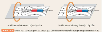 CHƯƠNG IV: ĐIỆN TỪ