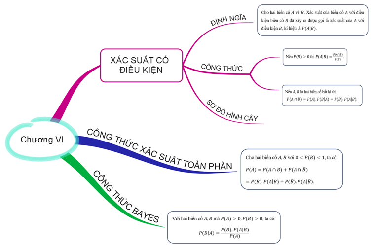 CHƯƠNG VI. XÁC SUẤT CÓ ĐIỀU KIỆN