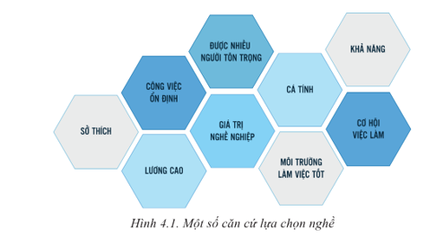 BÀI 4. LÝ THUYẾT CƠ BẢN VỀ LỰA CHỌN NGHỀ NGHIỆP(3 tiết)