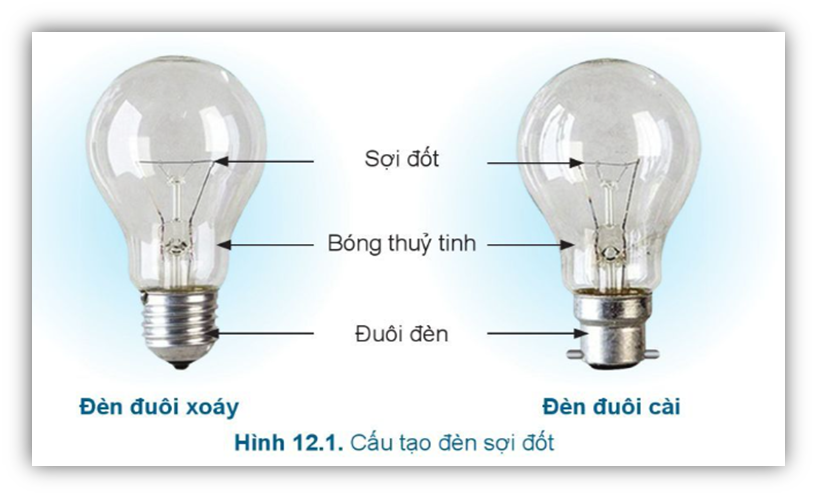 PHẦN 1: SOẠN GIÁO ÁN WORD CÔNG NGHỆ 6 CÁNH DIỀUNgày soạn:…/…/….Ngày dạy:…./…./….CHỦ ĐỀ 4: ĐỒ DÙNG ĐIỆN TRONG GIA ĐÌNHBÀI 12: ĐÈN ĐIỆN (2 tiết)I. MỤC TIÊU1. Kiến thức- Nhận biết và nêu được chức năng của các bộ phận chính, công dụng của đèn điện trong gia đình. - Vẽ được sơ đồ khối, mô tả được nguyên lí làm việc của đèn điện trong gia đình.- Nêu được thông số kĩ thuật chung của đồ dùng điện trong gia đình và giải thích được ý nghĩa của thông số kĩ thuật đó.2. Năng lựca) Năng lực công nghệ- HS tự đánh giá và đánh giá kết quả các câu trả lời của mình cũng như của các thành viên trong lớp.- Biết được đặc điểm của đèn điện và ưu nhược điểm của một số loại đèn điện.- Sử dụng đèn điện trong gia đình đúng cách, tiết kiệm và an toàn. - Lựa chọn được loại đèn điện tiết kiệm năng lượng, phù hợp với điều kiện của gia đình.b) Năng lực chung- Tự nghiên cứu thu thập thông tin, dữ liệu qua nội dung trong SGK để trả lời các câu hỏi của GV. - Hợp tác theo nhóm giải quyết vấn đề trong nội dung bài học.3. Phẩm chất- Chăm chỉ, trung thực, có tinh thần trách nhiệm.- Có ý thức tiết kiệm, bảo vệ môi trường.II. THIẾT BỊ DẠY HỌC VÀ HỌC LIỆU1. Đối với giáo viên: - SGK Công nghệ 6. Phiếu học tập.- Giấy A0, A4, bút dạ, bút màu, nam châm dính bảng.- Tranh ảnh, video hoặc mẫu vật thật về đèn sợi đốt, huỳnh quang và đèn compact.- Hình ảnh/video về vai trò của đèn điện trong sản xuất và đời sống.2. Đối với học sinh: Sgk, dụng cụ học tập, đọc bài trước theo sự hướng dẫn của giáo viên.III. HOẠT ĐỘNG DẠY HỌCA. HOẠT ĐỘNG MỞ ĐẦU (HOẠT ĐỘNG KHỞI ĐỘNG)a. Mục tiêu: Tạo tâm thế hứng thú cho học sinh và từng bước làm quen bài học.b. Nội dung: GV trình bày vấn đề, HS trả lời câu hỏic. Sản phẩm học tập: HS tiếp thu kiến thức và câu trả lời của HSd. Tổ chức thực hiện:- GV yêu cầu HS trả lời câu hỏi: Em hãy cho biết gia đình em đang sử dụng những loại đèn điện nào?- HS xem tranh, tiếp nhận nhiệm vụ và nêu lên suy nghĩ của bản thân: đèn huỳnh quang, đèn sợi đốt, ….- GV đặt vấn đề: Ngày nay, đổ dùng điện trong gia đình là những vật dụng không thể thiếu trong cuộc sống hằng ngày. Đồ dùng điện trong gia đình ngày càng đa dạng và hiện đại, đáp ứng nhu cầu phong phú trong sinh hoạt của con người, đặc biệt là đèn điện mang lại ánh sáng cho con người. Vậy đèn điện là gì? Cần lưu ý gì khi chọn và sử dụng đèn điện trong gia đình để đảm bảo an toàn và hiệu quả? Chúng ta cùng tìm hiểu bài 12: Đèn điện.B. HOẠT ĐỘNG HÌNH THÀNH KIẾN THỨCHoạt động 1: Đèn sợi đốta. Mục tiêu: - Trình bày được cấu tạo, chức năng một số bộ phận chính của đèn sợi đốt - Nắm được nguyên lí làm việc và vẽ sơ đồ khối của đèn sợi đốt.- Hiểu được đặc điểm của đèn sợi đốt để biết cách lựa chọn hợp lí cho việc chiếu sáng trong gia đìnhb. Nội dung: Phiếu học tập số 1c. Sản phẩm học tập: Câu trả lời của HS trên phiếu học tập số 1.d. Tổ chức thực hiện:HOẠT ĐỘNG CỦA GV VÀ HSDỰ KIẾN SẢN PHẨMBước 1: Chuyển giao nhiệm vụ:- GV yêu cầu HS quan sát hình 12.1,  mẫu vật thật, hình 12.2 và đọc nội dung phần I trang 63, 64 SGK.-  GV chia nhóm HS và yêu cầu các nhóm thảo luận và hoàn thành phiếu học số 1 (Phụ lục) trong thời gian 3 phút.Bước 2: HS thực hiện nhiệm vụ học tập+ HS nghe GV giao nhiệm vụ, tiếp nhận câu hỏi và tiến hành thảo luận.+ GV quan sát, hướng dẫn khi học sinh cần sự giúp đỡ.Bước 3: Báo cáo kết quả hoạt động và thảo luận+ Đại diện HS trình bày kết quả+ GV gọi HS khác nhận xét và bổ sung  Bước 4: Đánh giá kết quả thực hiện nhiệm vụ học tập+ GV đánh giá, nhận xét, chuẩn kiến thức+ Hs ghi chép bài đầy đủ vào vở.I. Đèn sợi đốt1. Cấu tạo- Đèn sợi đốt gồm có 3 bộ phận chính: sợi đốt, bóng thuỷ tinh và đuôi đèn. + Sợi đốt: Dây kim loại có dạng lò xo xoắn, thường làm bằng wolfram chiụ được nhiệt độ cao, là bộ phận để phát sáng.+ Bóng thuỷ tinh: Được làm bằng thuỷ tinh cách nhiệt, bên trong được bơm khí trơ, có tác dụng bảo vệ sợi đốt.+ Đuôi đèn: Làm bằng đồng hoặc sắt tráng kẽm và được gắn chặt với bóng thuỷ tinh, trên đuôi có hai cực tiếp xúc. Có hai kiểu đuôi đèn: đuôi xoáy và đuôi cài.2. Nguyên lí làm việc của đèn sợi đốt: - Khi được cấp điện, dòng điện chạy qua đuôi đèn, đến sợi đốt làm sợi đốt đèn nóng lên đến nhiệt độ cao, sợi đốt đèn phát sáng.3. Thông số kĩ thuật của đồ dùng điện trong gia đình: + Điện áp định mức: là chỉ số điện áp để đồ dùng điện hoạt động bình thường, đơn vị Vôn (V).+ Công suất định mức: là công suất của đồ dùng điện khi hoạt động bình thường, đơn vị là Oát (W).4. Đặc điểm của đèn sợi đốt: - Đèn phát ra ánh sáng liên tục.- Hiệu suất phát quang thấp.- Tuổi thọ trung bình thấp (khoảng 1 000 giờ).Hoạt động 2: Đèn huỳnh quanga. Mục tiêu: - Trình bày được cấu tạo, chức năng một số bộ phận chính của đèn huỳnh quang.- Nắm được nguyên lí làm việc và vẽ sơ đồ khối của đèn huỳnh quang.- Hiểu được đặc điểm của đèn huỳnh quang để biết cách lựa chọn hợp lí cho việc chiếu sáng trong gia đình.b. Nội dung: Thực hành quan sát và hoàn thành phiếu học tập số 3c. Sản phẩm học tập: Câu trả lời của học sinhd. Tổ chức thực hiện:------------------- Còn tiếp -------------------PHẦN 2: BÀI GIẢNG POWERPOINT CÔNG NGHỆ 6 CÁNH DIỀUCHÀO MỪNG CÁC EM ĐẾN VỚI TIẾT HỌC HÔM NAY!Em hãy cho biết gia đình em đang sử dụng những loại đèn điện nào?CHỦ ĐỀ 4: ĐỒ DÙNG ĐIỆN TRONG GIA ĐÌNHBÀI 12: ĐÈN ĐIỆNNỘI DUNG BÀI HỌC I. Đèn sợi đốtHoạt động nhóm: 3 phútDựa vào nội dung phần I, quan sát H12.1, 12.2 trang 63, 64 SGK, thảo luận nhóm và trả lời các câu hỏi:1. Cấu tạo đèn sợi đốt gồm mấy bộ phận chính?2. Hãy nêu cấu tạo và chức năng các bộ phận chính của đèn sợi đốt.3. Hãy nêu nguyên lí làm việc và sơ đồ khối của đèn sợi đốt. 4. Các thông số kĩ thuật của đồ dùng điện trong gia đình là gì?5. Các đặc điểm chính của đèn sợi đốt là gì?6. Khi bóng đèn đang sáng có nên chạm tay vào không? Vì sao? - Đèn sợi đốt gồm có 3 bộ phận chính: sợi đốt, bóng thuỷ tinh và đuôi đèn. Sợi đốtDây kim loại có dạng lò xo xoắn, thường làm bằng wolfram chịu được nhiệt độ cao, là bộ phận để phát sáng.Bóng thủy tinhĐược làm bằng thuỷ tinh cách nhiệt, bên trong được bơm khí trơ, có tác dụng bảo vệ sợi đốt.Đuôi đènLàm bằng đồng hoặc sắt tráng kẽm và được gắn chặt với bóng thuỷ tinh, trên đuôi có hai cực tiếp xúc. Có hai kiểu đuôi đèn: đuôi xoáy và đuôi cài.2. Nguyên lí làm việc ------------------- Còn tiếp -------------------PHẦN 3: TÀI LIỆU ĐƯỢC TẶNG KÈM