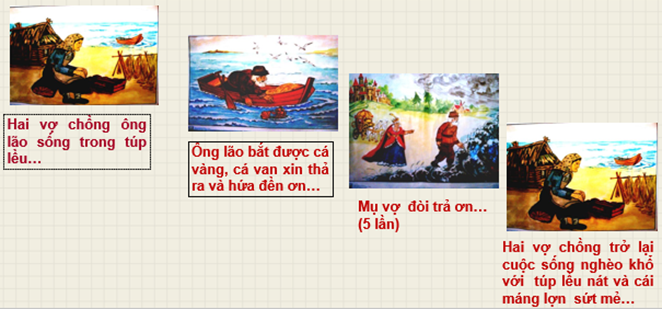 PHẦN 1: SOẠN GIÁO ÁN WORD NGỮ VĂN 6 CÁNH DIỀUVĂN BẢN 2. ÔNG LÃO ĐÁNH CÁ VÀ CON CÁ VÀNGI. MỤC TIÊU1. Mức độ/ yêu cầu cần dạt:- HS nhận biết một số yếu tố về về hình thức (nhân vật, cốt truyện, người kể ngôi thứ nhất và ngôi thứ ba…), nội dung (đề tài, chủ đề, ý nghĩa…) của truyện Pu-skin.2. Năng lựca. Năng lực chung- Năng lực giải quyết vấn đề, năng lực tự quản bản thân, năng lực giao tiếp, năng lực hợp tác...b. Năng lực riêng biệt:- Năng lực thu thập thông tin liên quan đến văn bản Ông lão đánh cá và con cá vàng.- Năng lực trình bày suy nghĩ, cảm nhận của cá nhân về văn bản Ông lão đánh cá và con cá vàng.- Năng lực hợp tác khi trao đổi, thảo luận về thành tựu nội dung, nghệ thuật, ý nghĩa truyện.- Năng lực phân tích, so sánh đặc điểm nghệ thuật của truyện với các truyện có cùng chủ đề.3. Phẩm chất: - Trân trọng cuộc sống hạnh phúc hiện tại, không tham lam, bội bạc.II. THIẾT BỊ DẠY HỌC VÀ HỌC LIỆU1. Chuẩn bị của giáo viên: - Giáo án - Phiếu bài tập, trả lời câu hỏi- Tranh ảnh về truyện - Bảng phân công nhiệm vụ cho học sinh hoạt động trên lớp - Bảng giao nhiệm vụ học tập cho học sinh ở nhà2. Chuẩn bị của học sinh: SGK, SBT Ngữ văn 6, soạn bài theo hệ thống câu hỏi hướng dẫn học bài, vở ghi.    III. TIẾN TRÌNH DẠY HỌCA. HOẠT ĐỘNG KHỞI ĐỘNGa) Mục tiêu: Tạo hứng thú cho HS, thu hút HS sẵn sàng thực hiện nhiệm vụ học tập của mình. HS khắc sâu kiến thức nội dung bài học.b) Nội dung: GV đặt cho HS những câu hỏi gợi mở vấn đề.c) Sản phẩm: Nhận thức và thái độ học tập của HS.d) Tổ chức thực hiện:HOẠT ĐỘNG CỦA GV - HSDỰ KIẾN SẢN PHẨMBước 1: chuyển giao nhiệm vụ- GV đặt câu hỏi: Ai có thể kể tóm tắt lại chuyện cổ tích Cây khế? Tính cách người anh và người em được thể hiện như thế nào? Kết cục dành cho người em và người anh như thế nào? HS tiếp nhận nhiệm vụ.Bước 2: HS trao đổi thảo luận, thực hiện nhiệm vụ+ HS nghe và trả lờiBước 3: Báo cáo kết quả hoạt động và thảo luận+ HS trình bày sản phẩm thảo luận. Các nhóm thuyết minh sản phẩm của nhóm mình.+ GV gọi hs nhận xét, bổ sung câu trả lời của bạn.Bước 4: Đánh giá kết quả thực hiện nhiệm vụ+ GV dẫn dắt: Trong cuộc sống, con người luôn mong muốn và hi vọng đạt được những điều tốt đẹp dành cho bản thân. Đó là mong ước hoàn toàn chính đáng. Tuy nhiên, nhiều người vì lòng tham của mình đã bội bạc, thậm tệ đối với những người thân yêu của mình. Bài học hôm nay chúng ta cùng tìm hiểu về văn bản Ông lão đánh cá và con cá vàng.- HS nêu suy nghĩ của mình B. HOẠT ĐỘNG HÌNH THÀNH KIẾN THỨC Hoạt động 1: Đọc và tìm hiểu chunga. Mục tiêu: Giúp HS chuẩn bị các điều kiện cần thiết để đọc hiểu văn bản, hướng dẫn đọc và rèn luyện các chiến thuật đọc.b. Nội dung: Hs sử dụng sgk, chắt lọc kiến thức để tiến hành trả lời câu hỏi.c. Sản phẩm học tập: HS tiếp thu kiến thức và câu trả lời của HS d. Tổ chức thực hiện:HOẠT ĐỘNG CỦA GV - HSDỰ KIẾN SẢN PHẨMNV1: Tìm hiểu văn bảnBước 1: chuyển giao nhiệm vụ- GV yêu cầu HS: Từ phần chuẩn bị ở nhà, hãy tình bày những hiểu biết về tác giả Puskin và tác phẩm ông lão đánh cá và con cá vàng.I. Tìm hiểu chung1 Tác giả- Tên: A. X. Puskin- Năm sinh- năm mất: 1799 – 1837- Vị trí: được mệnh danh là “Mặt trời thi ca Nga”.2. Tác phẩm- Hoàn cảnh sáng tác: 1833, được kể lại bằng 205 câu thơ dựa trên truyện dân gian Nga, Đức nhưng có sự sáng tạo của Puskin. Hoạt động 2: Tổ chức đọc hiểu văn bảna. Mục tiêu: Nắm được  nội dung và nghệ thuật văn bản. b. Nội dung: Hs sử dụng sgk, chắt lọc kiến thức để tiến hành trả lời câu hỏi.c. Sản phẩm học tập: HS tiếp thu kiến thức và câu trả lời của HS d. Tổ chức thực hiện:HOẠT ĐỘNG CỦA GV - HSDỰ KIẾN SẢN PHẨMNV1: Tìm hiểu văn bảnBước 1: chuyển giao nhiệm vụ- GV đọc mẫu thành tiếng một đoạn đầu, sau đó HS thay nhau đọc thành tiếng toàn văn bản.  - GV lưu ý: giọng nói của ông lão và mụ vợ thể hiện được tính cách của các nhâ vật.- GV yêu cầu HS dựa theo tranh để kể lại tóm tắt văn bản: - GV đặt tiếp câu hỏi: + Truyện có những nhân vật nào?+ Truyện được kể theo ngôi kể nào? + Phương thức biểu đạt của truyện?+ Bố cục của văn bản?- GV yêu cầu HS tiếp tục thảo luận theo nhóm và trả lời:Liệt kê các chi tiết thể hiện sự đòi hòi, thái độ, hành động của vợ ông lão đánh cá; phản ứng của ông lão và trạng thái của biển qua các phần (2)-(6) theo bảng sau: PhầnVợ ông lão đánh cáÔng lão đánh cáBiển2   3   4   5   6   7    - HS tiếp nhận nhiệm vụ.Bước 2: HS trao đổi thảo luận, thực hiện nhiệm vụ+ HS thảo luận và trả lời từng câu hỏiDự kiến sản phẩm: Sắp xếp trình tự các sự kiện trong truyện.Bước 3: Báo cáo kết quả hoạt động và thảo luận+ HS trình bày sản phẩm thảo luận+ GV gọi hs nhận xét, bổ sung câu trả lời của bạn.Bước 4: Đánh giá kết quả thực hiện nhiệm vụ+ GV nhận xét, bổ sung, chốt lại kiến thức => Ghi lên bảngGV bổ sung:  Truyện có các nhân vật: ông lão, mụ vợ, cá vàng, biển… Mỗi nhân vật có một tầm quan trọng khác nhau, có mối quan hệ chặt chẽ với những đặc điểm riêng. Tuy nhiên, những chi tiết trong truyện đều nhằm tô đậm tính cách nhân vật mụ vợ, từ đó đưa ra bài học trong cuộc sống…3. Đọc- kể tóm tắt- Nhân vật chính:   mụ vợ- Ngôi kể: ngôi thứ ba- PTBĐ: tự sự kết hợp miêu tả, biểu cảm3.Bố cục: + Phần 1 (Từ đầu đến  vợ ở nhà kéo sợi