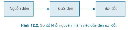 PHẦN 1: SOẠN GIÁO ÁN WORD CÔNG NGHỆ 6 CÁNH DIỀUNgày soạn:…/…/….Ngày dạy:…./…./….CHỦ ĐỀ 4: ĐỒ DÙNG ĐIỆN TRONG GIA ĐÌNHBÀI 12: ĐÈN ĐIỆN (2 tiết)I. MỤC TIÊU1. Kiến thức- Nhận biết và nêu được chức năng của các bộ phận chính, công dụng của đèn điện trong gia đình. - Vẽ được sơ đồ khối, mô tả được nguyên lí làm việc của đèn điện trong gia đình.- Nêu được thông số kĩ thuật chung của đồ dùng điện trong gia đình và giải thích được ý nghĩa của thông số kĩ thuật đó.2. Năng lựca) Năng lực công nghệ- HS tự đánh giá và đánh giá kết quả các câu trả lời của mình cũng như của các thành viên trong lớp.- Biết được đặc điểm của đèn điện và ưu nhược điểm của một số loại đèn điện.- Sử dụng đèn điện trong gia đình đúng cách, tiết kiệm và an toàn. - Lựa chọn được loại đèn điện tiết kiệm năng lượng, phù hợp với điều kiện của gia đình.b) Năng lực chung- Tự nghiên cứu thu thập thông tin, dữ liệu qua nội dung trong SGK để trả lời các câu hỏi của GV. - Hợp tác theo nhóm giải quyết vấn đề trong nội dung bài học.3. Phẩm chất- Chăm chỉ, trung thực, có tinh thần trách nhiệm.- Có ý thức tiết kiệm, bảo vệ môi trường.II. THIẾT BỊ DẠY HỌC VÀ HỌC LIỆU1. Đối với giáo viên: - SGK Công nghệ 6. Phiếu học tập.- Giấy A0, A4, bút dạ, bút màu, nam châm dính bảng.- Tranh ảnh, video hoặc mẫu vật thật về đèn sợi đốt, huỳnh quang và đèn compact.- Hình ảnh/video về vai trò của đèn điện trong sản xuất và đời sống.2. Đối với học sinh: Sgk, dụng cụ học tập, đọc bài trước theo sự hướng dẫn của giáo viên.III. HOẠT ĐỘNG DẠY HỌCA. HOẠT ĐỘNG MỞ ĐẦU (HOẠT ĐỘNG KHỞI ĐỘNG)a. Mục tiêu: Tạo tâm thế hứng thú cho học sinh và từng bước làm quen bài học.b. Nội dung: GV trình bày vấn đề, HS trả lời câu hỏic. Sản phẩm học tập: HS tiếp thu kiến thức và câu trả lời của HSd. Tổ chức thực hiện:- GV yêu cầu HS trả lời câu hỏi: Em hãy cho biết gia đình em đang sử dụng những loại đèn điện nào?- HS xem tranh, tiếp nhận nhiệm vụ và nêu lên suy nghĩ của bản thân: đèn huỳnh quang, đèn sợi đốt, ….- GV đặt vấn đề: Ngày nay, đổ dùng điện trong gia đình là những vật dụng không thể thiếu trong cuộc sống hằng ngày. Đồ dùng điện trong gia đình ngày càng đa dạng và hiện đại, đáp ứng nhu cầu phong phú trong sinh hoạt của con người, đặc biệt là đèn điện mang lại ánh sáng cho con người. Vậy đèn điện là gì? Cần lưu ý gì khi chọn và sử dụng đèn điện trong gia đình để đảm bảo an toàn và hiệu quả? Chúng ta cùng tìm hiểu bài 12: Đèn điện.B. HOẠT ĐỘNG HÌNH THÀNH KIẾN THỨCHoạt động 1: Đèn sợi đốta. Mục tiêu: - Trình bày được cấu tạo, chức năng một số bộ phận chính của đèn sợi đốt - Nắm được nguyên lí làm việc và vẽ sơ đồ khối của đèn sợi đốt.- Hiểu được đặc điểm của đèn sợi đốt để biết cách lựa chọn hợp lí cho việc chiếu sáng trong gia đìnhb. Nội dung: Phiếu học tập số 1c. Sản phẩm học tập: Câu trả lời của HS trên phiếu học tập số 1.d. Tổ chức thực hiện:HOẠT ĐỘNG CỦA GV VÀ HSDỰ KIẾN SẢN PHẨMBước 1: Chuyển giao nhiệm vụ:- GV yêu cầu HS quan sát hình 12.1,  mẫu vật thật, hình 12.2 và đọc nội dung phần I trang 63, 64 SGK.-  GV chia nhóm HS và yêu cầu các nhóm thảo luận và hoàn thành phiếu học số 1 (Phụ lục) trong thời gian 3 phút.Bước 2: HS thực hiện nhiệm vụ học tập+ HS nghe GV giao nhiệm vụ, tiếp nhận câu hỏi và tiến hành thảo luận.+ GV quan sát, hướng dẫn khi học sinh cần sự giúp đỡ.Bước 3: Báo cáo kết quả hoạt động và thảo luận+ Đại diện HS trình bày kết quả+ GV gọi HS khác nhận xét và bổ sung  Bước 4: Đánh giá kết quả thực hiện nhiệm vụ học tập+ GV đánh giá, nhận xét, chuẩn kiến thức+ Hs ghi chép bài đầy đủ vào vở.I. Đèn sợi đốt1. Cấu tạo- Đèn sợi đốt gồm có 3 bộ phận chính: sợi đốt, bóng thuỷ tinh và đuôi đèn. + Sợi đốt: Dây kim loại có dạng lò xo xoắn, thường làm bằng wolfram chiụ được nhiệt độ cao, là bộ phận để phát sáng.+ Bóng thuỷ tinh: Được làm bằng thuỷ tinh cách nhiệt, bên trong được bơm khí trơ, có tác dụng bảo vệ sợi đốt.+ Đuôi đèn: Làm bằng đồng hoặc sắt tráng kẽm và được gắn chặt với bóng thuỷ tinh, trên đuôi có hai cực tiếp xúc. Có hai kiểu đuôi đèn: đuôi xoáy và đuôi cài.2. Nguyên lí làm việc của đèn sợi đốt: - Khi được cấp điện, dòng điện chạy qua đuôi đèn, đến sợi đốt làm sợi đốt đèn nóng lên đến nhiệt độ cao, sợi đốt đèn phát sáng.3. Thông số kĩ thuật của đồ dùng điện trong gia đình: + Điện áp định mức: là chỉ số điện áp để đồ dùng điện hoạt động bình thường, đơn vị Vôn (V).+ Công suất định mức: là công suất của đồ dùng điện khi hoạt động bình thường, đơn vị là Oát (W).4. Đặc điểm của đèn sợi đốt: - Đèn phát ra ánh sáng liên tục.- Hiệu suất phát quang thấp.- Tuổi thọ trung bình thấp (khoảng 1 000 giờ).Hoạt động 2: Đèn huỳnh quanga. Mục tiêu: - Trình bày được cấu tạo, chức năng một số bộ phận chính của đèn huỳnh quang.- Nắm được nguyên lí làm việc và vẽ sơ đồ khối của đèn huỳnh quang.- Hiểu được đặc điểm của đèn huỳnh quang để biết cách lựa chọn hợp lí cho việc chiếu sáng trong gia đình.b. Nội dung: Thực hành quan sát và hoàn thành phiếu học tập số 3c. Sản phẩm học tập: Câu trả lời của học sinhd. Tổ chức thực hiện:------------------- Còn tiếp -------------------PHẦN 2: BÀI GIẢNG POWERPOINT CÔNG NGHỆ 6 CÁNH DIỀUCHÀO MỪNG CÁC EM ĐẾN VỚI TIẾT HỌC HÔM NAY!Em hãy cho biết gia đình em đang sử dụng những loại đèn điện nào?CHỦ ĐỀ 4: ĐỒ DÙNG ĐIỆN TRONG GIA ĐÌNHBÀI 12: ĐÈN ĐIỆNNỘI DUNG BÀI HỌC I. Đèn sợi đốtHoạt động nhóm: 3 phútDựa vào nội dung phần I, quan sát H12.1, 12.2 trang 63, 64 SGK, thảo luận nhóm và trả lời các câu hỏi:1. Cấu tạo đèn sợi đốt gồm mấy bộ phận chính?2. Hãy nêu cấu tạo và chức năng các bộ phận chính của đèn sợi đốt.3. Hãy nêu nguyên lí làm việc và sơ đồ khối của đèn sợi đốt. 4. Các thông số kĩ thuật của đồ dùng điện trong gia đình là gì?5. Các đặc điểm chính của đèn sợi đốt là gì?6. Khi bóng đèn đang sáng có nên chạm tay vào không? Vì sao? - Đèn sợi đốt gồm có 3 bộ phận chính: sợi đốt, bóng thuỷ tinh và đuôi đèn. Sợi đốtDây kim loại có dạng lò xo xoắn, thường làm bằng wolfram chịu được nhiệt độ cao, là bộ phận để phát sáng.Bóng thủy tinhĐược làm bằng thuỷ tinh cách nhiệt, bên trong được bơm khí trơ, có tác dụng bảo vệ sợi đốt.Đuôi đènLàm bằng đồng hoặc sắt tráng kẽm và được gắn chặt với bóng thuỷ tinh, trên đuôi có hai cực tiếp xúc. Có hai kiểu đuôi đèn: đuôi xoáy và đuôi cài.2. Nguyên lí làm việc ------------------- Còn tiếp -------------------PHẦN 3: TÀI LIỆU ĐƯỢC TẶNG KÈM