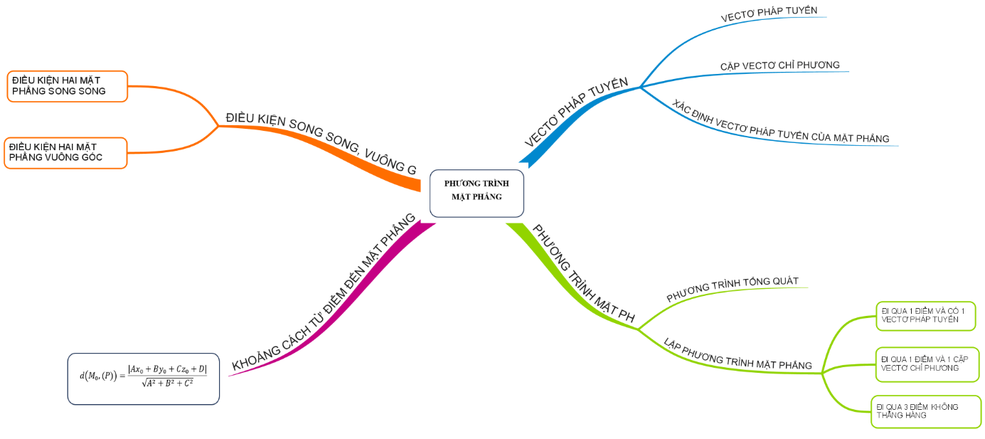 CHƯƠNG V: PHƯƠNG TRÌNH MẶT PHẲNG, ĐƯỜNG THẲNG, MẶT CẦU TRONG KHÔNG GIAN