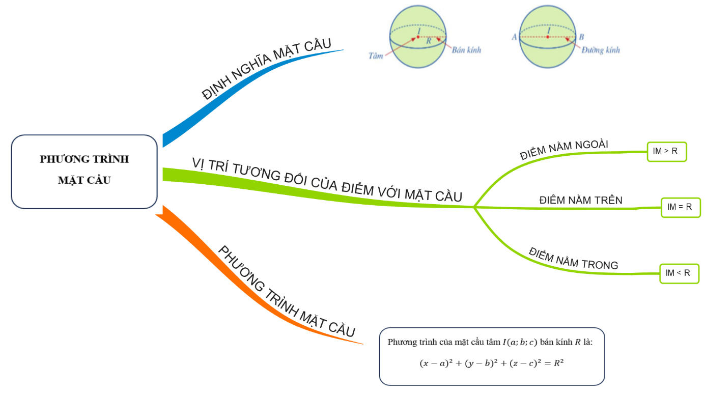 CHƯƠNG V: PHƯƠNG TRÌNH MẶT PHẲNG, ĐƯỜNG THẲNG, MẶT CẦU TRONG KHÔNG GIAN