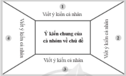 BÀI 12: NGƯỜI CÔNG DÂN CHIA SẺ VỀ CHỦ ĐIỂM (15 phút)1. Trò chơi: Giải ô chữ HOẠT ĐỘNG CỦA GVHOẠT ĐỘNG CỦA HSa. Mục tiêu: Tạo tâm thế hứng thú cho HS và từng bước làm quen với chủ điểm.b. Tổ chức thực hiện- GV yêu cầu cả lớp quan sát ô chữ, nghe 1 HS đọc to, rõ yêu cầu của trò chơi: Tìm chữ cái phù hợp với mỗi ô trống để giải các ô chữ sau: Dòng (1): từ đồng nghĩa với đất nước. Dòng (2): từ đồng nghĩa với đất nước. Dòng (4): từ đồng nghĩa với bảo vệ. Dòng (5): từ đồng nghĩa với kiến thiết. Dòng (7): tên của nước ta. + HS hoạt động theo nhóm theo hướng dẫn của GV, trả lời các câu hỏi trong bài và trình bày trước lớp. + GV nhận xét chốt đáp án:    - HS đọc nội dung nhiệm vụ.             - HS làm theo hướng dẫn của GV.- HS lắng nghe, tiếp thu. 2. Báo cáo kết quả thảo luận nhóm HOẠT ĐỘNG CỦA GIÁO VIÊNHOẠT ĐỘNG CỦA HỌC SINHa. Mục tiêu: HS báo cáo kết quả thảo luận nhóm, chuẩn bị vào bài đọc mới. b. Tổ chức thực hiện- Sau mỗi dòng ô chữ, GV mời HS khác góp ý, bổ sung. HS đổi vai chia sẻ.- GV nhắc lại các bước giải ô chữ: Đọc gợi ý => Phán đoán từ ngữ => Ghi từ ngữ vào các ô trống ở dòng 1 theo hàng ngang, đọc từ mới xuất hiện ở cột dọc màu xanh. - GV nhận xét, khen ngợi HS và chốt đáp án:Dòng 2: NON SÔNG Dòng 4: GIỮ GÌN (GÌN GIỮ)Dòng 5: XÂY DỰNG Dòng 7: VIỆT NAM Từ xuất hiện ở cột dọc màu xanh là CÔNG DÂN. - GV đặt câu hỏi cho HS: Em hiểu công dân là gì? - GV khuyến khích HS trả lời theo suy nghĩ cá nhân, mời các HS trả lời theo quan điểm của mình. - GV nhận xét, chốt đáp án: Công dân là người dân của một nước.    - HS trả lời các CH. - HS lắng nghe GV hướng dẫn giải ô chữ.    - HS lắng nghe, tiếp thu.      - HS đọc câu hỏi.  - HS phát biểu ý kiến.   - HS lắng nghe, tiếp thu.  3. Giáo viên giới thiệu chủ điểm bài 12.HOẠT ĐỘNG CỦA GVHOẠT ĐỘNG CỦA HS A. HOẠT ĐỘNG KHỞI ĐỘNGa. Mục tiêu: Tạo tâm thế hứng thú cho HS từng bước làm quen với bài học.b. Tổ chức thực hiện - GV dẫn dắt, giới thiệu chủ điểm:  Qua trò chơi Giải ô chữ, các em đã tìm được từ khóa là Công dân. Đó là chủ điểm mà chúng ta sẽ học ở Bài 12 này. Chúng ta sẽ tìm hiểu những câu chuyện, bài thơ, vở kịch về những người công dân và bổn phận của mỗi công dân chúng ta với đất nước. Trước hết, chúng ta sẽ đọc vở kịch viết về một người công dân yêu nước, quyết tâm đi tìm con đường giành lại độc lập, tự do cho đất nước ta. Vở kịch có tên là Người công dân số Một. Chúng ta sẽ đọc để biết người công dân số Một ấy là ai và có công lao to lớn với đất nước như thế nào nhé!    - HS lắng nghe, chuẩn bị vào bài mới. ĐỌC 1: NGƯỜI CÔNG DÂN SỐ MỘT (55 phút)I. YÊU CẦU CẦN ĐẠT1. Kiến thứcSau bài học này, HS sẽ:Đọc thành tiếng trôi chảy toàn bài. Phát âm đúng các từ ngữ có âm, vần, thanh mà HS địa phương dễ viết sai. Ngắt nghỉ hơi đúng. Thể hiện được tình cảm, cảm xúc phù hợp với nội dung bài đọc. Tốc độ đọc khoảng 95 – 100 tiếng/ phút. Đọc thầm nhanh hơn học kì I.Hiểu nghĩa của từ được chú giải và của các từ ngữ khác trong bài. Hiểu nội dung và ý nghĩa của bài đọc: Ca ngợi lòng yêu nước, quyết tâm đi tìm con đường cứu nước của người thanh niên Nguyễn Tất Thành – Bác Hồ thời trẻ.2. Năng lựcNăng lực chung:Năng lực giao tiếp, hợp tác: Biết cùng các bạn thảo luận nhóm.Năng lực tự chủ và tự học: Biết tự giải quyết nhiệm vụ học tập: trả lời các câu hỏi đọc hiểu.Năng lực văn học:Hiểu và cảm nhận được những từ ngữ, chi tiết hay; biết bày tỏ sự yêu thích với những từ ngữ, chi tiết đó. 3. Phẩm chấtBồi dưỡng lòng yêu nước. II. ĐỒ DÙNG DẠY HỌCa. Đối với giáo viênGiáo án, SGK, SGV, SBT Tiếng Việt 5.Tranh minh hoạ bài đọc trong SGK.Máy tính, máy chiếu.b. Đối với học sinhSGK, VBT Tiếng Việt 5.III. TIẾN TRÌNH DẠY HỌC HOẠT ĐỘNG CỦA GVHOẠT ĐỘNG CỦA HSA. HOẠT ĐỘNG KHỞI ĐỘNGa. Mục tiêu: Tạo tâm thế hứng thú cho HS từng bước làm quen với bài học.b. Tổ chức thực hiện - GV chiếu những hình ảnh về công dân yêu nước: Cùng nhau bảo vệ Tổ quốc - GV hướng dẫn HS quan sát tranh minh họa SGK tr.20, dẫn dắt và giới thiệu bài đọc:Bài đọc Người công dân số Một kể về một người thanh niên Nguyễn Tất Thành – Bác Hồ thời trẻ mang trong mình một tình yêu nước nồng nàn. Nhân vật ấy sinh ra trong thời thế đất nước rối ren nhưng với lòng yêu nước vẫn luôn rực cháy trong người thanh niên xứ Nghệ! Người đã bôn ba đi tìm đường cứu nước như thế nào? Người đã trải qua những khó khăn ấy ra sao? Chúng ta cùng nhau đi tìm hiểu nhé! B. HOẠT ĐỘNG HÌNH THÀNH KIẾN THỨCHoạt động 1: Đọc thành tiếnga. Mục tiêu: Thông qua hoạt động, HS:- Lắng nghe GV đọc mẫu, hướng dẫn đọc, luyện đọc từ ngữ khó, cách ngắt nghỉ đúng ở các câu thể hiện cảm xúc, suy nghĩ của nhân vật.- Đọc được bài đọc trong nhóm và trước lớp. b. Tổ chức thực hiện - GV đọc mẫu cho HS nghe: Đọc diễn cảm, giọng đọc phù hợp với nội dung vở kịch. Tạm chia đoạn để đọc như sau: + Đoạn 1 (tên bài, cảnh trí, nhân vật): đọc với giọng dõng dạc, rành mạch. + Đoạn 2 (Từ lời thoại đầu tiên của anh Lê đến Lê: Vậy anh vào Sài Gòn này làm gì?): Lời anh Lê đọc với giọng vui vẻ, hào hứng. Lời anh Thành đọc với giọng nhẹ nhàng nhưng kiên quyết. + Đoạn 3 (Từ Thành: Anh Lê này! ... đến ... ở Sài Gòn này nữa): Lời anh Thành trầm lắng, suy tư. Lời ai Lê lúc đầu ngạc nhiên, về sau sôi nổi, hào hứng. + Đoạn 4 (Từ Thành: Anh Lê ạ, ... đến hết): Lời anh Thành trầm lắng, suy tư. Lời anh Lê ngạc nhiên. - GV hướng dẫn HS đọc và luyện đọc một số từ khó, hướng dẫn cách ngắt nghỉ và luyện đọc một số câu thể hiện cảm xúc, suy nghĩ của nhân vật:+ Luyện đọc một số từ khó: phắc-tuya, đèn hoa kì, đèn tọa đăng, chớp bóng, Phắc-tuya, Sa-xơ-lu Lô-ba,… + Một số câu thể hiện cảm xúc, suy nghĩ của nhân vật: Lời anh Lê đọc với giọng vui vẻ, hào hứng. Lời anh Thành lúc   đọc với giọng nhẹ nhàng nhưng kiên quyết lúc trầm lắng, suy tư. - GV tổ chức cho HS đọc thành tiếng, luyện đọc trong nhóm nhỏ và trước lớp. Bài đọc có thể chia thành bốn đoạn để luyện đọc và tìm ý:+ Đoạn 1: Tên bài, cảnh trí, nhân vật. + Đoạn 2: Từ lời thoại đầu tiên của anh Lê đến Lê: Vậy anh vào Sài Gòn này làm gì?+ Đoạn 3: Từ Thành: Anh Lê này! ... đến ... ở Sài Gòn này nữa. + Đoạn 4: Từ Thành: Anh Lê ạ, ... đến hết. * Tùy thuộc vào năng lực HS, GV có thể tách hoặc ghép đoạn để thuận tiện trong việc hướng dẫn các em luyện đọc.Hoạt động 2: Đọc hiểua. Mục tiêu: Thông qua hoạt động, HS:- Giải nghĩa được một số từ khó. - Đọc thầm lại bài đọc và trả lời các câu hỏi liên quan đến bài đọc. - Nắm được nội dung, ý nghĩa của bài đọc. b. Tổ chức thực hiện - GV hướng dẫn HS giải nghĩa một số từ khó:+ Anh Thành (Nguyễn Tất Thành): tên của Bác Hồ thời trẻ. + Xóm Chiếu: một xóm nghèo ở Sài Gòn trước đây, nay thuộc Quận 4, Thành phố Hồ Chí Minh. + Phắc-tuya (tiếng Pháp): hóa đơn. + Sa-xơ-Iu Lô-ba: tên một trường học ở Sài Gòn thời Pháp thuộc, dành riêng cho con em người Pháp và người Việt Nam giàu có. - GV tổ chức cho HS đọc thầm lại bài đọc và thảo luận trong nhóm hoặc nhóm nhỏ để trả lời từng câu hỏi:+ Câu 1. Dựa vào bài đọc và hiểu biết của em về tiểu sử của Bác Hồ, hãy cho biết câu chuyện diến ra trong hoàn cảnh nào. + Câu 2. Anh Lê trao đổi với anh Thành về việc gì?+ Câu 3. Những câu nói nào của anh Thành cho thấy anh nghĩ đến một việc lớn lao hơn chuyện tìm việc làm ở Sài Gòn?+ Câu 4. Em hiểu anh Thành muốn nói điều gì qua việc so sánh các ngọn đèn?+ Câu 5. Cách trình bày một vở kịch có gì khác với cách trình bày một câu chuyện, bài thơ?- GV giao nhiệm vụ cho HS đọc thầm bài đọc, thảo luận nhóm theo các câu tìm hiểu bài. - HS báo cáo kết quả. GV tổ chức cho HS thực hiện trò chơi truyền điện: Trò chơi thực hiện như sau: GV gọi một bạn bất kì đứng lên trả lời câu hỏi thứ nhất và bạn đó sẽ gọi bạn tiếp theo cho đến khi kết thúc các câu hỏi trong PHT- GV nhận xét và chốt đáp án: + Câu 1: Câu chuyện diễn ra ở một xóm nghèo của Sài Gòn, trong hoàn cảnh nước ta bị thực dân Pháp đô hộ.+ Câu 2: Anh Lê xin việc làm cho anh Thành và trao đổi với anh Thành về việc đó.+ Câu 3: Trong vở kịch, cuộc trò chuyện giữa anh Thành và anh Lê nhiều khi không ăn nhập với nhau vì mỗi người theo đuổi một ý nghĩ: Anh Lê lo sắp xếp việc làm cho bạn. Còn anh Thành nghĩ đến việc lớn lao hơn, thể hiện qua các câu nói: Nếu chỉ cần miếng cơm manh áo thì tôi ở Phan Thiết cũng đủ sống …; Nhưng … anh có khi nào nghĩ đến đồng bào không? và những câu nói về các ngọn đèn ở đoạn cuối. + Câu 4: HS trả lời theo ý kiến riêng, quan điểm cá nhân. VD: Anh Thành so sánh nước ta với các nước khác./ Anh Thành muốn nói là nước ta đang rất lạc hậu, phải thay đổi để đánh đuổi được thực dân Pháp./ Anh Thành muốn tìm một con đường mới để cứu nước./ … + Câu 5:  Vở kịch có hướng dẫn về cảnh trí; có phần giới thiệu các nhân vật; trình bày lời thoại của các nhân vật theo thứ tự, ghi rõ đó là lời của ai. Thơ không trình bày như trên mà trình bày theo dòng thơ, hết một dòng thơ phải xuống dòng. Truyện không có cách trình bày như kịch và thơ.  * Lưu ý: Tuỳ thuộc vào trình độ HS, thời lượng tổ chức hoạt động và nội dung cụ thể của từng bài đọc, GV có thể hướng dẫn HS tìm ý từng đoạn: Rút ra ý đoạn 1: Giới thiệu vở kịch.+ Sau khi HS trả lời câu hỏi 1: Rút ra ý đoạn 2: Cuộc sống của anh Thành và anh Lê ở Sài Gòn thời Pháp thuộc.+ Sau khi HS trả lời câu hỏi 2, 3: Rút ra ý đoạn 3: Anh Lê thắc mắc sao anh Thành không ở lại Sài Gòn. + Sau khi HS trả lời câu hỏi 4: Rút ra ý đoạn 4: Anh Thành giải thích lý do không làm việc ở Sài Gòn. Câu nói cuối cùng của anh Thành đã khẳng định anh là một người công dân yêu nước, có tinh thần ham học hỏi, đi tìm những phát minh vĩ đại để đem về cho Tổ quốc. + Sau khi HS trả lời câu hỏi 5: Rút ra nội dung, ý nghĩa bài đọc.Hoạt động 3: Đọc nâng caoa. Mục tiêu: Thông qua hoạt động, HS:- Nhắc lại được nội dung, ý nghĩa bài đọc; xác định được giọng đọc của nhân vật. - Luyện đọc trong nhóm và trước lớp. b. Tổ chức thực hiện - GV mời đại diện 1 – 2 HS nhắc lại nội dung, ý nghĩa bài đọc Người công dân số Một.- GV tổ chức cho HS đọc lại đoạn 2 và xác định giọng đọc đoạn này: Đọc với giọng kịch, chú ý phân biệt giọng đọc tên nhân vật, lời anh Lê đọc với giọng vui vẻ, hào hứng. Lời anh Thành đọc với giọng nhẹ nhàng nhưng kiên quyết. Ngắt nghỉ hơi sau tên người nói ở mỗi lượt thoại và ở những câu dài, cách nhấn mạnh các từ ngữ quan trọng.  Lê: // Sao lại thôi? // Anh chỉ cần cơm nuôi / và mỗi tháng một đồng. // Tôi đã đòi cho anh thêm / mỗi năm hai bộ quần áo / và mỗi tháng thêm năm hào... // (Nói nhỏ) Vì tôi nói với họ: // Anh biết chữ Tàu, / lại có thể viết phắc-tuya / bằng tiếng Tây. //- GV tổ chức cho HS luyện đọc trong nhóm, trước lớp đoạn 2.- GV mời 1 – 2 HS khá, giỏi đọc cả bài, các HS khác lắng nghe, nhận xét (nếu có).- GV nhận xét, đánh giá hoạt động của lớp.C. HOẠT ĐỘNG LUYỆN TẬP - GV tổ chức cho HS trò chơi Ai nhanh hơn để củng cố bài đọc Lớp trưởng lớp tôi:- GV hướng dẫn HS chơi như sau: Chia lớp thành 4 nhóm, khi có hiệu lệnh và câu hỏi được chiếu lên màn hình, HS sẽ bấm chuông để trả lời câu hỏi. - GV chiếu các câu hỏi lên màn hình: + Câu 1: Anh Lê giúp anh Thành việc gì?A. Nhập quốc tịch Pháp.B. Đi du học Pháp.C. Tìm việc làm ở Sài Gòn.D. Tìm nhà ở Sài Gòn.+ Câu 2: Khi được anh Thành hỏi “Anh là người nước nào?” thì anh Lê đã trả lời ra sao?A.“Anh hỏi lạ thật. Tôi là người Việt Nam.”B.“Tôi chảy trong mình dòng máu đỏ da vàng.”C.“Tôi là người con của dân tộc Việt Nam.”D.“Anh hỏi lạ thật. Anh người nước nào thì tôi là người nước ấy.”+ Câu 3: Anh Thành trong đoạn trích này là ai?A. Nguyễn Thành Công – Tên Bác Hồ thời trẻ.B. Nguyễn Tất Thành – Tên Bác Hồ thời trẻ.C. Nguyễn Thành – Tên Bác Hồ thời trẻ.D. Nguyễn Công Thành – Tên Bác Hồ thời trẻ.+ Câu 4: Câu nói nào sau đây của anh Thành cho thấy anh luôn luôn nghĩ tới dân, tới nước?A. Đúng! Chúng ta là đồng bào. Cùng máu đỏ da vàng với nhau. Nhưng... anh có khi nào nghĩ đến đồng bào không?B. Nếu chỉ cần miếng cơm manh áo thì tôi ở Phan Thiết cũng đủ sống...C. Anh Lê này! Anh học trường Sa-xơ-lu Lô-ba... thì.... ờ... anh là người nước nào?D. Vậy anh vào Sài Gòn này để làm gì? + Câu 5: Nội dung của đoạn trích Người công dân số một?A. Tâm trạng thất vọng của anh Lê vì không thuyết phục được người bạn của mình.B. Tâm trạng của người thanh niên Nguyễn Tất Thành day dứt, trăn trở con đường cứu nước, cứu dân.C. Tâm trạng băn khoăn, thắc mắc của anh Lê trước thái độ khó hiểu của bạn mình.D. Tâm trạng bực mình của anh Thành vì nói mãi mà bạn mình không hiểu.- GV chốt đáp án:1. C2. D3. B4. A5. B - GV tổng kết hoạt động, nhận xét và tuyên dương nhóm đã chiến thắng. * CỦNG CỐ, DẶN DÒ:- GV mời 1 – 2 HS nhắc lại ý nghĩa của bài đọc.- GV nhận xét giờ học, biểu dương những HS học tốt.- GV nhắc HS tìm đọc một số câu chuyện, bài văn, bài thơ, bài báo về lòng yêu nước và về những công dân gương mẫu; ghi chép vào phiếu bài tập đọc sách theo yêu cầu trong SGK.     - HS xem tranh.       - HS quan sát tranh minh họa, lắng nghe và tiếp thu.                   - HS lắng nghe GV đọc mẫu, đọc thầm theo.          - HS luyện đọc theo hướng dẫn của GV.       - HS luyện đọc theo nhóm.               - HS cùng GV giải nghĩa một số từ khó.       - HS đọc thầm, HS làm việc nhóm để trả lời các câu hỏi.         - HS làm theo hướng dẫn của GV. - HS thực hiện nhiệm vụ.    - HS lắng nghe, tiếp thu.                                 - HS nhắc lại nội dung bài. - HS luyện đọc theo nhóm.        - HS đọc bài, các HS khác lắng nghe, đọc thầm theo.- HS thực hiện theo hướng dẫn của GV.- HS lắng nghe và tiếp thu. - HS đọc nhiệm vụ hoạt động.  - HS lắng nghe GV phổ biến trò chơi.  - HS chú ý lên màn hình và bắt đầu thực hiện trò chơi.                         - HS chú ý lắng nghe.   - HS chú ý lắng nghe, tiếp thu.  - HS thực hiện nhiệm vụ. - HS chú ý lắng nghe. - HS thực hiện nhiệm vụ.   --------------- Còn tiếp --------------- Ngày soạn:…/…/…Ngày dạy:…/…/…LUYỆN TỪ VÀ CÂU: VIẾT HOA ĐỂ THỂ HIỆN SỰ TÔN TRỌNG ĐẶC BIỆT (1 tiết)I. YÊU CẦU CẦN ĐẠT1. Kiến thứcSau bài học này, HS sẽ:Hiểu cách viết hoa để thể hiện sự tôn trọng đặc biệt (viết hoa tu từ). Nhận biết được các trường hợp viết hoa để thể hiện sự tôn trọng đặc biệt trong câu. Biết viết hoa để thể hiện sự tôn trọng đặc biệt khi viết văn bản. 2. Năng lựcNăng lực chung: Năng lực giao tiếp và hợp tác: biết thảo luận, trao đổi các nhiệm vụ học tập với bạn.Năng lực tự chủ và tự học: biết hoàn thiện các nhiệm vụ học tập.Năng lực giải quyết vấn đề và sáng tạo: phát hiện các trường hợp viết hoa để thể hiện sự tôn trọng đặc biệt, nêu ý nghĩa của chúng; biết sử dụng hình thức viết hoa để thể hiện sự tôn trọng đặc biệt khi viết văn bản. 3. Phẩm chấtBồi dưỡng phẩm chất chăm chỉ, trách nhiệm (hoàn thành nhiệm vụ học tập; thể hiện được suy nghĩ của bản thân về trách nhiệm của thiếu nhi với đất nước).II. ĐỒ DÙNG DẠY HỌCa. Đối với giáo viênSGK Tiếng Việt 5, SGV Tiếng Việt 5. Bảng phụ máy chiếu (nếu có). b. Đối với học sinhSGK Tiếng Việt 5, VBT Tiếng Việt 5.III. TIẾN TRÌNH DẠY HỌC HOẠT ĐỘNG CỦA GIÁO VIÊNHOẠT ĐỘNG CỦA HỌC SINHA. HOẠT ĐỘNG KHỞI ĐỘNGa. Mục tiêu- Tạo tâm thế hứng thú cho HS và từng bước làm quen bài học.b. Tổ chức thực hiện - GV cho HS xem video vui nhộn: https://www.youtube.com/watch?v=t2-zfIY0C78- GV giới thiệu bài học, ghi bài mới: Tiết học hôm nay, chúng ta sẽ cùng nhau đi tìm hiểu cách viết hoa danh từ để thể hiện sự tôn trọng. B. HOẠT ĐỘNG HÌNH THÀNH KIẾN THỨCHoạt động 1: Nhận xét a. Mục tiêu: Thông qua hoạt động, HS sẽ:- Nắm được yêu cầu bài tập.- Nhận diện được một số danh từ chung được viết hoa.b. Tổ chức thực hiện- GV mời 1 HS đọc yêu cầu của bài, cả lớp đọc thầm theo: Trong đoạn thơ sau có những từ nào được viết hoa? Vì sao chúng được viết hoa?Mình về với Bác đường xuôiThưa giùm Việt Bắc không nguôi nhớ NgườiNhớ Ông Cụ mắt sáng ngờiÁo nâu túi vải, đẹp tươi lạ thườngNhớ Người những sáng tinh sươngUng dung yên ngựa trên đường suối reoNhớ chân Người bước lên đèoNgười đi, rừng núi trông theo bóng Người...Tố Hữu+ GV tổ chức cho HS thảo luận nhóm đôi, trả lời câu hỏi (HS làm việc trên phiếu nhóm do GV chuẩn bị sẵn)+ GV mời 1 – 2 HS trình bày bài làm, một số HS khác nhận xét.+ GV nhận xét và chốt đáp án đúng: Trong đoạn thơ, có ba nhóm từ được viết hoa: Các từ Mình, Thưa, Nhớ, Áo, Nhớ, Ung dung, Nhớ, Người (đầu dòng thơ số 8) được viết hoa vì đứng ở đầu câu thơ. Việt Bắc được viết hoa vì là danh từ riêng. Các từ Bác, Người, Ông, Cụ, Người được viết hoa để thể hiện sự tôn trọng đặc biệt. * Lưu ý: Từ Người ở đầu dòng thơ số 8 cũng thể hiện sự tôn trọng đặc biệt đối với Bác Hồ, như từ Người ở các vị trí khác trong đoạn thơ. Giải thích: Vì các từ này được viết hoa để thể hiện sự tôn trọng đặc biệt đối với Bác Hồ. Hoạt động 2: Rút ra bài học a. Mục tiêu: Thông qua hoạt động, HS:- Nắm được cách viết hoa danh từ chung để thể hiện sự tôn trọng.- Vận dụng vào làm các bài tập, câu hỏi liên quan. b. Tổ chức thực hiện: - GV chiếu phần ghi nhớ lên màn hình: Trong một số trường hợp, danh từ chung được viết hoa để thể hiện sự tôn trọng đặc biệt đối với người hoặc sự vật mà danh từ đó biểu thị. - GV cho HS đọc kĩ lại phần ghi nhớ. C. HOẠT ĐỘNG LUYỆN TẬP a. Mục tiêu: Thông qua hoạt động, HS:- Vận dụng kiến thức vào giải quyết các BT có liên quan.b. Tổ chức thực hiện-  GV cho HS đọc nhiệm vụ BT1: Tìm những từ được viết hoa để thể hiện sự tôn trọng đặc biệt trong các câu sau:a)Người là Cha, là Bác, là AnhQuả tim lớn lọc trăm dòng máu nhỏ.Tố Hữub) Đất là Mẹ. Điều gì xảy ra với đất đai tức là xảy ra đối với những đứa con của Đất.Theo sách Ngữ văn 6 (2002)c) Tôi ngước lên và bắt gặp ánh mắt hiền từ, đầy tin cậy của thầy Hiệu trưởng. Cảm động quá, tôi chỉ biết nói:– Thưa thầy, em xin thay mặt đội tuyển cảm ơn thầy. Chúng em xin ghi nhớ lời thầy dặn để đạt kết quả tốt nhất ạDUY THÁI- GV tổ chức hoạt động nhóm bốn người theo kĩ thuật Khăn trải bàn: Mỗi nhóm sử dụng một tờ giấy A3, chia tờ giấy thành nhiều phần. Phần chính giữa ghi ý kiến chung và một số phần xung quanh tương ứng với số thành viên của nhóm. HS bắt đầu làm việc độc lập, viết ý kiến của mình vào giấy. Sau thời gian làm việc đó, các thành viên trong nhóm thảo luận với nhau. Những ý kiến nào trùng thì có thể chồng lên nhau. Những ý kiến nào khác nhau thì nhóm hội ý, thống nhất ý kiến và viết vào phần chính giữa. Sơ đồ kĩ thuật Khăn trải bàn: - GV mời đại diện 1 – 2 HS trình bày kết quả thảo luận của nhóm, các nhóm khác nhận xét. - GV nhận xét, chốt đáp án: a) Người, Cha, Bác, Anh. b) Mẹ, Đất. c) Hiệu trưởng. - GV yêu cầu HS đọc nhiệm vụ BT2: Viết đoạn văn nêu cảm nghĩ của em về một vị anh hùng dân tộc (Ngô Quyền, Lý Thường Kiệt, Trần Quốc Tuấn, Nguyễn Huệ, Hồ Chí Minh,…), trong đoạn văn có sử dụng cách viết hoa để thể hiện sự tôn trọng đặc biệt. - GV giao nhiệm vụ về nhà cho HS hoàn thiện. * CỦNG CỐ, DẶN DÒ- GV nhận xét tiết học.- GV nêu nhận xét về tiết học để cả lớp rút kinh nghiệm.- Hoàn thành nhiệm vụ BT2 phần Luyện tập- HS chuẩn bị bài mới.     - HS xem video. - HS lắng nghe GV giới thiệu bài mới.        - HS đọc yêu cầu BT.       - HS thảo luận nhóm.  - HS phát biểu. - HS lắng nghe, tiếp thu.             - HS chú ý quan sát.    - HS đọc ghi nhớ.      - HS đọc nhiệm vụ BT.           - HS lắng nghe GV hướng dẫn.           - HS báo cáo kết quả thảo luận.  - HS lắng nghe, tiếp thu.    - HS đọc nhiệm vụ BT.     - HS hoàn thiện nhiệm vụ.  - HS lắng nghe, tiếp thu.- HS thực hiện theo hướng dẫn. - HS hoàn thành nhiệm vụ.- HS lắng nghe, thực hiện.--------------- Còn tiếp ---------------II. TRẮC NGHIỆM TIẾNG VIỆT 5 KÌ 2 CÁNH DIỀUPhiếu trắc nghiệm Tiếng Việt 5 cánh diều Bài 11: Quang cảnh làng mạc ngày mùaPhiếu trắc nghiệm Tiếng Việt 5 cánh diều Bài 11: Tả phong cảnh (Cấu tạo của bài văn)Phiếu trắc nghiệm Tiếng Việt 5 cánh diều Bài 11: Sắc màu em yêuPhiếu trắc nghiệm Tiếng Việt 5 cánh diều Bài 11: Câu đơn và câu ghépPhiếu trắc nghiệm Tiếng Việt 5 cánh diều Bài 11: Luyện tập tả phong cảnh (Cách quan sát)Phiếu trắc nghiệm Tiếng Việt 5 cánh diều Bài 11: Mưa Sài GònPhiếu trắc nghiệm Tiếng Việt 5 cánh diều Bài 11: Luyện tập tả phong cảnh (Thực hành quan sát)Phiếu trắc nghiệm Tiếng Việt 5 cánh diều Bài 11: Hội xuân vùng caoPhiếu trắc nghiệm Tiếng Việt 5 cánh diều Bài 11: Luyện tập về câu đơn và câu ghép…………………….Phiếu trắc nghiệm Tiếng Việt 5 cánh diều Bài 18: Nghìn năm văn hiếnPhiếu trắc nghiệm Tiếng Việt 5 cánh diều Bài 18: Trả bài viết báo cáo công việcPhiếu trắc nghiệm Tiếng Việt 5 cánh diều Bài 18: Ngày hộiPhiếu trắc nghiệm Tiếng Việt 5 cánh diều Bài 18: Liên kết câu bằng từ ngữ nốiPhiếu trắc nghiệm Tiếng Việt 5 cánh diều Bài 18: Kể chuyện sáng tạo (Ôn tập)Phiếu trắc nghiệm Tiếng Việt 5 cánh diều Bài 18: Người được phong ba danh hiệu Anh hùngPhiếu trắc nghiệm Tiếng Việt 5 cánh diều Bài 18: Trả bài viết chương trình hoạt độngPhiếu trắc nghiệm Tiếng Việt 5 cánh diều Bài 18: Cô gái mũ nồi xanhPhiếu trắc nghiệm Tiếng Việt 5 cánh diều Bài 18: Luyện tập liên kết câu bằng từ ngữ nối BÀI 16: CÁNH CHIM HÒA BÌNHLUYỆN TỪ VÀ CÂU: LUYỆN TẬP VỀ ĐIỆP TỪ, ĐIỆP NGỮ(15 CÂU)I. NHẬN BIẾT (06 CÂU)Câu 1: Trong thần thoại Hy Lạp, biểu tượng hòa bình đầu tiên là:A. Chim bồ câu.B. Cây ô liu.C. Vòng tròn.D. Chữ N, D. Câu 2: Năm 1949, Đại hội Nhân dân thế giới bảo vệ hoà bình được tổ chức ở đâu?A. Nước Anh.B. Nước Mỹ.C. Thủ đô Pa-ri, Pháp.D. Nước Ý. Câu 3: Hoạ sĩ nào đã vẽ bức tranh chim bồ câu được treo trong Đại hội?A. Hâu-tơm.B. Pi-cát-xô.C. A-ten-na.D. Không rõ tác giả. Câu 4: Chim bồ câu trở thành biểu tượng hòa bình từ:A. Thời cổ đại.B. Năm 1949.C. Năm 1958.D. Không rõ năm. Câu 5: Biểu tượng của Hâu-tơm được sáng tạo trong bối cảnh:A. Chiến tranh Việt Nam.B. Phong trào chống vũ khí hạt nhân ở Anh.C. Đại hội Nhân dân thế giới.D. Thần thoại Hy Lạp. Câu 6: Hai chữ N và D trong biểu tượng của Hâu-tơm viết tắt từ:A. New Democracy.B. Nuclear Disarmament.C. National Development.D. No Danger. II. THÔNG HIỂU (04 CÂU)Câu 1: Ai là người sáng tạo ra biểu tượng hòa bình với hình ảnh vòng tròn và các đường thẳng?A. Picasso.B. Hậu-tơm.C. A-ten-na.D. Một vị tướng La Mã. Câu 2: Biểu tượng của Hâu-tơm được lan toả rộng rãi qua:A. Đại hội Nhân dân.B. Các cuộc tuần hành phản đối chiến tranh ở Việt Nam.C. Thần thoại Hy Lạp.D. Tranh của Pi-cát-xô. Câu 3: Bức tranh chim bồ câu của Pi-cát-xô được:A. Bán đấu giá tại Đại hội Nhân dân thế giới bảo vệ hòa bình.B. Treo trong hội trường và in trên áp phích của Đại hội Nhân dân thế giới bảo vệ hòa bình.C. Bị phá hủy Đại hội Nhân dân thế giới bảo vệ hòa bình.D. Không được chú ý Đại hội Nhân dân thế giới bảo vệ hòa bình. Câu 4: Năm 1958, biểu tượng hòa bình mới được sáng tạo bởi:A. Pi-cát-xô.B. Nữ thần A-ten-na.C. Hâu-tơm.D. Vị tướng La Mã.--------------- Còn tiếp --------------- BÀI 17: VƯƠN TỚI TRỜI CAOĐỌC: TRĂNG ƠI … TỪ ĐÂU ĐẾN