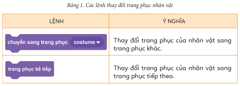 Bài 6: Cấu trúc lặp với số lần lặp biết trướcA. CÂU HỎI TRẮC NGHIỆM1. NHẬN BIẾT (4 CÂU)Câu 1: Cấu trúc lặp với số lần lặp biết trước thuộc nhóm lệnh nào?A. Nhóm lệnh chuyển động. B. Nhóm lệnh hiển thị.C. Nhóm lệch sự kiện D. Nhóm lệnh điều khiển Câu 2: Cấu trúc lặp với số lần lặp biết trước là A. dùng để mô tả một công việc được lặp đi lặp lại với một số lần cho trước. B. dùng để mô tả một công việc được lặp đi lặp lại với điều kiện nhất định.C. dùng để mô tả một công việc được lặp đi lặp lại liên tục.D. dùng để mô tả một công việc được tuần tự lặp đi lặp lại.Câu 3: Khối lệnh lặp với số lần lặp biết trước làA. B. C. D. Câu 4: Phát biểu nào sau đây là sai?A. Cấu trúc lặp có số lần lặp luôn được xác định trước kết quả.B. Cấu trúc lặp bao giờ cũng có điều kiện để vòng lặp kết thúc.C. Cấu trúc lặp có hai loại là lặp với số lần biết trước và lặp với số lần không biết trước.D. Cấu trúc lặp có loại kiểm tra điều kiện trước và loại kiểm tra điều kiện sau.2. THÔNG HIỂU (5 CÂU)Quan sát chương trình sau, trả lời câu hỏi 1-3Câu 1: Trong chương trình, số lần lặp làA. 10.B. 20.C. 2.D. 1.Câu 2: Khối lệnh được lặp là A. nói “Xong rồi”B. Xoay ngược chiều kim đồng hồ 150 C. Xoay cùng chiều kim đồng hồ 150 D. nói “Xong rồi” trong 2sCâu 3: Chương trình chạy được bao nhiêu giây thì nhân vật hiển thị bóng nói “xong rồi!”?A. 10.B. 22.C. 12.D. 20.Câu 4: Bạn Hải đã viết một chương trình điều khiển chú mèo di chuyển 10 bước trên sân khấu rồi dừng lại. Bạn Hải nên dùng loại cấu trúc điều khiển nào để thực hiện di chuyển của chú mèo?A. Cấu trúc rẽ nhánh dạng đủ.B. Cấu trúc rẽ nhánh dạng thiếu.C. Cấu trúc lặp liên tục.D. Cấu trúc lặp với số lần lặp biết trướcCâu 5: Hành động “Cô giáo yêu cầu học sinh đọc to 5 lần bài thơ” thể hiện cấu trúc điều khiển nào?A. Cấu trúc rẽ nhánh dạng đủ.B. Cấu trúc lặp có điều kiệnC. Cấu trúc lặp với số lần lặp biết trướcD. Cấu trúc tuần tự.3. VẬN DỤNG (3 CÂU)Câu 1: Sắp xếp khối lệnh để được chương trình “Chú mèo đi 3 bước, rồi nói xin chào” 123 A. 1-2-3.B. 3-2-1.C. 1-3-2.D. 2-3-1.--------------- Còn tiếp --------------- Bài 11: Các phép so sánhA. CÂU HỎI TRẮC NGHIỆM