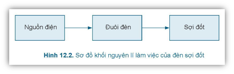 PHẦN 1: SOẠN GIÁO ÁN WORD CÔNG NGHỆ 6 CÁNH DIỀUNgày soạn:…/…/….Ngày dạy:…./…./….CHỦ ĐỀ 4: ĐỒ DÙNG ĐIỆN TRONG GIA ĐÌNHBÀI 12: ĐÈN ĐIỆN (2 tiết)I. MỤC TIÊU1. Kiến thức- Nhận biết và nêu được chức năng của các bộ phận chính, công dụng của đèn điện trong gia đình. - Vẽ được sơ đồ khối, mô tả được nguyên lí làm việc của đèn điện trong gia đình.- Nêu được thông số kĩ thuật chung của đồ dùng điện trong gia đình và giải thích được ý nghĩa của thông số kĩ thuật đó.2. Năng lựca) Năng lực công nghệ- HS tự đánh giá và đánh giá kết quả các câu trả lời của mình cũng như của các thành viên trong lớp.- Biết được đặc điểm của đèn điện và ưu nhược điểm của một số loại đèn điện.- Sử dụng đèn điện trong gia đình đúng cách, tiết kiệm và an toàn. - Lựa chọn được loại đèn điện tiết kiệm năng lượng, phù hợp với điều kiện của gia đình.b) Năng lực chung- Tự nghiên cứu thu thập thông tin, dữ liệu qua nội dung trong SGK để trả lời các câu hỏi của GV. - Hợp tác theo nhóm giải quyết vấn đề trong nội dung bài học.3. Phẩm chất- Chăm chỉ, trung thực, có tinh thần trách nhiệm.- Có ý thức tiết kiệm, bảo vệ môi trường.II. THIẾT BỊ DẠY HỌC VÀ HỌC LIỆU1. Đối với giáo viên: - SGK Công nghệ 6. Phiếu học tập.- Giấy A0, A4, bút dạ, bút màu, nam châm dính bảng.- Tranh ảnh, video hoặc mẫu vật thật về đèn sợi đốt, huỳnh quang và đèn compact.- Hình ảnh/video về vai trò của đèn điện trong sản xuất và đời sống.2. Đối với học sinh: Sgk, dụng cụ học tập, đọc bài trước theo sự hướng dẫn của giáo viên.III. HOẠT ĐỘNG DẠY HỌCA. HOẠT ĐỘNG MỞ ĐẦU (HOẠT ĐỘNG KHỞI ĐỘNG)a. Mục tiêu: Tạo tâm thế hứng thú cho học sinh và từng bước làm quen bài học.b. Nội dung: GV trình bày vấn đề, HS trả lời câu hỏic. Sản phẩm học tập: HS tiếp thu kiến thức và câu trả lời của HSd. Tổ chức thực hiện:- GV yêu cầu HS trả lời câu hỏi: Em hãy cho biết gia đình em đang sử dụng những loại đèn điện nào?- HS xem tranh, tiếp nhận nhiệm vụ và nêu lên suy nghĩ của bản thân: đèn huỳnh quang, đèn sợi đốt, ….- GV đặt vấn đề: Ngày nay, đổ dùng điện trong gia đình là những vật dụng không thể thiếu trong cuộc sống hằng ngày. Đồ dùng điện trong gia đình ngày càng đa dạng và hiện đại, đáp ứng nhu cầu phong phú trong sinh hoạt của con người, đặc biệt là đèn điện mang lại ánh sáng cho con người. Vậy đèn điện là gì? Cần lưu ý gì khi chọn và sử dụng đèn điện trong gia đình để đảm bảo an toàn và hiệu quả? Chúng ta cùng tìm hiểu bài 12: Đèn điện.B. HOẠT ĐỘNG HÌNH THÀNH KIẾN THỨCHoạt động 1: Đèn sợi đốta. Mục tiêu: - Trình bày được cấu tạo, chức năng một số bộ phận chính của đèn sợi đốt - Nắm được nguyên lí làm việc và vẽ sơ đồ khối của đèn sợi đốt.- Hiểu được đặc điểm của đèn sợi đốt để biết cách lựa chọn hợp lí cho việc chiếu sáng trong gia đìnhb. Nội dung: Phiếu học tập số 1c. Sản phẩm học tập: Câu trả lời của HS trên phiếu học tập số 1.d. Tổ chức thực hiện:HOẠT ĐỘNG CỦA GV VÀ HSDỰ KIẾN SẢN PHẨMBước 1: Chuyển giao nhiệm vụ:- GV yêu cầu HS quan sát hình 12.1,  mẫu vật thật, hình 12.2 và đọc nội dung phần I trang 63, 64 SGK.-  GV chia nhóm HS và yêu cầu các nhóm thảo luận và hoàn thành phiếu học số 1 (Phụ lục) trong thời gian 3 phút.Bước 2: HS thực hiện nhiệm vụ học tập+ HS nghe GV giao nhiệm vụ, tiếp nhận câu hỏi và tiến hành thảo luận.+ GV quan sát, hướng dẫn khi học sinh cần sự giúp đỡ.Bước 3: Báo cáo kết quả hoạt động và thảo luận+ Đại diện HS trình bày kết quả+ GV gọi HS khác nhận xét và bổ sung  Bước 4: Đánh giá kết quả thực hiện nhiệm vụ học tập+ GV đánh giá, nhận xét, chuẩn kiến thức+ Hs ghi chép bài đầy đủ vào vở.I. Đèn sợi đốt1. Cấu tạo- Đèn sợi đốt gồm có 3 bộ phận chính: sợi đốt, bóng thuỷ tinh và đuôi đèn. + Sợi đốt: Dây kim loại có dạng lò xo xoắn, thường làm bằng wolfram chiụ được nhiệt độ cao, là bộ phận để phát sáng.+ Bóng thuỷ tinh: Được làm bằng thuỷ tinh cách nhiệt, bên trong được bơm khí trơ, có tác dụng bảo vệ sợi đốt.+ Đuôi đèn: Làm bằng đồng hoặc sắt tráng kẽm và được gắn chặt với bóng thuỷ tinh, trên đuôi có hai cực tiếp xúc. Có hai kiểu đuôi đèn: đuôi xoáy và đuôi cài.2. Nguyên lí làm việc của đèn sợi đốt: - Khi được cấp điện, dòng điện chạy qua đuôi đèn, đến sợi đốt làm sợi đốt đèn nóng lên đến nhiệt độ cao, sợi đốt đèn phát sáng.3. Thông số kĩ thuật của đồ dùng điện trong gia đình: + Điện áp định mức: là chỉ số điện áp để đồ dùng điện hoạt động bình thường, đơn vị Vôn (V).+ Công suất định mức: là công suất của đồ dùng điện khi hoạt động bình thường, đơn vị là Oát (W).4. Đặc điểm của đèn sợi đốt: - Đèn phát ra ánh sáng liên tục.- Hiệu suất phát quang thấp.- Tuổi thọ trung bình thấp (khoảng 1 000 giờ).Hoạt động 2: Đèn huỳnh quanga. Mục tiêu: - Trình bày được cấu tạo, chức năng một số bộ phận chính của đèn huỳnh quang.- Nắm được nguyên lí làm việc và vẽ sơ đồ khối của đèn huỳnh quang.- Hiểu được đặc điểm của đèn huỳnh quang để biết cách lựa chọn hợp lí cho việc chiếu sáng trong gia đình.b. Nội dung: Thực hành quan sát và hoàn thành phiếu học tập số 3c. Sản phẩm học tập: Câu trả lời của học sinhd. Tổ chức thực hiện:------------------- Còn tiếp -------------------PHẦN 2: BÀI GIẢNG POWERPOINT CÔNG NGHỆ 6 CÁNH DIỀUCHÀO MỪNG CÁC EM ĐẾN VỚI TIẾT HỌC HÔM NAY!Em hãy cho biết gia đình em đang sử dụng những loại đèn điện nào?CHỦ ĐỀ 4: ĐỒ DÙNG ĐIỆN TRONG GIA ĐÌNHBÀI 12: ĐÈN ĐIỆNNỘI DUNG BÀI HỌC I. Đèn sợi đốtHoạt động nhóm: 3 phútDựa vào nội dung phần I, quan sát H12.1, 12.2 trang 63, 64 SGK, thảo luận nhóm và trả lời các câu hỏi:1. Cấu tạo đèn sợi đốt gồm mấy bộ phận chính?2. Hãy nêu cấu tạo và chức năng các bộ phận chính của đèn sợi đốt.3. Hãy nêu nguyên lí làm việc và sơ đồ khối của đèn sợi đốt. 4. Các thông số kĩ thuật của đồ dùng điện trong gia đình là gì?5. Các đặc điểm chính của đèn sợi đốt là gì?6. Khi bóng đèn đang sáng có nên chạm tay vào không? Vì sao? - Đèn sợi đốt gồm có 3 bộ phận chính: sợi đốt, bóng thuỷ tinh và đuôi đèn. Sợi đốtDây kim loại có dạng lò xo xoắn, thường làm bằng wolfram chịu được nhiệt độ cao, là bộ phận để phát sáng.Bóng thủy tinhĐược làm bằng thuỷ tinh cách nhiệt, bên trong được bơm khí trơ, có tác dụng bảo vệ sợi đốt.Đuôi đènLàm bằng đồng hoặc sắt tráng kẽm và được gắn chặt với bóng thuỷ tinh, trên đuôi có hai cực tiếp xúc. Có hai kiểu đuôi đèn: đuôi xoáy và đuôi cài.2. Nguyên lí làm việc ------------------- Còn tiếp -------------------PHẦN 3: TÀI LIỆU ĐƯỢC TẶNG KÈM