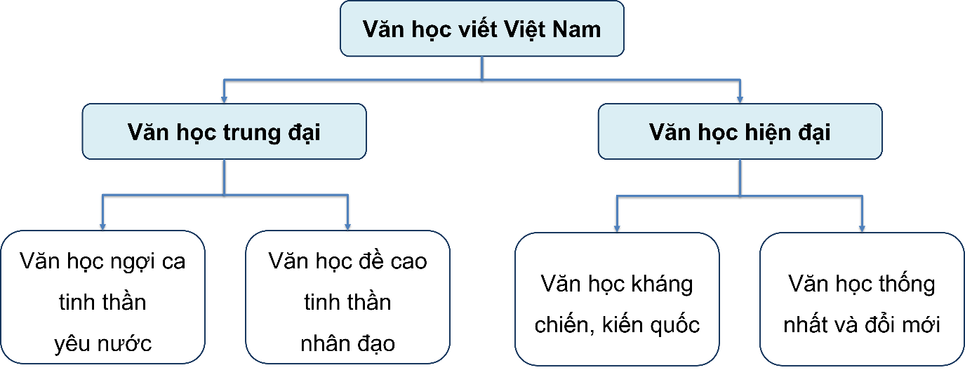 TỔNG KẾT VỀ VĂN HỌC VÀ TIẾNG VIỆT