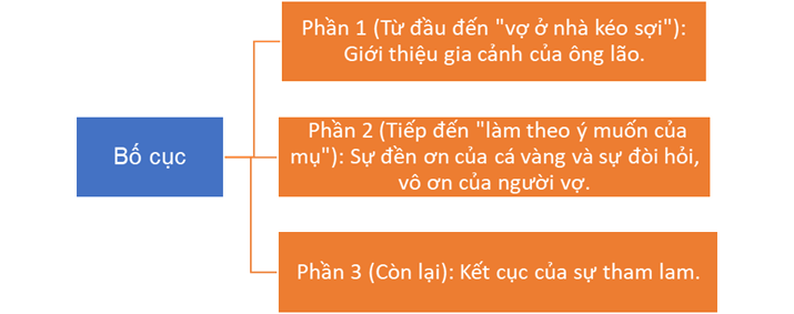 PHẦN 1: SOẠN GIÁO ÁN WORD NGỮ VĂN 6 CÁNH DIỀUVĂN BẢN 2. ÔNG LÃO ĐÁNH CÁ VÀ CON CÁ VÀNGI. MỤC TIÊU1. Mức độ/ yêu cầu cần dạt:- HS nhận biết một số yếu tố về về hình thức (nhân vật, cốt truyện, người kể ngôi thứ nhất và ngôi thứ ba…), nội dung (đề tài, chủ đề, ý nghĩa…) của truyện Pu-skin.2. Năng lựca. Năng lực chung- Năng lực giải quyết vấn đề, năng lực tự quản bản thân, năng lực giao tiếp, năng lực hợp tác...b. Năng lực riêng biệt:- Năng lực thu thập thông tin liên quan đến văn bản Ông lão đánh cá và con cá vàng.- Năng lực trình bày suy nghĩ, cảm nhận của cá nhân về văn bản Ông lão đánh cá và con cá vàng.- Năng lực hợp tác khi trao đổi, thảo luận về thành tựu nội dung, nghệ thuật, ý nghĩa truyện.- Năng lực phân tích, so sánh đặc điểm nghệ thuật của truyện với các truyện có cùng chủ đề.3. Phẩm chất: - Trân trọng cuộc sống hạnh phúc hiện tại, không tham lam, bội bạc.II. THIẾT BỊ DẠY HỌC VÀ HỌC LIỆU1. Chuẩn bị của giáo viên: - Giáo án - Phiếu bài tập, trả lời câu hỏi- Tranh ảnh về truyện - Bảng phân công nhiệm vụ cho học sinh hoạt động trên lớp - Bảng giao nhiệm vụ học tập cho học sinh ở nhà2. Chuẩn bị của học sinh: SGK, SBT Ngữ văn 6, soạn bài theo hệ thống câu hỏi hướng dẫn học bài, vở ghi.    III. TIẾN TRÌNH DẠY HỌCA. HOẠT ĐỘNG KHỞI ĐỘNGa) Mục tiêu: Tạo hứng thú cho HS, thu hút HS sẵn sàng thực hiện nhiệm vụ học tập của mình. HS khắc sâu kiến thức nội dung bài học.b) Nội dung: GV đặt cho HS những câu hỏi gợi mở vấn đề.c) Sản phẩm: Nhận thức và thái độ học tập của HS.d) Tổ chức thực hiện:HOẠT ĐỘNG CỦA GV - HSDỰ KIẾN SẢN PHẨMBước 1: chuyển giao nhiệm vụ- GV đặt câu hỏi: Ai có thể kể tóm tắt lại chuyện cổ tích Cây khế? Tính cách người anh và người em được thể hiện như thế nào? Kết cục dành cho người em và người anh như thế nào? HS tiếp nhận nhiệm vụ.Bước 2: HS trao đổi thảo luận, thực hiện nhiệm vụ+ HS nghe và trả lờiBước 3: Báo cáo kết quả hoạt động và thảo luận+ HS trình bày sản phẩm thảo luận. Các nhóm thuyết minh sản phẩm của nhóm mình.+ GV gọi hs nhận xét, bổ sung câu trả lời của bạn.Bước 4: Đánh giá kết quả thực hiện nhiệm vụ+ GV dẫn dắt: Trong cuộc sống, con người luôn mong muốn và hi vọng đạt được những điều tốt đẹp dành cho bản thân. Đó là mong ước hoàn toàn chính đáng. Tuy nhiên, nhiều người vì lòng tham của mình đã bội bạc, thậm tệ đối với những người thân yêu của mình. Bài học hôm nay chúng ta cùng tìm hiểu về văn bản Ông lão đánh cá và con cá vàng.- HS nêu suy nghĩ của mình B. HOẠT ĐỘNG HÌNH THÀNH KIẾN THỨC Hoạt động 1: Đọc và tìm hiểu chunga. Mục tiêu: Giúp HS chuẩn bị các điều kiện cần thiết để đọc hiểu văn bản, hướng dẫn đọc và rèn luyện các chiến thuật đọc.b. Nội dung: Hs sử dụng sgk, chắt lọc kiến thức để tiến hành trả lời câu hỏi.c. Sản phẩm học tập: HS tiếp thu kiến thức và câu trả lời của HS d. Tổ chức thực hiện:HOẠT ĐỘNG CỦA GV - HSDỰ KIẾN SẢN PHẨMNV1: Tìm hiểu văn bảnBước 1: chuyển giao nhiệm vụ- GV yêu cầu HS: Từ phần chuẩn bị ở nhà, hãy tình bày những hiểu biết về tác giả Puskin và tác phẩm ông lão đánh cá và con cá vàng.I. Tìm hiểu chung1 Tác giả- Tên: A. X. Puskin- Năm sinh- năm mất: 1799 – 1837- Vị trí: được mệnh danh là “Mặt trời thi ca Nga”.2. Tác phẩm- Hoàn cảnh sáng tác: 1833, được kể lại bằng 205 câu thơ dựa trên truyện dân gian Nga, Đức nhưng có sự sáng tạo của Puskin. Hoạt động 2: Tổ chức đọc hiểu văn bảna. Mục tiêu: Nắm được  nội dung và nghệ thuật văn bản. b. Nội dung: Hs sử dụng sgk, chắt lọc kiến thức để tiến hành trả lời câu hỏi.c. Sản phẩm học tập: HS tiếp thu kiến thức và câu trả lời của HS d. Tổ chức thực hiện:HOẠT ĐỘNG CỦA GV - HSDỰ KIẾN SẢN PHẨMNV1: Tìm hiểu văn bảnBước 1: chuyển giao nhiệm vụ- GV đọc mẫu thành tiếng một đoạn đầu, sau đó HS thay nhau đọc thành tiếng toàn văn bản.  - GV lưu ý: giọng nói của ông lão và mụ vợ thể hiện được tính cách của các nhâ vật.- GV yêu cầu HS dựa theo tranh để kể lại tóm tắt văn bản: - GV đặt tiếp câu hỏi: + Truyện có những nhân vật nào?+ Truyện được kể theo ngôi kể nào? + Phương thức biểu đạt của truyện?+ Bố cục của văn bản?- GV yêu cầu HS tiếp tục thảo luận theo nhóm và trả lời:Liệt kê các chi tiết thể hiện sự đòi hòi, thái độ, hành động của vợ ông lão đánh cá; phản ứng của ông lão và trạng thái của biển qua các phần (2)-(6) theo bảng sau: PhầnVợ ông lão đánh cáÔng lão đánh cáBiển2   3   4   5   6   7    - HS tiếp nhận nhiệm vụ.Bước 2: HS trao đổi thảo luận, thực hiện nhiệm vụ+ HS thảo luận và trả lời từng câu hỏiDự kiến sản phẩm: Sắp xếp trình tự các sự kiện trong truyện.Bước 3: Báo cáo kết quả hoạt động và thảo luận+ HS trình bày sản phẩm thảo luận+ GV gọi hs nhận xét, bổ sung câu trả lời của bạn.Bước 4: Đánh giá kết quả thực hiện nhiệm vụ+ GV nhận xét, bổ sung, chốt lại kiến thức => Ghi lên bảngGV bổ sung:  Truyện có các nhân vật: ông lão, mụ vợ, cá vàng, biển… Mỗi nhân vật có một tầm quan trọng khác nhau, có mối quan hệ chặt chẽ với những đặc điểm riêng. Tuy nhiên, những chi tiết trong truyện đều nhằm tô đậm tính cách nhân vật mụ vợ, từ đó đưa ra bài học trong cuộc sống…3. Đọc- kể tóm tắt- Nhân vật chính:   mụ vợ- Ngôi kể: ngôi thứ ba- PTBĐ: tự sự kết hợp miêu tả, biểu cảm3.Bố cục: + Phần 1 (Từ đầu đến  vợ ở nhà kéo sợi