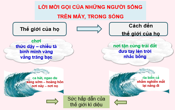 PHẦN 1: SOẠN GIÁO ÁN WORD NGỮ VĂN 6 CHÂN TRỜI SÁNG TẠOVĂN BẢN 2: MÂY VÀ SÓNGI. MỤC TIÊU1. Mức độ/ yêu cầu cần đạt:- Nhận biết và bước đầu nhận xét được một số nét độc đáo của bài thơ.- Nêu được  tác dụng của các yếu tố tự sự và miêu tả trong thơ.- Nhận biết tình cảm, cảm xúc của người viết thể hiện qua ngôn ngữ thơ.2. Năng lựca. Năng lực chung: Khả nănggiải quyết vấn đề, năng lực tự quản bản thân, năng lực giao tiếp, năng lực hợp tác…b. Năng lực riêng biệt:- Năng lực thu thập thông tin liên quan đến văn bản.- Năng lực trình bày suy nghĩ, cảm nhận của cá nhân về văn bản.- Năng lực hợp tác khi trao đổi, thảo luận về thành tựu nội dung, nghệ thuật, ý nghĩa VB.- Năng lực phân tích, so sánh đặc điểm nghệ thuật của truyện với các truyện có cùng chủ đề.3. Phẩm chất: - Yêu thương, quan tâm người thân trong gia đình.II. THIẾT BỊ DẠY HỌC VÀ HỌC LIỆUChuẩn bị của giáo viên: Giáo án Phiếu bài tập, trả lời câu hỏiTranh ảnh về tác giả, tác phẩm.Bảng phân công nhiệm vụ cho học sinh hoạt động trên lớp Bảng giao nhiệm vụ học tập cho học sinh ở nhà2. Chuẩn bị của học sinh: SGK, SBT Ngữ văn 6, soạn bài theo hệ thống câu hỏi hướng dẫn học bài, vở ghi.   III. TIẾN TRÌNH DẠY HỌCA. HOẠT ĐỘNG KHỞI ĐỘNGa. Mục tiêu: Tạo hứng thú cho HS, thu hút HS sẵn sàng thực hiện nhiệm vụ học tập của mình.b. Nội dung: HS lắng nghe, trả lời câu hỏi của GVc. Sản phẩm: Suy nghĩ của HSd. Tổ chức thực hiện:- GV đặt câu hỏi gợi mở: Em đã từng chơi trò chơi nào cùng với người thân trong gia đình chưa? Em có cảm nhận như thế nào trong những giây phút ấy?- HS tiếp nhận nhiệm vụ, chia sẻ cởi mở, thân thiện những suy nghĩ, cảm xúc của bản thân.- Từ chia sẻ của HS, GV dẫn dắt vào bài học mới: Những trò chơi cùng cha mẹ hay người thân trong gia đình luôn mang đến cho chúng ta những phút giây thoải mái, hạnh phúc, bình yên. Trò chơi của hai mẹ con trong bài thơ Mây và sóng đã gợi cho người đọc nhiều suy nghĩ về tình cảm, tình yêu thương trong gia đình.B. HOẠT ĐỘNG HÌNH THÀNH KIẾN THỨC Hoạt động 1: Trải nghiệm cùng văn bảna. Mục tiêu: HS nắm được nội dung của bài họcb. Nội dung: Hs sử dụng sgk, đọc văn bản theo sự hướng dẫn của GVc. Sản phẩm học tập: HS tiếp thu kiến thức và câu trả lời của HS d. Tổ chức thực hiện:HOẠT ĐỘNG CỦA GV -–HSDỰ KIẾN SẢN PHẨMBước 1: chuyển giao nhiệm vụNV1: Tìm hiểu tác giả- GV yêu cầu HS dựa vào phần chuẩn bị ở nhà và hiểu biết của mình, em hãy giới thiệu đôi nét về tác giả Ta-go?  NV2: Đọc, tìm hiểu chú thích- GV hướng dẫn cách đọc: Giọng đọc có sự thay đổi giữa lời kể, lời đối thoại. Câu thơ dài xong vẫn có chất nhạc à cần đọc chính xác nhịp điệu để thể hiện cảm xúc của nhà thơ.NV3: Tìm hiểu văn bản, thể loại, bố cục- GV yêu cầu HS làm việc theo cặp, dựa vào văn bản vừa đọc, hãy trả lời câu hỏi:+ Thể loại của văn bản? Bài thơ này rất gần với văn xuôi ? Em hãy chỉ ra điều đó ?+ ? Phương thức biểu đạt chính của bài thơ là gì + Tình cảm của em bé đối với mẹ được bộc lộ qua mấy hoàn cảnh? Đó là những cảnh nào ? Từ đó em hãy xác định bố cục của văn bản ?- HS lắng nghe.Bước 2: HS trao đổi thảo luận, thực hiện nhiệm vụ+ HS nghe và đặt câu hỏi liên quan đến bài họcDự kiến sản phẩm: + Thuộc thể loại: thơ tự doĐộ dài các câu khác nhau.Ngôn ngữ thơ giàu nhạc điệu, hình ảnh. + Bố cục 2 phầnBước 3: Báo cáo kết quả hoạt động và thảo luận+ HS trình bày sản phẩm thảo luận+ GV gọi hs nhận xét, bổ sung câu trả lời của bạn.Bước 4: Đánh giá kết quả thực hiện nhiệm vụ+ GV nhận xét, bổ sung, chốt lại kiến thức => Ghi lên bảngGV bổ sung:- Ta-go là nhà thơ gặp nhiều điều không may trong cuộc sống gia đình: trong vòng 6 năm (1902-1907) ông đã mất 5 người thân: vợ (1902) con gái thứ 2 (1904) cha và anh trai (1905) con trai đầu (1907). Đây cũng chính là 1 trong những nguyên nhân khiến cho tình cảm gia đình sẽ trở thành 1 trong những đề tài quan trọng trong thơ của Ta -go.- Tác phẩm “Mây và Sóng” vốn được viết bằng tiếng Ben-gan, in trong tập thơ Si-su (trẻ thơ) xuất bản năm 1909 và được chính Ta-go dịch ra tiếng Anh in trong tập thơ “Trăng non”, xuất bản năm 1915.  Tập thơ Si -su (Trẻ thơ) là tặng vật vô giá của Tago dành cho tuổi thơ, được viết từ lòng yêu con trẻ và cả nỗi đau buồn vì mất 2 đứa con thân yêu)- Trình tự tường thuật giống nhau, song ý và lời không hề trùng lặp mà có sự biến hoá, phát triển. Mây và Sóng đều là hình ảnh thiên nhiên nhưng sự hấp dẫn khác nhau: địa điểm, trò chơi...Tình cảm của em bé đối với mẹ cũng phát triển ngày càng mạnh mẽ, sâu nặng hơn ở phần 2.1. Tìm hiểu chung1. Tác giả- Tên: Ra-bin-đra-nát Ta-go- Năm sinh – năm mất: 1861 – 1941- Nhà thơ hiện đại lớn nhất ở Ấn Độ.- Thơ ông thể hiện tinh thần dân tộc, dân chủ sâu sắc, tinh thần nhân văn cao cả. 2. Tác phẩm- Xuất bản năm 1909, là một bài thơ văn xuôi nhưng vẫn có âm điệu nhịp nhàng.  II. Tìm hiểu chi tiết1. Đọc, tìm hiểu chú thích- Thể loại: Thơ tự do (thơ văn xuôi) các câu thơ dài ngắn rất tự do, rất ít thậm chí không vần.- PTBĐ: Biểu cảm 2. Bố cục:2 phần+ Phần 1: Từ đầu đến “..bầu trời xanh thẳm”. cuộc trò chuyện của em bé với Mây và mẹ.+ Phần 2: Còn lại:  Cuộc trò chuyện của em bé với Sóng và mẹ.     Hoạt động 2: Đọc hiểu  cùng văn bản/ Tìm hiểu Lời mời gọi của những người sống trên mây, trong sónga. Mục tiêu: Nắm được nội dung và nghệ thuật đoạn văn.b. Nội dung: Hs sử dụng sgk, chắt lọc kiến thức để tiến hành trả lời câu hỏi.c. Sản phẩm học tập: HS tiếp thu kiến thức và câu trả lời của HS d. Tổ chức thực hiện:HOẠT ĐỘNG CỦA GV -–HSDỰ KIẾN SẢN PHẨMBước 1: chuyển giao nhiệm vụ- GV yêu cầu HS thảo luận theo cặp đôi, nêu những ấn tượng, những hình ảnh em ấn tượng Ấn tượng của em về bài thơNhững hình ảnh, biện pháp tu từ gọi cho em     - GV yêu cầu HS đọc lại bài thơ và suy nghĩ, trả lời những câu hỏi sau:+  Những người sống trên Mây, trong Sóng đã nói gì với em bé ?+  Để tả về những trò chơi của mình, Mây và Sóng đã sử dụng những hình ảnh như thế nào + Qua những lời mời đó em thấy thế giới họ vẽ ra như thế nào ?+  Theo Mây và Sóng cách đến với họ như thế nào?+ Qua đó em có nhận xét gì về những trò chơi của Mây và Sóng đối với em bé?+   Tại sao tác giả không chỉ cụ thể những người trên Mây, những người trên Sóng ? Điều đó có tác dụng như thế nào trong cách thể hiện bài thơ ?+  Theo em những người trên Mây, trong Sóng được hiểu như thế nào ?- HS tiếp nhận nhiệm vụ.Bước 2: HS trao đổi thảo luận, thực hiện nhiệm vụ+ HS thảo luận và trả lời từng câu hỏiDự kiến sản phẩm:+ Mây nói: chơi sáng-> chiều tà            bình minh vàng           vầng trăng bạc+ Sóng nói: ca hát sáng-> hoàng hôn              ngao du+ Họ vẽ ra một thế giới vô cùng hấp dẫn giữa vũ trụ rực rỡ sắc màu với bình minh vàng, vầng trăng bạc tiếng đàn ca du dương, bất tận và được đi khắp nơi.+ Cách đến với họ và hoà nhập với họ rất thú vị và hấp dẫn.+ Trò chơi đầy sức quyến rũ, sáng tạo, hấp dẫn, tự do, đáng tham gia, nơi đó thiên nhiên rực rỡ, bí ẩn, bao điều mới lạ, hấp dẫn, cuốn hút em bé. Bước 3: Báo cáo kết quả hoạt động và thảo luận+ HS trình bày sản phẩm thảo luận+ GV gọi hs nhận xét, bổ sung câu trả lời của bạn.Bước 4: Đánh giá kết quả thực hiện nhiệm vụ+ GV nhận xét, bổ sung, chốt lại kiến thức => Ghi lên bảngGV bổ sung: Những người trên mây, sóng là tưởng tượng của em bé. Họ không xuất hiện 1 cách trực tiếp chính là để người đọc tuỳ theo hiểu biết của mình mà tưởng tượng: những chú tiên đồng, những ông tiên, những nàng tiên cá.v.v... Đây chính là cái cớ để em bé bộc lộ  tâm tình với mẹ. Nhờ những câu chuyện tưởng tượng đó mà tình cảm của em bé được bộc lộ 1 cách trọn vẹn à không phải là cuộc hội thoại.Lời mời gọi ấy chính là tiếng gọi của một thế giới kì diệu. Trước những lời mời gọi hấp dẫn dường như khó có thể chối từ, thái độ của em bé thế nào? chúng ta cùng tìm hiểu tiếp. 3. Phân tích3.1. Lời mời gọi của những người sống trên mây, trong sóng: - Mây, sóng: những hình ảnh thiên nhiên bay bổng, lung linh, kì ảo song vẫn rất sinh động, chân thực và gợi nhiều liên tưởng. à Là những người bé tưởng tượng trong thế giới thần tiên kì ảo bé được nghe truyện cổ tích, truyến thuyết, thần thoại. => Lời rủ rê của những người sống trên Mây, trong Sóng rất thú vị vì trò chơi đầy sức quyến rũ, sáng tạo, hấp dẫn, tự do, đáng tham gia, nơi đó là thiên nhiên rực rỡ, bí ẩn, bao điều mới lạ, hấp dẫn tuổi thơ.  Hoạt động 3: Đọc hiểu  cùng văn bản/ Tìm hiểu lời từ chối của em bé và những trò chơi của em bé.a. Mục tiêu: Nắm được nội dung và nghệ thuật văn bản.b. Nội dung: Hs sử dụng sgk, chắt lọc kiến thức để tiến hành trả lời câu hỏi.c. Sản phẩm học tập: HS tiếp thu kiến thức và câu trả lời của HS d. Tổ chức thực hiện:------------------- Còn tiếp -------------------PHẦN 2: BÀI GIẢNG POWERPOINT NGỮ VĂN 6 CHÂN TRỜI SÁNG TẠOCHÀO MỪNG CÁC EM ĐẾN VỚI BÀI HỌC NGÀY HÔM NAY!KHỞI ĐỘNGChắc hẳn em đã từng chơi một trò chơi nào đó với người thân trong gia đình (cha mẹ, anh chị,…). Em có cảm xúc như thế nào về những giây phút ấy?BÀI 7MÂY VÀ SÓNGNỘI DUNG BÀI HỌCTÌM HIỂU CHUNGĐỌC HIỂU VĂN BẢNTỔNG KẾT I. TÌM HIỂU CHUNG1. Tác giả Ra-bin-đờ-ra-nát Ta-go- Ra-bin-đờ- ra-nát Ta-go (1861-1941)- Là danh nhắn văn hóa, nhà thơ hiện đại lớn nhất ở Ấn Độ.- Thơ ông thể hiện tinh thần dân tộc, dân chủ sâu sắc, tinh thần nhân văn cao cả.2. Tác phẩm Mây và sóngIn trong tập Trẻ thơ, xuất bản năm 1909, là một bài thơ văn xuôi nhưng vẫn có âm điệu nhịp nhàng.Sau đó, bài thơ được chính ông dịch ra tiếng Anh, in trong tập Trăng non, xuất bản năm 1915.Thể loại: Thơ tự do (thơ văn xuôi) các câu thơ dài ngắn rất tự do, rất ít thậm chí không vần.Phương thức biểu đạt: Biểu cảmII. ĐỌC HIỂU VĂN BẢN1. Lời mời gọi của những người sống trên mây, trong sóngTHẢO LUẬN NHÓMNhóm 1: Những người sống trên mây, trong sóng nói với em bé những điều gì?Nhóm 2: Em sẽ được chơi cùng ai? Hình thức, cách chơi như thế nào?Nhóm 3: Để đến với họ, bé sẽ làm như thế nào?Nhóm 4: Em có nhận xét gì về cách đến và cách hoà nhập mà họ đã vẽ ra? LỜI MỜI GỌI CỦA NHỮNG NGƯỜI SỐNG TRÊN MÂY, TRONG SÓNGNhững người trên mây, trong sóng đều nói với em bé hai lượt - cũng là nội dung mời gọi.Thế giới của họ (sắc màu, âm thanh, không gian, thời gian): + chơi, thức dậy - chiều tà, bình minh vàng - vầng trăng bạc+ ca hát, ngao du, sáng sớm - hoàng hôn, nơi này - nơi nọ- Cách đến thế giới đó (dễ dàng, thú vị): + đến nơi tận cùng trái đất, đưa tay lên trời, được nhấc bổng+ đến ra rìa biển cả, nhắm nghiền mắt lại, được nâng điSức hấp dẫn của thế giới kì diệu.Nghệ thuật: nhân hóa, điệp ngữ, điệp cấu trúc câu. 2. Lời từ chối của bé------------------- Còn tiếp -------------------PHẦN 3: TÀI LIỆU ĐƯỢC TẶNG KÈM1. TRỌN BỘ TRẮC NGHIỆM NGỮ VĂN 6 CHÂN TRỜI SÁNG TẠOBộ trắc nghiệm Ngữ văn 6 CTST tổng hợp câu hỏi 4 mức độ khác nhau: nhận biết, thông hiểu, vận dụng, vận dụng cao + trắc nghiệm đúng/sai + câu hỏi trả lời ngắnMÂY VÀ SÓNG(16 câu)PHẦN A. CÂU HỎI TRẮC NGHIỆM