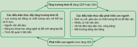 PHẦN MỘT: GIÁO DỤC KINH TẾCHỦ ĐỀ 1: TĂNG TRƯỞNG VÀ PHÁT TRIỂN KINH TẾ