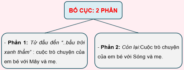 PHẦN 1: SOẠN GIÁO ÁN WORD NGỮ VĂN 6 CHÂN TRỜI SÁNG TẠOVĂN BẢN 2: MÂY VÀ SÓNGI. MỤC TIÊU1. Mức độ/ yêu cầu cần đạt:- Nhận biết và bước đầu nhận xét được một số nét độc đáo của bài thơ.- Nêu được  tác dụng của các yếu tố tự sự và miêu tả trong thơ.- Nhận biết tình cảm, cảm xúc của người viết thể hiện qua ngôn ngữ thơ.2. Năng lựca. Năng lực chung: Khả nănggiải quyết vấn đề, năng lực tự quản bản thân, năng lực giao tiếp, năng lực hợp tác…b. Năng lực riêng biệt:- Năng lực thu thập thông tin liên quan đến văn bản.- Năng lực trình bày suy nghĩ, cảm nhận của cá nhân về văn bản.- Năng lực hợp tác khi trao đổi, thảo luận về thành tựu nội dung, nghệ thuật, ý nghĩa VB.- Năng lực phân tích, so sánh đặc điểm nghệ thuật của truyện với các truyện có cùng chủ đề.3. Phẩm chất: - Yêu thương, quan tâm người thân trong gia đình.II. THIẾT BỊ DẠY HỌC VÀ HỌC LIỆUChuẩn bị của giáo viên: Giáo án Phiếu bài tập, trả lời câu hỏiTranh ảnh về tác giả, tác phẩm.Bảng phân công nhiệm vụ cho học sinh hoạt động trên lớp Bảng giao nhiệm vụ học tập cho học sinh ở nhà2. Chuẩn bị của học sinh: SGK, SBT Ngữ văn 6, soạn bài theo hệ thống câu hỏi hướng dẫn học bài, vở ghi.   III. TIẾN TRÌNH DẠY HỌCA. HOẠT ĐỘNG KHỞI ĐỘNGa. Mục tiêu: Tạo hứng thú cho HS, thu hút HS sẵn sàng thực hiện nhiệm vụ học tập của mình.b. Nội dung: HS lắng nghe, trả lời câu hỏi của GVc. Sản phẩm: Suy nghĩ của HSd. Tổ chức thực hiện:- GV đặt câu hỏi gợi mở: Em đã từng chơi trò chơi nào cùng với người thân trong gia đình chưa? Em có cảm nhận như thế nào trong những giây phút ấy?- HS tiếp nhận nhiệm vụ, chia sẻ cởi mở, thân thiện những suy nghĩ, cảm xúc của bản thân.- Từ chia sẻ của HS, GV dẫn dắt vào bài học mới: Những trò chơi cùng cha mẹ hay người thân trong gia đình luôn mang đến cho chúng ta những phút giây thoải mái, hạnh phúc, bình yên. Trò chơi của hai mẹ con trong bài thơ Mây và sóng đã gợi cho người đọc nhiều suy nghĩ về tình cảm, tình yêu thương trong gia đình.B. HOẠT ĐỘNG HÌNH THÀNH KIẾN THỨC Hoạt động 1: Trải nghiệm cùng văn bảna. Mục tiêu: HS nắm được nội dung của bài họcb. Nội dung: Hs sử dụng sgk, đọc văn bản theo sự hướng dẫn của GVc. Sản phẩm học tập: HS tiếp thu kiến thức và câu trả lời của HS d. Tổ chức thực hiện:HOẠT ĐỘNG CỦA GV -–HSDỰ KIẾN SẢN PHẨMBước 1: chuyển giao nhiệm vụNV1: Tìm hiểu tác giả- GV yêu cầu HS dựa vào phần chuẩn bị ở nhà và hiểu biết của mình, em hãy giới thiệu đôi nét về tác giả Ta-go?  NV2: Đọc, tìm hiểu chú thích- GV hướng dẫn cách đọc: Giọng đọc có sự thay đổi giữa lời kể, lời đối thoại. Câu thơ dài xong vẫn có chất nhạc à cần đọc chính xác nhịp điệu để thể hiện cảm xúc của nhà thơ.NV3: Tìm hiểu văn bản, thể loại, bố cục- GV yêu cầu HS làm việc theo cặp, dựa vào văn bản vừa đọc, hãy trả lời câu hỏi:+ Thể loại của văn bản? Bài thơ này rất gần với văn xuôi ? Em hãy chỉ ra điều đó ?+ ? Phương thức biểu đạt chính của bài thơ là gì + Tình cảm của em bé đối với mẹ được bộc lộ qua mấy hoàn cảnh? Đó là những cảnh nào ? Từ đó em hãy xác định bố cục của văn bản ?- HS lắng nghe.Bước 2: HS trao đổi thảo luận, thực hiện nhiệm vụ+ HS nghe và đặt câu hỏi liên quan đến bài họcDự kiến sản phẩm: + Thuộc thể loại: thơ tự doĐộ dài các câu khác nhau.Ngôn ngữ thơ giàu nhạc điệu, hình ảnh. + Bố cục 2 phầnBước 3: Báo cáo kết quả hoạt động và thảo luận+ HS trình bày sản phẩm thảo luận+ GV gọi hs nhận xét, bổ sung câu trả lời của bạn.Bước 4: Đánh giá kết quả thực hiện nhiệm vụ+ GV nhận xét, bổ sung, chốt lại kiến thức => Ghi lên bảngGV bổ sung:- Ta-go là nhà thơ gặp nhiều điều không may trong cuộc sống gia đình: trong vòng 6 năm (1902-1907) ông đã mất 5 người thân: vợ (1902) con gái thứ 2 (1904) cha và anh trai (1905) con trai đầu (1907). Đây cũng chính là 1 trong những nguyên nhân khiến cho tình cảm gia đình sẽ trở thành 1 trong những đề tài quan trọng trong thơ của Ta -go.- Tác phẩm “Mây và Sóng” vốn được viết bằng tiếng Ben-gan, in trong tập thơ Si-su (trẻ thơ) xuất bản năm 1909 và được chính Ta-go dịch ra tiếng Anh in trong tập thơ “Trăng non”, xuất bản năm 1915.  Tập thơ Si -su (Trẻ thơ) là tặng vật vô giá của Tago dành cho tuổi thơ, được viết từ lòng yêu con trẻ và cả nỗi đau buồn vì mất 2 đứa con thân yêu)- Trình tự tường thuật giống nhau, song ý và lời không hề trùng lặp mà có sự biến hoá, phát triển. Mây và Sóng đều là hình ảnh thiên nhiên nhưng sự hấp dẫn khác nhau: địa điểm, trò chơi...Tình cảm của em bé đối với mẹ cũng phát triển ngày càng mạnh mẽ, sâu nặng hơn ở phần 2.1. Tìm hiểu chung1. Tác giả- Tên: Ra-bin-đra-nát Ta-go- Năm sinh – năm mất: 1861 – 1941- Nhà thơ hiện đại lớn nhất ở Ấn Độ.- Thơ ông thể hiện tinh thần dân tộc, dân chủ sâu sắc, tinh thần nhân văn cao cả. 2. Tác phẩm- Xuất bản năm 1909, là một bài thơ văn xuôi nhưng vẫn có âm điệu nhịp nhàng.  II. Tìm hiểu chi tiết1. Đọc, tìm hiểu chú thích- Thể loại: Thơ tự do (thơ văn xuôi) các câu thơ dài ngắn rất tự do, rất ít thậm chí không vần.- PTBĐ: Biểu cảm 2. Bố cục:2 phần+ Phần 1: Từ đầu đến “..bầu trời xanh thẳm”. cuộc trò chuyện của em bé với Mây và mẹ.+ Phần 2: Còn lại:  Cuộc trò chuyện của em bé với Sóng và mẹ.     Hoạt động 2: Đọc hiểu  cùng văn bản/ Tìm hiểu Lời mời gọi của những người sống trên mây, trong sónga. Mục tiêu: Nắm được nội dung và nghệ thuật đoạn văn.b. Nội dung: Hs sử dụng sgk, chắt lọc kiến thức để tiến hành trả lời câu hỏi.c. Sản phẩm học tập: HS tiếp thu kiến thức và câu trả lời của HS d. Tổ chức thực hiện:HOẠT ĐỘNG CỦA GV -–HSDỰ KIẾN SẢN PHẨMBước 1: chuyển giao nhiệm vụ- GV yêu cầu HS thảo luận theo cặp đôi, nêu những ấn tượng, những hình ảnh em ấn tượng Ấn tượng của em về bài thơNhững hình ảnh, biện pháp tu từ gọi cho em     - GV yêu cầu HS đọc lại bài thơ và suy nghĩ, trả lời những câu hỏi sau:+  Những người sống trên Mây, trong Sóng đã nói gì với em bé ?+  Để tả về những trò chơi của mình, Mây và Sóng đã sử dụng những hình ảnh như thế nào + Qua những lời mời đó em thấy thế giới họ vẽ ra như thế nào ?+  Theo Mây và Sóng cách đến với họ như thế nào?+ Qua đó em có nhận xét gì về những trò chơi của Mây và Sóng đối với em bé?+   Tại sao tác giả không chỉ cụ thể những người trên Mây, những người trên Sóng ? Điều đó có tác dụng như thế nào trong cách thể hiện bài thơ ?+  Theo em những người trên Mây, trong Sóng được hiểu như thế nào ?- HS tiếp nhận nhiệm vụ.Bước 2: HS trao đổi thảo luận, thực hiện nhiệm vụ+ HS thảo luận và trả lời từng câu hỏiDự kiến sản phẩm:+ Mây nói: chơi sáng-> chiều tà            bình minh vàng           vầng trăng bạc+ Sóng nói: ca hát sáng-> hoàng hôn              ngao du+ Họ vẽ ra một thế giới vô cùng hấp dẫn giữa vũ trụ rực rỡ sắc màu với bình minh vàng, vầng trăng bạc tiếng đàn ca du dương, bất tận và được đi khắp nơi.+ Cách đến với họ và hoà nhập với họ rất thú vị và hấp dẫn.+ Trò chơi đầy sức quyến rũ, sáng tạo, hấp dẫn, tự do, đáng tham gia, nơi đó thiên nhiên rực rỡ, bí ẩn, bao điều mới lạ, hấp dẫn, cuốn hút em bé. Bước 3: Báo cáo kết quả hoạt động và thảo luận+ HS trình bày sản phẩm thảo luận+ GV gọi hs nhận xét, bổ sung câu trả lời của bạn.Bước 4: Đánh giá kết quả thực hiện nhiệm vụ+ GV nhận xét, bổ sung, chốt lại kiến thức => Ghi lên bảngGV bổ sung: Những người trên mây, sóng là tưởng tượng của em bé. Họ không xuất hiện 1 cách trực tiếp chính là để người đọc tuỳ theo hiểu biết của mình mà tưởng tượng: những chú tiên đồng, những ông tiên, những nàng tiên cá.v.v... Đây chính là cái cớ để em bé bộc lộ  tâm tình với mẹ. Nhờ những câu chuyện tưởng tượng đó mà tình cảm của em bé được bộc lộ 1 cách trọn vẹn à không phải là cuộc hội thoại.Lời mời gọi ấy chính là tiếng gọi của một thế giới kì diệu. Trước những lời mời gọi hấp dẫn dường như khó có thể chối từ, thái độ của em bé thế nào? chúng ta cùng tìm hiểu tiếp. 3. Phân tích3.1. Lời mời gọi của những người sống trên mây, trong sóng: - Mây, sóng: những hình ảnh thiên nhiên bay bổng, lung linh, kì ảo song vẫn rất sinh động, chân thực và gợi nhiều liên tưởng. à Là những người bé tưởng tượng trong thế giới thần tiên kì ảo bé được nghe truyện cổ tích, truyến thuyết, thần thoại. => Lời rủ rê của những người sống trên Mây, trong Sóng rất thú vị vì trò chơi đầy sức quyến rũ, sáng tạo, hấp dẫn, tự do, đáng tham gia, nơi đó là thiên nhiên rực rỡ, bí ẩn, bao điều mới lạ, hấp dẫn tuổi thơ.  Hoạt động 3: Đọc hiểu  cùng văn bản/ Tìm hiểu lời từ chối của em bé và những trò chơi của em bé.a. Mục tiêu: Nắm được nội dung và nghệ thuật văn bản.b. Nội dung: Hs sử dụng sgk, chắt lọc kiến thức để tiến hành trả lời câu hỏi.c. Sản phẩm học tập: HS tiếp thu kiến thức và câu trả lời của HS d. Tổ chức thực hiện:------------------- Còn tiếp -------------------PHẦN 2: BÀI GIẢNG POWERPOINT NGỮ VĂN 6 CHÂN TRỜI SÁNG TẠOCHÀO MỪNG CÁC EM ĐẾN VỚI BÀI HỌC NGÀY HÔM NAY!KHỞI ĐỘNGChắc hẳn em đã từng chơi một trò chơi nào đó với người thân trong gia đình (cha mẹ, anh chị,…). Em có cảm xúc như thế nào về những giây phút ấy?BÀI 7MÂY VÀ SÓNGNỘI DUNG BÀI HỌCTÌM HIỂU CHUNGĐỌC HIỂU VĂN BẢNTỔNG KẾT I. TÌM HIỂU CHUNG1. Tác giả Ra-bin-đờ-ra-nát Ta-go- Ra-bin-đờ- ra-nát Ta-go (1861-1941)- Là danh nhắn văn hóa, nhà thơ hiện đại lớn nhất ở Ấn Độ.- Thơ ông thể hiện tinh thần dân tộc, dân chủ sâu sắc, tinh thần nhân văn cao cả.2. Tác phẩm Mây và sóngIn trong tập Trẻ thơ, xuất bản năm 1909, là một bài thơ văn xuôi nhưng vẫn có âm điệu nhịp nhàng.Sau đó, bài thơ được chính ông dịch ra tiếng Anh, in trong tập Trăng non, xuất bản năm 1915.Thể loại: Thơ tự do (thơ văn xuôi) các câu thơ dài ngắn rất tự do, rất ít thậm chí không vần.Phương thức biểu đạt: Biểu cảmII. ĐỌC HIỂU VĂN BẢN1. Lời mời gọi của những người sống trên mây, trong sóngTHẢO LUẬN NHÓMNhóm 1: Những người sống trên mây, trong sóng nói với em bé những điều gì?Nhóm 2: Em sẽ được chơi cùng ai? Hình thức, cách chơi như thế nào?Nhóm 3: Để đến với họ, bé sẽ làm như thế nào?Nhóm 4: Em có nhận xét gì về cách đến và cách hoà nhập mà họ đã vẽ ra? LỜI MỜI GỌI CỦA NHỮNG NGƯỜI SỐNG TRÊN MÂY, TRONG SÓNGNhững người trên mây, trong sóng đều nói với em bé hai lượt - cũng là nội dung mời gọi.Thế giới của họ (sắc màu, âm thanh, không gian, thời gian): + chơi, thức dậy - chiều tà, bình minh vàng - vầng trăng bạc+ ca hát, ngao du, sáng sớm - hoàng hôn, nơi này - nơi nọ- Cách đến thế giới đó (dễ dàng, thú vị): + đến nơi tận cùng trái đất, đưa tay lên trời, được nhấc bổng+ đến ra rìa biển cả, nhắm nghiền mắt lại, được nâng điSức hấp dẫn của thế giới kì diệu.Nghệ thuật: nhân hóa, điệp ngữ, điệp cấu trúc câu. 2. Lời từ chối của bé------------------- Còn tiếp -------------------PHẦN 3: TÀI LIỆU ĐƯỢC TẶNG KÈM1. TRỌN BỘ TRẮC NGHIỆM NGỮ VĂN 6 CHÂN TRỜI SÁNG TẠOBộ trắc nghiệm Ngữ văn 6 CTST tổng hợp câu hỏi 4 mức độ khác nhau: nhận biết, thông hiểu, vận dụng, vận dụng cao + trắc nghiệm đúng/sai + câu hỏi trả lời ngắnMÂY VÀ SÓNG(16 câu)PHẦN A. CÂU HỎI TRẮC NGHIỆM