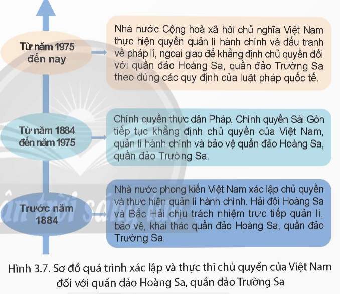 CHỦ ĐỀ 3: BẢO VỆ CHỦ QUYỀN, CÁC QUYỀN VÀ LỢI ÍCH HỢP PHÁP CỦA VIỆT NAM Ở BIỂN ĐÔNG 