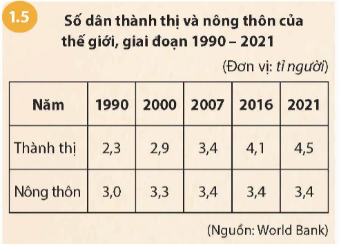 CHỦ ĐỀ CHUNG 1: ĐÔ THỊ: LỊCH SỬ VÀ HIỆN TẠI 