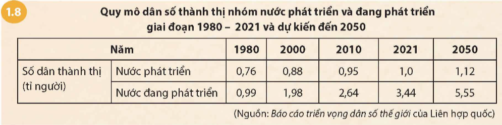 CHỦ ĐỀ CHUNG 1: ĐÔ THỊ: LỊCH SỬ VÀ HIỆN TẠI 