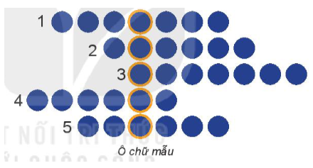 BÀI 5: TỰ LẬPHOẠT ĐỘNG KHỞI ĐỘNGGV yêu cầu HS thảo luận và trả lời:Em hãy cùng các bạn tham gia trò chơi “giải ô chữ”- Giải ô chữ để tìm chìa khóa, ai tìm được chìa khóa nhanh nhất sẽ thắng.- Chia sẻ hiểu biết của em về từ khóa đó.1. Hàng ngang gồm 7 chữ cái, chỉ thành tích nổi bật của học sinh mức bình thường.2. Hàng ngang 2 gồm 6 chữ cái , chỉ sự đối lập và ỷ lại.3. Hàng ngang số 3 gồm 7 chữ cái chỉ sự đồng nghĩa với làm việc.4. Hàng  ngang 4 gồm 6 chữ cái, chỉ hoạt động chính học sinh, trường học. 5. Hàng ngang số 5 gồm 6 chữ cái, chỉ thái độ tôn trọng và đúng mực đối với người lớn tuổi.HOẠT ĐỘNG HÌNH THÀNH KIẾN THỨCHOẠT ĐỘNG 1. TÌM HIỂU KHÁI NIỆM TỰ LẬPHS thảo luận trả lời câu hỏi: Em hãy cho biết tự lập là gì?Sản phẩm dự kiến: => Khái niệm:Tự lập là tự làm lấy, tự giải quyết công việc của mình, tự lo liệu, tạo dựng cho cuộc sống của mình, tự làm bằng chính sức mình, không trông chờ, phụ thuộc vào người khác.HOẠT ĐỘNG 2. BIỂU HIỆN CỦA TỰ LẬPHS thảo luận trả lời câu hỏi: Em hãy tìm một số biểu hiện của tính tự lập?Sản phẩm dự kiến:HOẠT ĐỘNG 3. Ý NGHĨA VÀ TRÁCH NHIỆM CỦA TỰ LẬPHS thảo luận trả lời câu hỏi: Em hãy cùng các bạn thảo luận và cho biết ý nghĩa của tự lập đối với bản thân, gia đình và xã hội?Sản phẩm dự kiến: - Ý nghĩa: Tự lập giúp chúng ta tự tin, có bản lĩnh cá nhân, dễ thành công trong cuộc sống,xứng đáng được người khác kính trọng.- Để rèn luyện tính tự lập, chúng ta cần chủ động làm việc, tự tin và quyết tâm khi thực hiện hành động.HOẠT ĐỘNG LUYỆN TẬPCâu 1: Tự lập làA. tự làm lấy các công việc của mình trong cuộc sống.B. dựa vào người khác, nếu mình có thể nhờ được.C. ỷ lại vào người khác, đặc biệt là vào bố mẹ của mình.D. đợi bố mẹ sắp xếp nhắc nhở mới làm, không thì thôi.Câu 2: Một trong những biểu hiện của tính tự lập là A. luôn lấy lòng cấp trên để mình được thăng chức.B. có ý chí nổ lực phấn đấu vươn lên trong cuộc sống.C. luôn trông chờ, dựa dẫm, ỷ lại vào người khác.D. tìm mọi thủ đoạn thể mình được thành công.Câu 3: Đối lập với tự lập làA. tự tin. B. ích kỉ.C. tự chủ.D. ỷ lại.Câu 4: Câu tục ngữ: “Có trời cũng phải có ta” nói đến điều gì?A. Đoàn kết. B. Trung thực.C. Tự lập.D. Tiết kiệm.Câu 5: Hành động nào dưới đây là biểu hiện của đức tính tự lập?A. H đi dã ngoại nhưng bạn không tự chuẩn bị mà nhờ chị gái chuẩn bị giúp mình.B. L luôn tự dọn dẹp nhà cửa, nấu cơm, giặt quần áo mà không cần bố mẹ nhắc nhở.C. Gặp bài toán khó, V giở ngay phần hướng dẫn giải ra chép mà không chịu suy nghĩ.D. Làm việc nhóm nhưng T không tự giác mà luôn trông chờ, ỷ lại vào các bạn.HOẠT ĐỘNG VẬN DỤNG