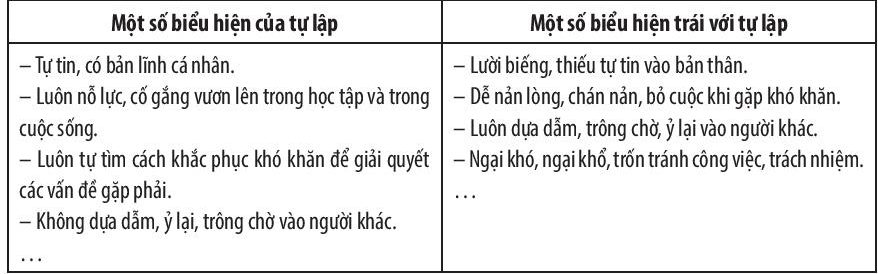 BÀI 5: TỰ LẬPHOẠT ĐỘNG KHỞI ĐỘNGGV yêu cầu HS thảo luận và trả lời:Em hãy cùng các bạn tham gia trò chơi “giải ô chữ”- Giải ô chữ để tìm chìa khóa, ai tìm được chìa khóa nhanh nhất sẽ thắng.- Chia sẻ hiểu biết của em về từ khóa đó.1. Hàng ngang gồm 7 chữ cái, chỉ thành tích nổi bật của học sinh mức bình thường.2. Hàng ngang 2 gồm 6 chữ cái , chỉ sự đối lập và ỷ lại.3. Hàng ngang số 3 gồm 7 chữ cái chỉ sự đồng nghĩa với làm việc.4. Hàng  ngang 4 gồm 6 chữ cái, chỉ hoạt động chính học sinh, trường học. 5. Hàng ngang số 5 gồm 6 chữ cái, chỉ thái độ tôn trọng và đúng mực đối với người lớn tuổi.HOẠT ĐỘNG HÌNH THÀNH KIẾN THỨCHOẠT ĐỘNG 1. TÌM HIỂU KHÁI NIỆM TỰ LẬPHS thảo luận trả lời câu hỏi: Em hãy cho biết tự lập là gì?Sản phẩm dự kiến: => Khái niệm:Tự lập là tự làm lấy, tự giải quyết công việc của mình, tự lo liệu, tạo dựng cho cuộc sống của mình, tự làm bằng chính sức mình, không trông chờ, phụ thuộc vào người khác.HOẠT ĐỘNG 2. BIỂU HIỆN CỦA TỰ LẬPHS thảo luận trả lời câu hỏi: Em hãy tìm một số biểu hiện của tính tự lập?Sản phẩm dự kiến:HOẠT ĐỘNG 3. Ý NGHĨA VÀ TRÁCH NHIỆM CỦA TỰ LẬPHS thảo luận trả lời câu hỏi: Em hãy cùng các bạn thảo luận và cho biết ý nghĩa của tự lập đối với bản thân, gia đình và xã hội?Sản phẩm dự kiến: - Ý nghĩa: Tự lập giúp chúng ta tự tin, có bản lĩnh cá nhân, dễ thành công trong cuộc sống,xứng đáng được người khác kính trọng.- Để rèn luyện tính tự lập, chúng ta cần chủ động làm việc, tự tin và quyết tâm khi thực hiện hành động.HOẠT ĐỘNG LUYỆN TẬPCâu 1: Tự lập làA. tự làm lấy các công việc của mình trong cuộc sống.B. dựa vào người khác, nếu mình có thể nhờ được.C. ỷ lại vào người khác, đặc biệt là vào bố mẹ của mình.D. đợi bố mẹ sắp xếp nhắc nhở mới làm, không thì thôi.Câu 2: Một trong những biểu hiện của tính tự lập là A. luôn lấy lòng cấp trên để mình được thăng chức.B. có ý chí nổ lực phấn đấu vươn lên trong cuộc sống.C. luôn trông chờ, dựa dẫm, ỷ lại vào người khác.D. tìm mọi thủ đoạn thể mình được thành công.Câu 3: Đối lập với tự lập làA. tự tin. B. ích kỉ.C. tự chủ.D. ỷ lại.Câu 4: Câu tục ngữ: “Có trời cũng phải có ta” nói đến điều gì?A. Đoàn kết. B. Trung thực.C. Tự lập.D. Tiết kiệm.Câu 5: Hành động nào dưới đây là biểu hiện của đức tính tự lập?A. H đi dã ngoại nhưng bạn không tự chuẩn bị mà nhờ chị gái chuẩn bị giúp mình.B. L luôn tự dọn dẹp nhà cửa, nấu cơm, giặt quần áo mà không cần bố mẹ nhắc nhở.C. Gặp bài toán khó, V giở ngay phần hướng dẫn giải ra chép mà không chịu suy nghĩ.D. Làm việc nhóm nhưng T không tự giác mà luôn trông chờ, ỷ lại vào các bạn.HOẠT ĐỘNG VẬN DỤNG