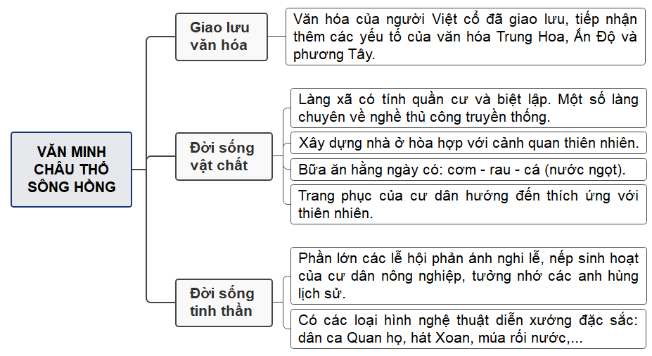 CHỦ ĐỀ 2: VĂN MINH CHÂU THỔ SÔNG HỒNG VÀ SÔNG CỬU LONG 