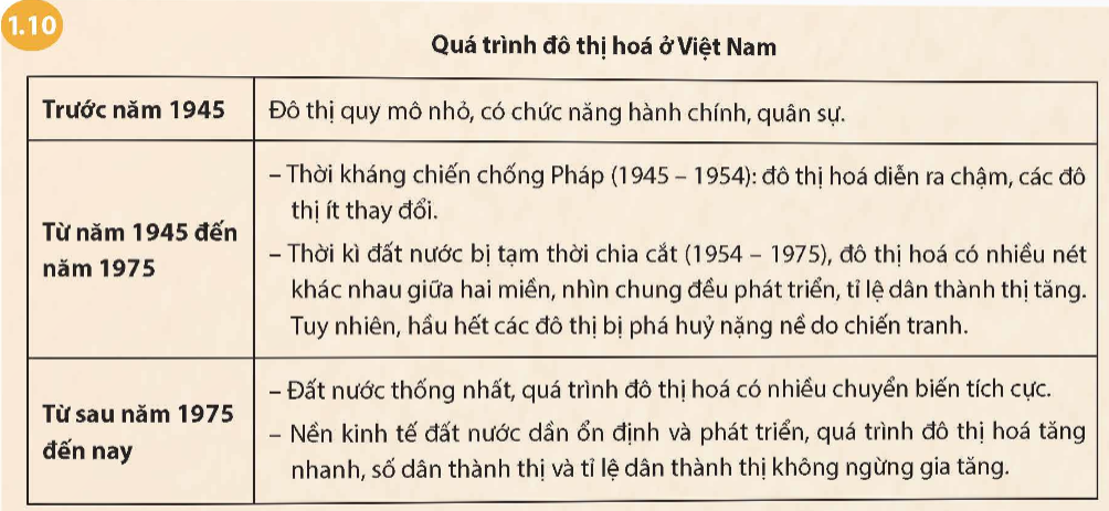 CHỦ ĐỀ CHUNG 1: ĐÔ THỊ: LỊCH SỬ VÀ HIỆN TẠI 