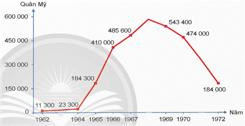 BÀI 18: VIỆT NAM TỪ NĂM 1965 ĐẾN NĂM 1975(2 tiết)