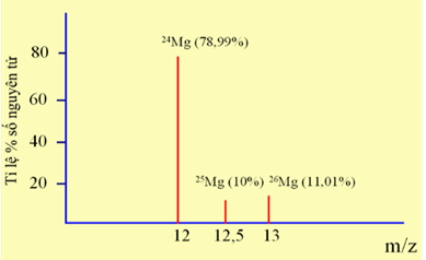 BÀI 3. ĐƠN CHẤT NITROGEN