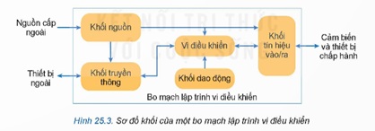 BÀI 25: BO MẠCH LẬP TRÌNH VI ĐIỀU KHIỂN