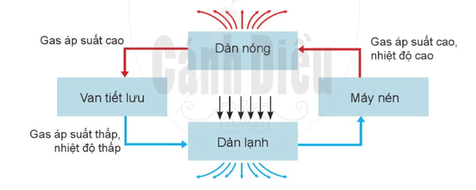 BÀI 15. MÁY ĐIỀU HOÀ KHÔNG KHÍ MỘT CHIỀU