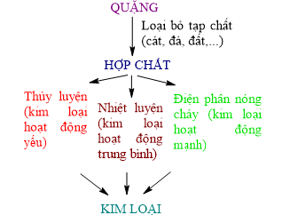 CHỦ ĐỀ 1. KIM LOẠI. SỰ KHÁC NHAU CƠ BẢNGIỮA PHI KIM VÀ KIM LOẠI