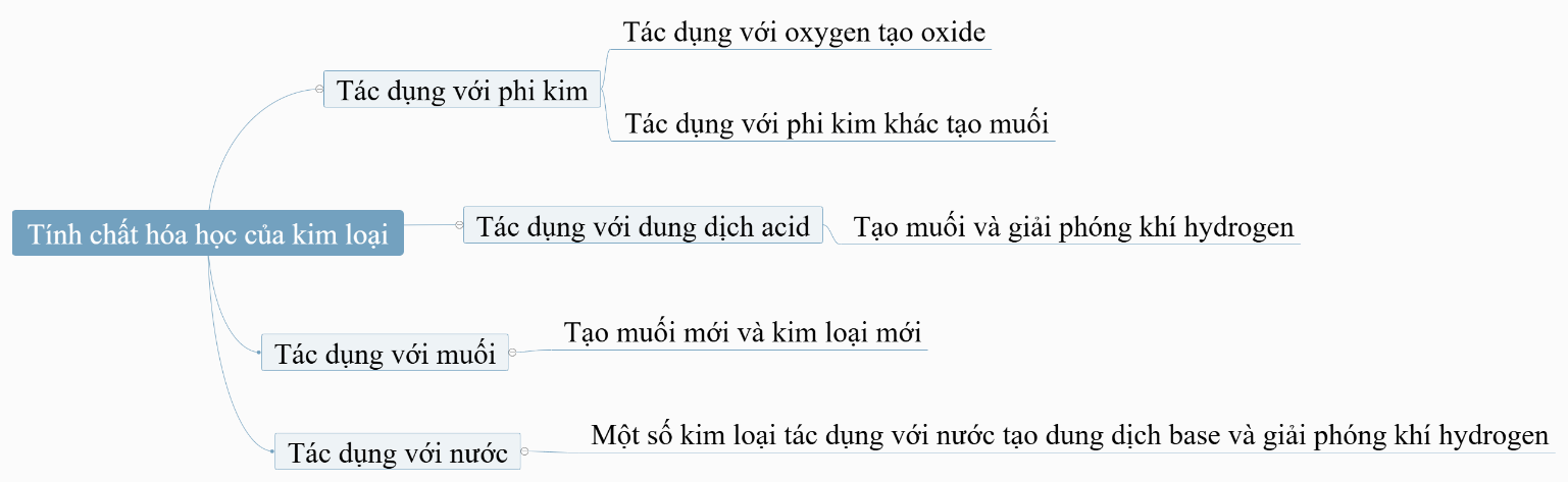 CHỦ ĐỀ 1. KIM LOẠI. SỰ KHÁC NHAU CƠ BẢNGIỮA PHI KIM VÀ KIM LOẠI