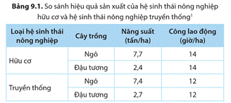 BÀI 9: MỘT SỐ LĨNH VỰC CỦA SINH THÁI NHÂN VĂN