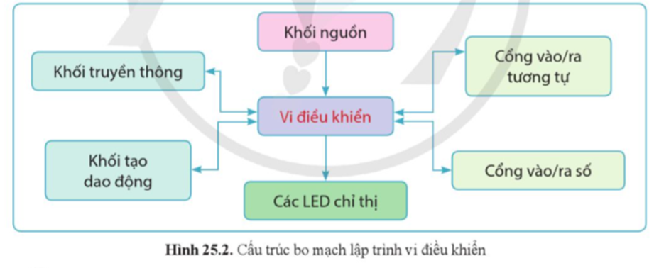 PHẦN II. CÔNG NGHỆ ĐIỆN TỬ