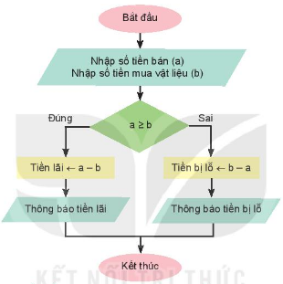 HOẠT ĐỘNG KHỞI ĐỘNGGV yêu cầu HS thảo luận và trả lời:Sau khi nhập dữ liệu vào, làm thế nào để máy tính biết cách xử lí?HOẠT ĐỘNG HÌNH THÀNH KIẾN THỨC