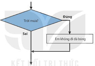 HOẠT ĐỘNG KHỞI ĐỘNGGV yêu cầu HS thảo luận và trả lời:Đoạn văn sau mô tả công việc rửa rau:   Em hãy cho rau vào chậu và xả nước ngập rau. Sau đó em dùng tay đảo rau trong chậu. Cuối cùng em vớt rau ra rổ và đổ hết nước trong chậu đi. Đoạn văn bản trên thể hiện cấu trúc điều khiển nào?HOẠT ĐỘNG HÌNH THÀNH KIẾN THỨC