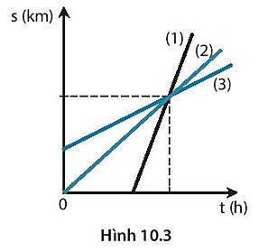 BÀI 10: ĐỒ THỊ QUÃNG ĐƯỜNG - THỜI GIAN 