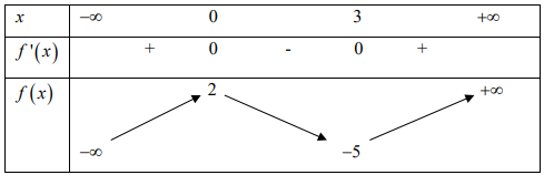 BÀI 2. GIÁ TRỊ LỚN NHẤT, GIÁ TRỊ NHỎ NHẤT CẢ HÀM SỐ