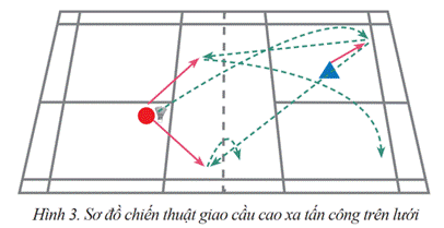 CHỦ ĐỀ 3: KĨ THUẬT CHẶN CẦU SÁT LƯỚI VÀ DI CHUYỂN LÙI CHÉO ĐẬP CẦUBÀI 1: KĨ THUẬT CHẶN CẦU SÁT LƯỚII. MỤC TIÊU 1. Về kiến thứcSau bài học này, HS sẽ:Thực hiện đúng kĩ thuật chặn cầu sát lưới thuận tay, trái tay; thực hiện thuần thục, ổn định kĩ thuật chặn cầu sát lưới thuận tay, trái tay đã học trong luyện tập và thi đấu.Có khả năng quan sát, điều chỉnh, sửa sai động tác trong tập luyện và thi đấu.Thể hiện được ý thức tự giác, tinh thần tập thể, đoàn kết giúp đỡ lẫn nhau trong tập luyện và thi đấu.2. Năng lựcNăng lực chung: Hình thành, phát triển năng lực tự chủ và tự học: thông qua việc đọc thông tin trong SGK, quan sát các tranh, ảnh. Hình thành, phát triển năng lực giao tiếp và hợp tác: thông qua các hoạt động nhóm để thực hiện kĩ thuật chặn cầu sát lưới thuận tay, trái tay; các trò chơi vận động.Hình thành, phát triển năng lực giải quyết vấn đề và sáng tạo: thông qua các hoạt động luyện tập, trò chơi, đấu tập và linh hoạt các phương pháp tập luyệnNăng lực giáo dục thể chất:Thực hiện đúng kĩ thuật chặn cầu sát lưới thuận tay, trái tay; thực hiện thuần thục, ổn định kĩ thuật chặn cầu sát lưới thuận tay, trái tay đã học trong luyện tập và thi đấu.Biết tự điều chỉnh, sửa sai động tác thông qua nghe, quan sát, tập luyện của bản thân và tổ, nhóm; có khả năng phán đoán, xử lí các tình huống một cách linh hoạt và phối hợp được với đồng đội trong tập luyện và thi đấu môn Cầu lông; vận dụng được những kiến thức đã học vào rèn luyện, hoàn thiện kĩ năng, kĩ xảo cầu lông và phát triển thể lực.3. Phẩm chất:Có ý thức tự giác, tinh thần tập thể, đoàn kết giúp đỡ lẫn nhau trong tập luyện và thi đấu.Chủ động giữ gìn an toàn cho bản thân và đồng đội trong luyện tập.II. THIẾT BỊ DẠY HỌC VÀ HỌC LIỆU1. Đối với giáo viênGiáo án, SGK, SGV Giáo dục thể chất Cầu lông 12.Sân bãi rộng rãi, sạch sẽ; không ẩm ướt, trơn trượt và không còn những vật nguy hiểm.Vợt cầu lông, quả cầu lông.Còi, phấn viết, đồng hồ bấm giờ.2. Đối với học sinhSGK Giáo dục thể chất Cầu lông 12.Giày thể thao, quần áo thể dục. III. TIẾN TRÌNH DẠY HỌCA. HOẠT ĐỘNG KHỞI ĐỘNGa. Mục tiêu: - Tạo kết nối giữa kiến thức của HS với nội dung bài học.- Thu hút sự tập trung chú ý của HS đối với bài học mới.b. Nội dung: - GV cho HS khởi động chung, khởi động chuyên môn.- GV nêu câu hỏi hướng HS tập trung vào nội dung chính của tiết học.c. Sản phẩm:- HS thực hiện bài tập khởi động theo yêu cầu và hướng dẫn của GV.- HS liên hệ với những hiểu biết đã có về cầu lông để trả lời câu hỏi GV nêu ra.d. Tổ chức thực hiện:Bước 1: GV chuyển giao nhiệm vụ học tập- GV tổ chức cho HS thực hiện các hoạt động:+ Khởi động chung:Bài tập tay không.Khởi động các khớp.Bài tập căng cơ.+ Khởi động chuyên môn: Tại chỗ xoay khớp cổ tay, vai với vợt.Tại chỗ lăng vợt phải, trái.Tại chỗ mô phỏng kĩ thuật đánh cầu đã học: đánh cầu trên lưới, bỏ nhỏ, đập cầu.Di chuyển ngang; di chuyển tiến, lùi; phối hợp di chuyển hai góc trên lưới, hai góc cuối sân.Đánh cầu cao thuận, trái tay qua lại.- GV yêu cầu HS vận dụng kiến thức, kĩ năng trả lời câu hỏi: Theo em, kĩ thuật chặn cầu sát lưới trong những trường hợp nào?Bước 2: HS tiếp nhận, thực hiện nhiệm vụ học tập- HS khởi động chung, khởi động chuyên môn.- HS vận dụng kiến thức, kĩ năng trả lời câu hỏi.- GV quan sát, hướng dẫn, hỗ trợ HS (nếu cần thiết).Bước 3: Báo cáo kết quả hoạt động, thảo luận- HS thực hiện bài tập khởi động theo yêu cầu và hướng dẫn của GV.- GV quan sát thái độ, tác phong, động tác của HS trong quá trình khởi động.- GV mời HS xung phong trả lời câu hỏi. HS khác nhận xét, bổ sung.Bước 4: Đánh giá kết quả thực hiện nhiệm vụ- GV nhận xét, đánh giá, chỉnh sửa động tác cho HS (nếu có).- GV động viên, khích lệ những tiến bộ HS so với các giờ học trước.- GV ghi nhận các câu trả lời của HS, không chốt đáp án.→ GV dẫn dắt HS vào bài học: Bài 1 – Kĩ thuật chặn cầu sát lưới.B. HOẠT ĐỘNG HÌNH THÀNH KIẾN THỨC MỚIHoạt động: Kĩ thuật chặn cầu sát lướia. Mục tiêu: Biết được kĩ thuật chặn cầu sát lưới.b. Nội dung: GV yêu cầu HS đọc thông tin và nêu kĩ thuật chặn cầu sát lưới.c. Sản phẩm: Câu trả lời của HS về kĩ thuật chặn cầu sát lưới. d. Tổ chức hoạt động:HOẠT ĐỘNG CỦA GV - HSLượngvận độngDỰ KIẾN SẢN PHẨMThời gianSố lầnBước 1: GV chuyển giao nhiệm vụ học tập- GV giới thiệu nội dung kiến thức mới: Kĩ thuật chặn cầu sát lưới thường được sử dụng để đánh trả những đường cầu tới bay sát lưới và có điểm rơi gần lưới ở phía bên tay thuận hoặc tay không thuận của người đỡ cầu. - GV  cho HS xem tranh, ảnh, video kĩ thuật chặn cầu sát lưới (nếu có).Hình 1. Kĩ thuật chặn cầu sát lưới thuận tayHình 2. Kĩ thuật chặn cầu sát lưới trái tay- GV thị phạm và phân tích kĩ thuật theo trình tự:+ Thị phạm toàn bộ kĩ thuật chặn cầu sát lưới thuận tay, trái tay.+ Thị phạm và phân tích chuyển động của chân: cách di chuyển của chân, đặt bàn chân và hướng bàn chân.+ Thị phạm và phân tích chuyển động của thân người: cách xoay thân người sang bên tay thuận và bên tay không thuận theo hướng cầu đến.+ Thị phạm và phân tích động tác của tay, chuyển động của vợt, vị trí mặt vợt tiếp xúc với cầu. + Thị phạm và phân tích giai đoạn kết thúc động tác. Bước 2: HS tiếp nhận, thực hiện nhiệm vụ học tập- HS quan sát động tác mẫu, hình thành biểu tượng đúng về kĩ thuật chặn cầu sát lưới.- HS thực hiện từng động tác theo hình ảnh đã ghi nhớ.- HS luyện tập kĩ thuật chặn cầu sát lưới theo hiệu lệnh và động tác mẫu của GV.Bước 3: Báo cáo kết quả hoạt động, thảo luận- GV mời một số HS lên thực hiện kĩ thuật chặn cầu sát lưới.- HS còn lại thực hiện tại chỗ bài tập kĩ thuật chặn cầu sát lưới.- GV nêu một số chú ý khi thực hiện kĩ thuật.- GV tổ chức cho HS tập luyện:+ Tập mô phỏng kĩ thuật động tác không tiếp xúc cầu: Tại chỗ và di chuyển.+ Tập tại chỗ thực hiện chặn cầu sát lưới.+ Tập di chuyển thực hiện kĩ thuật chặn cầu sát lưới. + Tập phối hợp kĩ thuật chặn cầu sát lưới với một kĩ thuật khác.+ Tập luyện các bài tập bổ trợ hoặc chơi các trò chơi có sử dụng kĩ thuật chặn cầu - GV nêu một số lỗi sai HS thường mắc và cách sửa:Lỗi sai HS thường mắcBiện pháp khắc phụcĐiểm tiếp xúc của vợt với cầu sai vị trí.- GV cho HS tập mô phỏng kĩ thuật nhiều lần.- GV treo quả cầu hoặc lấy một vật chuẩn ở đúng điểm tiếp xúc cầu để HS thực hiện kĩ thuật. Kết thúc kĩ thuật động tác sai.- GV thị phạm và phân tích giai đoạn kết thúc kĩ thuật động tác.- GV cho HS thực hiện giai đoạn kết thúc kĩ thuật động tác nhiều lần bằng bài tập không cầu và có cầu.Phối hợp và dùng lực không tốt, ảnh hưởng tới hiệu quả chặn cầu.- GV phân tích, thị phạm lại động tác.- GV cho HS tập bài tập: Tại chỗ, liên tục thực hiện chặn cầu sát lưới nhiều lần liên tiếp; liên tục di chuyển tiến trước thực hiện chặn cầu sát lưới. - GV cho HS tập chặn cầu sát lưới vào ô quy định. Bước 4: Đánh giá kết quả thực hiện nhiệm vụ- GV nhận xét và chỉnh sửa động tác cho HS.- GV chuyển sang nội dung tiếp theo.                      5p 3p  3p   3p  2p                  3p 3p3p 3p 3p                       3N 2N  2N   2N  1N                  3N 2N2N 1N 1N     Kĩ thuật chặn cầu sát lưới- TTCB: Hai chân đứng song song, hoặc chân trước chân sau, chân trái ở phía sau, trọng lượng cơ thể dồn đều vào hai chân, thân người hơi đổ về phía trước, tay phải cầm vợt sao cho mặt vợt hướng lên trên, tay trái co tự nhiên, mắt quan sát hướng cầu đến (H.la, H.2a).- Thực hiện:+ Kĩ thuật chặn cầu sát lưới thuận tay: Từ TTCB, di chuyển tới vị trí cầu rơi, bước cuối cùng, chân phải bước tiến chếch sang phải, khuỵu gối, tiếp xúc với mặt sân bằng cả bàn chân. Chân trái duỗi thẳng, tiếp xúc mặt sân bằng nửa trước bàn chân. Tay phải đưa vợt lên trên ra trước sao cho mặt vợt song song với lưới, vuông góc với hướng cầu đến (H.1b). Khi cầu đến, kết hợp lực bay của cầu với lực cẳng tay, cổ tay chặn cầu sao cho cầu bay trở lại và rơi gần lưới bên sân đối phương (H.1c).+ Kĩ thuật chặn cầu sát lưới trái tay: Từ TTCB, di chuyển tới vị trí cầu rơi, bước cuối cùng, chân phải bước tiến chếch sang trái, khuỵu gối, tiếp xúc với mặt sân bằng cả bàn chân. Chân trái duỗi thẳng, tiếp xúc mặt sân bằng nửa trước bàn chân. Tay phải đưa vợt lên trên ra trước sao cho mặt vợt song song với lưới, vuông góc với hướng cầu đến (H.2b). Khi cầu đến, kết hợp lực bay của cầu với lực cẳng tay, cổ tay chặn cầu sao cho cầu bay trở lại và rơi gần lưới bên sân đối phương (H.2c).- Kết thúc: Trở về TTCB.- Chú ý: + Khi thực hiện đánh cầu, mặt vợt không vuông góc với hướng cầu đến, lực đánh cầu không phù hợp sẽ dẫn tới tiếp xúc cầu không chính xác, giảm hiệu quả chặn cầu. + Nên tập nhiều lần động tác chặn cầu; tập chặn cầu vào ô quy định để nâng cao khả năng phán đoán điểm rơi, độ chính xác khi tiếp xúc chặn cầu và khả năng điều khiển lực đánh cầu.   ----------------------------------------------------------- Còn tiếp ----------------------Ngày soạn:…/…/…Ngày dạy:…/…/…CHỦ ĐỀ 4: CHIẾN THUẬT TẤN CÔNG