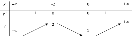 BÀI 4. KHẢO SÁT VÀ VẼ ĐỒ THỊ MỘT SỐ HÀM SỐ CƠ BẢN 