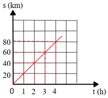 BÀI 10: ĐỒ THỊ QUÃNG ĐƯỜNG - THỜI GIAN 