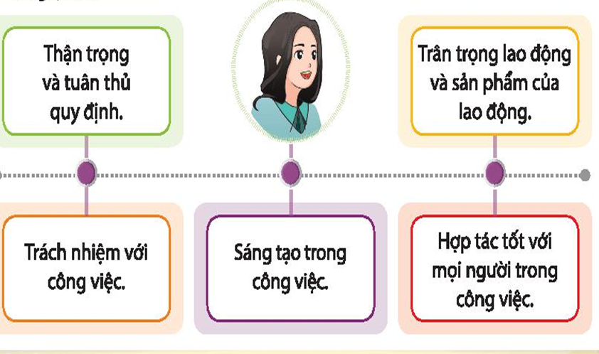 PHẦN 1: SOẠN GIÁO ÁN WORD HOẠT ĐỘNG TRẢI NGHIỆM, HƯỚNG NGHIỆP 6 CHÂN TRỜI SÁNG TẠOTUẦN 26- Nhiệm vụ 4: Rèn luyện phẩm chất, năng lực của người làm nghề truyền thống-  Nhiệm vụ 5: Giữ gìn các nghề truyền thốngHoạt động 1: Rèn luyện những phẩm chất, năng lực của người làm nghề truyền thốnga. Mục tiêu: xác định những phẩm chất, năng lực phù hợp với nghề truyền thống và tự rèn luyện bản thân để phù hợp với nghề truyền thống cũng như tuân thủ quy định về an toàn lao động khi làm nghề.b. Nội dung:- Xác định và phẩm chất yêu cầu của người làm nghề truyền thống- Xác định và rèn luyện những phẩm chất và năng lực phù hợp với nghề truyền thống mà em yêu thích.c. Sản phẩm: câu trả lời của HS.d. Tổ chức thực hiện: HOẠT ĐỘNG CỦA GV - HSDỰ KIẾN SẢN PHẨM* Nhiệm vụ 1: Xác định và phẩm chất yêu cầu của người làm nghề truyền thốngBước 1: GV chuyển giao nhiệm vụ học tập- GV yêu cầu HS đọc ý 1 trong nhiệm vụ 4, trang 61 SGK và chia sẻ quan điểm của em về những phẩm chất, năng lực của người làm nghể truyền thống.- GV tổ chức cho HS trao đổi thảo luận theo nhóm (4 HS) trong khoảng thời gian 5 phút, chia sẻ ý kiến của nhóm đối với quan điểm của bạn K., giải thích vì sao những phẩm chất, năng lực bạn K. đưa ra lại cần thiết với người làm nghề truyền thống nói riêng và người lao động nói chung.Bước 2: HS thực hiện nhiệm vụ học tập- HS tiếp nhận, thảo luận trong vòng 5 phút.- GV quan sát HS thảo luận, hỗ trợ HS khi cần.Bước 3: Báo cáo kết quả hoạt động và thảo luận- Đại diện lần lượt các nhóm lên trình bày.Bước 4: Đánh giá kết quả, thực hiện nhiệm vụ học tập- GV nhận xét, kết luận.* Nhiệm vụ 2: Xác định và rèn luyện những phẩm chất và năng lực phù hợp với nghề truyền thống mà em yêu thích.Bước 1: GV chuyển giao nhiệm vụ học tập- GV yêu cầu HS xem lại phần chuẩn bị nhiệm vụ 4 của mình trong SBT về phẩm chất và năng lực của bản thân phù hợp với nghề truyền thống.- GV tổ chức hoạt động rèn luyện sự cẩn thận, tỉ mỉ trong thao tác, tuân thủ kỉ luật để giữ an toàn trong làm việc và tỉnh thần trách nhiệm với nhóm.- GV giao nhiệm vụ cho 6 nhóm thực hiện công việc: bất cứ con gì mà HS thích với các tiêu chí sau: gấp cẩn thận, sắc nét; có trang trí màu sắc cho con vật; số lượng con vật gấp được; đảm bảo an toàn trong quá trình thực hiện.- GV đặt câu hỏi HS cả lớp:+ Công việc được phân công trong nhóm có hợp lí không? Mọi người có tuân thủ phân công của nhóm không? Các bạn có hợp tác tốt không?+ Sản phẩm của nhóm có đẹp và sắc nét không? Bao nhiêu con vật đã được gấp?- Tiếp theo, GV yêu cầu HS tìm câu trả lời cho 2 câu hỏi: Qua hoạt động nhóm gấp hạc giấy, việc tuân thủ kỉ luật lao động để đảm bảo an toàn trong quá trình làm việc được thể hiện như thế nào?Để có được kết quả cuối cùng của nhóm, mỗi cá nhân đã thể hiện mình như thế nào? Các em đã rèn luyện được những phẩm chất và năng lực gì thông qua hoạt động này?Bước 2: HS thực hiện nhiệm vụ học tập- HS tiếp nhận, thảo luận trong vòng 5 phút.- GV quan sát HS thảo luận, hỗ trợ HS khi cần.- GV khảo sát HS kết quả lựa chọn, chọn những nội dung lặp lại nhiều nhất trong lớp làm chất liệu tổ chức hoạt động rèn luyện. Bước 3: Báo cáo kết quả hoạt động và thảo luận- HS đưa ra kết quả lựa chọn- GV yêu cầu các nhóm để sản phẩm trên bàn sao cho đẹp mắt nhất.- Đại diện các nhóm trình bày kết quả thảo luận của nhóm mình.- GV và HS của các nhóm khác có thể đặt câu hỏi cho nhóm trình bày Bước 4: Đánh giá kết quả, thực hiện nhiệm vụ học tập- GV tổ chức cho HS tham quan sản phẩm của các nhóm và bình chọn sản phẩm của nhóm nào mình thích nhất- GV nhận xét, kết luận.1. Xác định và phẩm chất yêu cầu của người làm nghề truyền thống- Thận trọng và tuân thủ quy định- Trân trọng lao động và sản phẩm của lao động- Trách nhiệm với công việc- Sáng tạo trong công việc- Hợp tác tốt với mọi người trong công việc.  2. Xác định và rèn luyện những phẩm chất và năng lực phù hợp với nghề truyền thống mà em yêu thích.+ Tuân thủ những quy định về thời gian, không vội vàng, vì vội vàng rất dễ vi phạm an toàn lao động.+ Sắp xếp ngăn nắp, trật tự đổ dùng, dụng cụ tại chỗ làm việc.+ Tuân thủ việc sử dụng công cụ an toàn (miết giấy không khéo léo và cẩn thận cũng sẽ gây đứt tay).- Kết luận:Kĩ năng cần có của người làm nghề truyền thống: khéo léo, cẩn thận, sáng tạo, lắng nghe, hợp tác,...Phẩm chất cần có của người làm nghề truyền thống: kiên trì, chăm chỉ, trách nhiệm, kỉ huật,... Hoạt động 2: Thực hiện trách nhiệm giữ gìn các nghề truyền thốnga. Mục tiêu: giúp HS xác định được những việc làm phù hợp để thực hiện trách nhiệm của mình trong việc giữ gìn, phát huy nghề truyền thống của dân tộc.b. Nội dung:- Xác định các việc làm để giữ gìn được nghề truyền thống- Xác định ý nghĩa của các việc làm để giữ gìn nghề truyền thống- Thực hiện trắc nhiệm giữ gìn nghề truyền thống.c. Sản phẩm: câu trả lời của HS.d. Tổ chức thực hiện: ------------------- Còn tiếp -------------------PHẦN 2: BÀI GIẢNG POWERPOINT HOẠT ĐỘNG TRẢI NGHIỆM, HƯỚNG NGHIỆP 6 CHÂN TRỜI SÁNG TẠOCHÀO MỪNG THẦY CÔ VÀ CÁC EMKHỞI ĐỘNGTheo em, những người làm nghề truyền thống có những phẩm chất, năng lực gì?NỘI DUNG BÀI HỌCTUẦN 26Nhiệm vụ 4: Rèn luyện phẩm chất, năng lực của người làm nghề truyền thốngNhiệm vụ 5: Giữ gìn các nghề truyền thốngNHIỆM VỤ 4: RÈN LUYỆN PHẨM CHẤT, NĂNG LỰC CỦA NGƯỜI LÀM NGHỀ TRUYỀN THỐNGTHẢO LUẬN NHÓM- Thời gian: 5 phút- Nhiệm vụ: Em có đồng ý với ý kiến của K. không? Vì sao?“Nghề truyền thống cũng như bất kì nghề nào khác  đều cần những phẩm chất, năng lực sau:”THẢO LUẬN NHÓMThực hiện gấp bất cứ con gì mà các em thích với các tiêu chí sau: + gấp cẩn thận, sắc nét; + có trang trí màu sắc cho con vật; + số lượng con vật gấp được; + đảm bảo an toàn trong quá trình thực hiện.Qua hoạt động nhóm gấp hạc giấy, việc tuân thủ kỉ luật lao động để đảm bảo an toàn trong quá trình làm việc được thể hiện như thế nào?Để có được kết quả cuối cùng của nhóm, mỗi cá nhân đã thể hiện mình như thế nào? Các em đã rèn luyện được những phẩm chất và năng lực gì thông qua hoạt động này?+ Tuân thủ những quy định về thời gian, không vội vàng, vì vội vàng rất dễ vi phạm an toàn lao động.+ Sắp xếp ngăn nắp, trật tự đổ dùng, dụng cụ tại chỗ làm việc.+ Tuân thủ việc sử dụng công cụ an toàn (miết giấy không khéo léo và cẩn thận cũng sẽ gây đứt tay).KẾT LUẬN- Kĩ năng cần có của người làm nghề truyền thống: khéo léo, cẩn thận, sáng tạo, lắng nghe, hợp tác,...- Phẩm chất cần có của người làm nghề truyền thống: kiên trì, chăm chỉ, trách nhiệm, kỉ huật,...NHIỆM VỤ 5: THỰC HIỆN TRÁCH NHIỆM GIỮ GÌN CÁC NGHỀ TRUYỀN THỐNG------------------- Còn tiếp -------------------PHẦN 3: TÀI LIỆU ĐƯỢC TẶNG KÈM