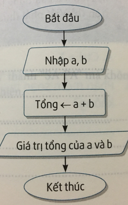 PHẦN 1: SOẠN GIÁO ÁN WORD TIN HỌC 6 KẾT NỐI TRI THỨCNgày soạn: .../.../....Ngày dạy: .../.../....CHỦ ĐỀ F: GIẢI QUYẾT VẤN ĐỀ VỚI SỰ TRỢ GIÚP CỦA MÁY TÍNHBÀI 15: THUẬT TOÁN (2 TIẾT)I. MỤC TIÊU1. Kiến thức- Diễn tả được sơ lược khái niệm thuật toán, nêu được một vài ví dụ minh họa- Biết thuật toán được mô tả dưới dạng liệt kê hoặc sơ đồ khối.2. Năng lực: * Năng lực chung: Năng lực tự học, năng lực giải quyết vấn đề, năng lực tư duy, năng lực hợp tác, năng lực sử dụng ngôn ngữ, năng lực phân tích, năng lực tổng hợp thông tin.* Năng lực tin học:- Thông qua các hoạt động học tập, HS được hình thành và phát triển tư duy logic, từng bước nâng cao nắng lực giải quyết vấn để. Các hoạt động thảo luận nhóm và trình bày kết quả thảo luận nhằm rèn luyện cho HS năng lực hoạt động cộng tác, năng lực giao tiếp và thuyết trình.- Nhiều hoạt động trong bài học được tích hợp kiến thức hội hoạ, công nghệ,... nhằm kết nối kiến thức tin học với các lĩnh vực khác của cuộc sống.3. Phẩm chất- Có thái độ cởi mở, hợp tác khi thực hiện các bài tập nhóm.- Rèn luyện phẩm chất chảm chỉ, trách nhiệm trong học tập.II. THIẾT BỊ DẠY HỌC VÀ HỌC LIỆU1. Đối với giáo viên: Tờ giấy hình vuông để gấp hình trò chơi Đông – Tây – Nam – Bắc. Tìm hiểu trước cách gấp hình trò chơi Đông – Tây – Nam – Bắc.2. Đối với học sinh: Bảng hoặc giấy khổ rộng để các nhóm ghi kết quả thảo luận.III. TIẾN TRÌNH DẠY HỌCA. HOẠT ĐỘNG KHỞI ĐỘNGa. Mục tiêu: Tạo tâm thế hứng thú cho học sinh trước khi bước vào bài học mới bằng cách chơi gấp hình trò chơi Đông – Tây – Nam – Bắcb. Nội dung: GV hướng dẫn cho HS các gấp hình trò chơi Đông – Tây – Nam – Bắc.c. Sản phẩm học tập: Sản phẩm HS gấp được.d. Tổ chức thực hiện:- GV hướng dẫn cho HS gấp hình trò chơi Đông – Tây – Nam – Bắc.+ B1: Gấp hai đường chéo của tờ giấy hình vuông để tạo nếp gấp, mở tờ giấy ra.+ B2: Gấp 4 góc của tờ giấy vào tâm+ B3: Lật mặt bên kia+ B4: Tiếp tục gấp bốn góc vào tâm+ B5: Đặt tờ giấy đã gấp nằm ngang, luồn ngón cái và ngón trỏ của hai tay vào bốn góc ở mặt dưới+ B6: Chỉnh sửa các nếp gấp.- Sau khi thực hiện xong, hướng dẫn và chơi minh họa một vài lần, sau yêu cầu HS tổ chức chơi vào giờ ra chơi, GV dẫn dắt HS vào bài học mới.B. HOẠT ĐỘNG HÌNH THÀNH KIẾN THỨCHoạt động 1: Thuật toána. Mục tiêu: - HS nhận ra các bước thực hiện một công việc chính là thuật toán và trình tự thực hiện các bước là quan trọng.- HS bước đầu hình thành khái niệm đầu vào, đầu ra của thuật toán.b. Nội dung: GV giới thiệu mục đích, yêu cầu và tiến trình của hoạt động thảo luận, chia nhóm HS thảo luận.c. Sản phẩm học tập: Câu trả lời của HS.d. Tổ chức thực hiện:HOẠT ĐỘNG CỦA GV - HSDỰ KIẾN SẢN PHẨMNhiệm vụ 1:Bước 1: GV chuyển giao nhiệm vụ học tập+ GV chia nhóm, yêu cầu HS thảo luận nhóm để trả lời hai câu hỏi ở HĐ1 vào bảng nhóm. Trong quá trình thảo luận, HS có thể thực hiện thao tác đảo thứ tự bước 3, 4 trên sản phẩm đã gập để tìm câu trả lời.Bước 2: HS thực hiện nhiệm vụ học tập+ HS tổ chức nhóm, tiếp nhận nhiệm vụ và thảo luận.+ GV quan sát HS thực hiện, hỗ trợ khi HS cần.Bước 3: Báo cáo kết quả hoạt động và thảo luận+ Đại diện nhóm báo cáo kết quả thực hiện+ GV gọi HS nhóm khác nhận xét.Bước 4: Đánh giá kết quả thực hiện nhiệm vụ học tập+ GV đánh giá, nhận xét hoạt động nhóm của các nhóm. Tuyên dương nhóm trả lời tốt, nhắc nhở, động viên các nhóm còn hoạt động yếu, kém. Nhiệm vụ 2Bước 1: GV chuyển giao nhiệm vụ học tập+ GV cho HS đọc phần nội dung kiến thức mới để tự tiếp cận khái niệm thuật toán.+ Dựa trên kết quả thảo luận của HĐ 1 và hoạt động đọc nội dung kiến thức mới của HS, GV giới thiệu khái niệm “thuật toán” và chốt kiến thức cần ghi nhớ trong hộp kiến thức, yêu cầu HS thực hiện trả lời câu hỏi tr64, sgk.Bước 2: HS thực hiện nhiệm vụ học tập+ HS đọc nội dung, tiếp nhận nhiệm vụ và tìm câu trả lời đúng.+ GV quan sát HS thực hiện, hỗ trợ khi HS cần.Bước 3: Báo cáo kết quả hoạt động và thảo luận+ GV gọi 2 – 3 bạn báo cáo kết quả.Bước 4: Đánh giá kết quả thực hiện nhiệm vụ học tập+ GV đánh giá, nhận xét, chuẩn kiến thức.1. Thuật toánNV1- Nếu đảo ngược thứ tự bước 3 và 4 trong hướng dẫn thì không thể gấp được hình vì kết quả của bước trước đều ảnh hưởng đến bước sau.- Trước khi thực hiện hướng dẫn, em cần có tờ giấy vuông. Sau khi thực hiện lần lượt 6 bước, em nhận được kết quả là hình gấp trò chơi Đông – Tây – Nam – Bắc.      NV2- Thuật toán là:Đáp án: C. Một dãy các chỉ dẫn rõ ràng, có trình tự sao cho khi thực hiện những chỉ dẫn này người ta giải quyết được vấn đề hoặc nhiệm vụ đã cho.- Các câu đúng là:A. Thuật toán có đầu ra là kết quả nhận được sau khi thực hiện các bước của thuật toán.B. Thuật toán có đầu vào là các dữ liệu ban đầu. Hoạt động 2: Mô tả thuật toána. Mục tiêu: Huy động kiến thức đã có của HS về cách trình bày, mô tả một số vấn đề từ đó GV giúp HS nắm được cách mô tả thuật toán.b. Nội dung: GV hướng dẫn, HS đọc kiến thức sgk và thực hiệnc. Sản phẩm học tập: Kết quả thực hiện của HSd. Tổ chức thực hiện:------------------- Còn tiếp -------------------PHẦN 2: BÀI GIẢNG POWERPOINT TIN HỌC 6 KẾT NỐI TRI THỨCCHÀO MỪNG CÁC EM ĐẾN VỚI BÀI HỌC HÔM NAY!KHỞI ĐỘNGGấp hình trò chơi Đông – Tây – Nam – Bắc+ B1: Gấp hai đường chéo của tờ giấy hình vuông để tạo nếp gấp, mở tờ giấy ra.+ B2: Gấp 4 góc của tờ giấy vào tâm+ B3: Lật mặt bên kia+ B4: Tiếp tục gấp bốn góc vào tâm+ B5: Đặt tờ giấy đã gấp nằm ngang, luồn ngón cái và ngón trỏ của hai tay vào bốn góc ở mặt dưới+ B6: Chỉnh sửa các nếp gấp.CHỦ ĐỀ F: GIẢI QUYẾT VẤN ĐỀ VỚI SỰ TRỢ GIÚP CỦA MÁY TÍNHBÀI 15: THUẬT TOÁN (2 TIẾT)NỘI DUNG BÀI HỌC1. Thuật toána. Khái niệm thuật toánHOẠT ĐỘNG NHÓM ĐÁP ÁN Câu 1: Nếu đảo thứ tự của bước 3 và bước 4 trong hướng dẫn trên thì em có gấp được hình trò chơi Đông - Tây - Nam - Bắc không? Tại sao?Câu 2: Trước khi thực hiện theo hướng dẫn trên, em cần có gì? Sau khi thực hiện lần lượt sáu bước theo hướng dẫn, em nhận được kết quả gì?  Câu 1: Không. Khi đảo thứ tự của bước 3 và bước 4 trong hướng dẫn thì em sẽ không thể gấp được hình vì kết quả của bước trước đều ảnh hưởng đến bước sau.Câu 2: Trước khi thực hiện theo hướng dẫn trên em cần có tờ giấy hình vuông. Sau khi thực hiện lần lượt theo 6 bước như hướng dẫn của phần khởi động, em sẽ có kết quả là hình gấp trò chơi Đông – Tây – Nam – Bắc. Thuật toán là một dãy các chỉ dẫn rõ ràng, có trình tự sao cho khi thực hiện những chỉ dẫn này người ta giải quyết được những vấn đề hoặc nhiệm vụ đã cho.b. Các thành phần cơ bản của thuật toánHoạt động cặp đôiCâu 1: Trong thuật toán gấp hình trò chơi Đông - Tây - Nam - Bắc theo em tờ giấy hình vuông được gọi là dữ liệugì? Hình gấp trò chơi Đông - Tây - Nam - Bắc được gọi là dữ liệu gì?Câu 2: Từ đó em hãy cho biết các thành phần cơ bản của thuật toán?Đáp ánCâu 1: Trong thuật toán trò chơi Đông – Tây – Nam – Bắc, tờ giấy hình vuông được gọi là dữ liệu đầu vào ( Input). Hình gấp trò chơi Đông – Tây – Nam – Bắc được gọi là dữ liệu đầu ra ( Output).Kết luận1. Khái niệm: Thuật toán là một dãy các chỉ dẫn rõ ràng, có trình tự sao cho khi thực hiện những chỉ dẫn này người ta giải quyết được những vấn đề hoặc nhiệm vụ đã cho.2. Các thành phần cơ bản của thuật toánInput: Các thông tin đầu vào Out put: Các thông tin đầu raBài tập trắc nghiệmCâu 1: Thuật toán là gì?A. Một dãy các cách giải quyết một nhiệm vụ.B. Một dãy các kết quả nhận được khi giải quyết một nhiệm vụC. Một dãy các chỉ dẫn rõ ràng, có trình tự sao cho khi thực hiện những chỉ dẫn này người ta giải quyết được vấn đề hoặc nhiệm vụ đã cho.D. Một dãy các dữ liệu đầu vào để giải quyết một nhiệm vụ.Câu 2: Em hãy chọn các câu đúng?A. Thuật toán có đầu ra là kết quả nhận được sau khi thực hiện các bước của thuật toán.B. Thuật toán có đầu vào là các dữ liệu ban đầu.C. Thuật toán có đầu vào là kết quả nhận được sau khi thực hiện các bước của thuật toánD. Thuật toán có đầu ra là các dữ liệu ban đầu.2. Mô tả thuật toán------------------- Còn tiếp -------------------PHẦN 3: TÀI LIỆU ĐƯỢC TẶNG KÈM