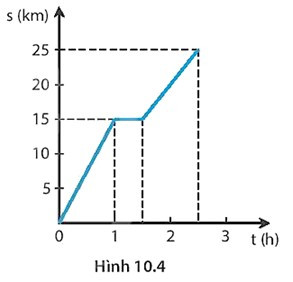 BÀI 10: ĐỒ THỊ QUÃNG ĐƯỜNG - THỜI GIAN 