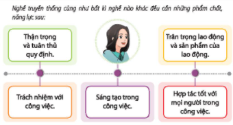 PHẦN 1: SOẠN GIÁO ÁN WORD HOẠT ĐỘNG TRẢI NGHIỆM, HƯỚNG NGHIỆP 6 CHÂN TRỜI SÁNG TẠOTUẦN 26- Nhiệm vụ 4: Rèn luyện phẩm chất, năng lực của người làm nghề truyền thống-  Nhiệm vụ 5: Giữ gìn các nghề truyền thốngHoạt động 1: Rèn luyện những phẩm chất, năng lực của người làm nghề truyền thốnga. Mục tiêu: xác định những phẩm chất, năng lực phù hợp với nghề truyền thống và tự rèn luyện bản thân để phù hợp với nghề truyền thống cũng như tuân thủ quy định về an toàn lao động khi làm nghề.b. Nội dung:- Xác định và phẩm chất yêu cầu của người làm nghề truyền thống- Xác định và rèn luyện những phẩm chất và năng lực phù hợp với nghề truyền thống mà em yêu thích.c. Sản phẩm: câu trả lời của HS.d. Tổ chức thực hiện: HOẠT ĐỘNG CỦA GV - HSDỰ KIẾN SẢN PHẨM* Nhiệm vụ 1: Xác định và phẩm chất yêu cầu của người làm nghề truyền thốngBước 1: GV chuyển giao nhiệm vụ học tập- GV yêu cầu HS đọc ý 1 trong nhiệm vụ 4, trang 61 SGK và chia sẻ quan điểm của em về những phẩm chất, năng lực của người làm nghể truyền thống.- GV tổ chức cho HS trao đổi thảo luận theo nhóm (4 HS) trong khoảng thời gian 5 phút, chia sẻ ý kiến của nhóm đối với quan điểm của bạn K., giải thích vì sao những phẩm chất, năng lực bạn K. đưa ra lại cần thiết với người làm nghề truyền thống nói riêng và người lao động nói chung.Bước 2: HS thực hiện nhiệm vụ học tập- HS tiếp nhận, thảo luận trong vòng 5 phút.- GV quan sát HS thảo luận, hỗ trợ HS khi cần.Bước 3: Báo cáo kết quả hoạt động và thảo luận- Đại diện lần lượt các nhóm lên trình bày.Bước 4: Đánh giá kết quả, thực hiện nhiệm vụ học tập- GV nhận xét, kết luận.* Nhiệm vụ 2: Xác định và rèn luyện những phẩm chất và năng lực phù hợp với nghề truyền thống mà em yêu thích.Bước 1: GV chuyển giao nhiệm vụ học tập- GV yêu cầu HS xem lại phần chuẩn bị nhiệm vụ 4 của mình trong SBT về phẩm chất và năng lực của bản thân phù hợp với nghề truyền thống.- GV tổ chức hoạt động rèn luyện sự cẩn thận, tỉ mỉ trong thao tác, tuân thủ kỉ luật để giữ an toàn trong làm việc và tỉnh thần trách nhiệm với nhóm.- GV giao nhiệm vụ cho 6 nhóm thực hiện công việc: bất cứ con gì mà HS thích với các tiêu chí sau: gấp cẩn thận, sắc nét; có trang trí màu sắc cho con vật; số lượng con vật gấp được; đảm bảo an toàn trong quá trình thực hiện.- GV đặt câu hỏi HS cả lớp:+ Công việc được phân công trong nhóm có hợp lí không? Mọi người có tuân thủ phân công của nhóm không? Các bạn có hợp tác tốt không?+ Sản phẩm của nhóm có đẹp và sắc nét không? Bao nhiêu con vật đã được gấp?- Tiếp theo, GV yêu cầu HS tìm câu trả lời cho 2 câu hỏi: Qua hoạt động nhóm gấp hạc giấy, việc tuân thủ kỉ luật lao động để đảm bảo an toàn trong quá trình làm việc được thể hiện như thế nào?Để có được kết quả cuối cùng của nhóm, mỗi cá nhân đã thể hiện mình như thế nào? Các em đã rèn luyện được những phẩm chất và năng lực gì thông qua hoạt động này?Bước 2: HS thực hiện nhiệm vụ học tập- HS tiếp nhận, thảo luận trong vòng 5 phút.- GV quan sát HS thảo luận, hỗ trợ HS khi cần.- GV khảo sát HS kết quả lựa chọn, chọn những nội dung lặp lại nhiều nhất trong lớp làm chất liệu tổ chức hoạt động rèn luyện. Bước 3: Báo cáo kết quả hoạt động và thảo luận- HS đưa ra kết quả lựa chọn- GV yêu cầu các nhóm để sản phẩm trên bàn sao cho đẹp mắt nhất.- Đại diện các nhóm trình bày kết quả thảo luận của nhóm mình.- GV và HS của các nhóm khác có thể đặt câu hỏi cho nhóm trình bày Bước 4: Đánh giá kết quả, thực hiện nhiệm vụ học tập- GV tổ chức cho HS tham quan sản phẩm của các nhóm và bình chọn sản phẩm của nhóm nào mình thích nhất- GV nhận xét, kết luận.1. Xác định và phẩm chất yêu cầu của người làm nghề truyền thống- Thận trọng và tuân thủ quy định- Trân trọng lao động và sản phẩm của lao động- Trách nhiệm với công việc- Sáng tạo trong công việc- Hợp tác tốt với mọi người trong công việc.  2. Xác định và rèn luyện những phẩm chất và năng lực phù hợp với nghề truyền thống mà em yêu thích.+ Tuân thủ những quy định về thời gian, không vội vàng, vì vội vàng rất dễ vi phạm an toàn lao động.+ Sắp xếp ngăn nắp, trật tự đổ dùng, dụng cụ tại chỗ làm việc.+ Tuân thủ việc sử dụng công cụ an toàn (miết giấy không khéo léo và cẩn thận cũng sẽ gây đứt tay).- Kết luận:Kĩ năng cần có của người làm nghề truyền thống: khéo léo, cẩn thận, sáng tạo, lắng nghe, hợp tác,...Phẩm chất cần có của người làm nghề truyền thống: kiên trì, chăm chỉ, trách nhiệm, kỉ huật,... Hoạt động 2: Thực hiện trách nhiệm giữ gìn các nghề truyền thốnga. Mục tiêu: giúp HS xác định được những việc làm phù hợp để thực hiện trách nhiệm của mình trong việc giữ gìn, phát huy nghề truyền thống của dân tộc.b. Nội dung:- Xác định các việc làm để giữ gìn được nghề truyền thống- Xác định ý nghĩa của các việc làm để giữ gìn nghề truyền thống- Thực hiện trắc nhiệm giữ gìn nghề truyền thống.c. Sản phẩm: câu trả lời của HS.d. Tổ chức thực hiện: ------------------- Còn tiếp -------------------PHẦN 2: BÀI GIẢNG POWERPOINT HOẠT ĐỘNG TRẢI NGHIỆM, HƯỚNG NGHIỆP 6 CHÂN TRỜI SÁNG TẠOCHÀO MỪNG THẦY CÔ VÀ CÁC EMKHỞI ĐỘNGTheo em, những người làm nghề truyền thống có những phẩm chất, năng lực gì?NỘI DUNG BÀI HỌCTUẦN 26Nhiệm vụ 4: Rèn luyện phẩm chất, năng lực của người làm nghề truyền thốngNhiệm vụ 5: Giữ gìn các nghề truyền thốngNHIỆM VỤ 4: RÈN LUYỆN PHẨM CHẤT, NĂNG LỰC CỦA NGƯỜI LÀM NGHỀ TRUYỀN THỐNGTHẢO LUẬN NHÓM- Thời gian: 5 phút- Nhiệm vụ: Em có đồng ý với ý kiến của K. không? Vì sao?“Nghề truyền thống cũng như bất kì nghề nào khác  đều cần những phẩm chất, năng lực sau:”THẢO LUẬN NHÓMThực hiện gấp bất cứ con gì mà các em thích với các tiêu chí sau: + gấp cẩn thận, sắc nét; + có trang trí màu sắc cho con vật; + số lượng con vật gấp được; + đảm bảo an toàn trong quá trình thực hiện.Qua hoạt động nhóm gấp hạc giấy, việc tuân thủ kỉ luật lao động để đảm bảo an toàn trong quá trình làm việc được thể hiện như thế nào?Để có được kết quả cuối cùng của nhóm, mỗi cá nhân đã thể hiện mình như thế nào? Các em đã rèn luyện được những phẩm chất và năng lực gì thông qua hoạt động này?+ Tuân thủ những quy định về thời gian, không vội vàng, vì vội vàng rất dễ vi phạm an toàn lao động.+ Sắp xếp ngăn nắp, trật tự đổ dùng, dụng cụ tại chỗ làm việc.+ Tuân thủ việc sử dụng công cụ an toàn (miết giấy không khéo léo và cẩn thận cũng sẽ gây đứt tay).KẾT LUẬN- Kĩ năng cần có của người làm nghề truyền thống: khéo léo, cẩn thận, sáng tạo, lắng nghe, hợp tác,...- Phẩm chất cần có của người làm nghề truyền thống: kiên trì, chăm chỉ, trách nhiệm, kỉ huật,...NHIỆM VỤ 5: THỰC HIỆN TRÁCH NHIỆM GIỮ GÌN CÁC NGHỀ TRUYỀN THỐNG------------------- Còn tiếp -------------------PHẦN 3: TÀI LIỆU ĐƯỢC TẶNG KÈM