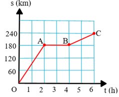 BÀI 10: ĐỒ THỊ QUÃNG ĐƯỜNG - THỜI GIAN 