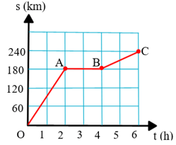 BÀI 10: ĐỒ THỊ QUÃNG ĐƯỜNG - THỜI GIAN 