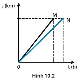 BÀI 10: ĐỒ THỊ QUÃNG ĐƯỜNG - THỜI GIAN 