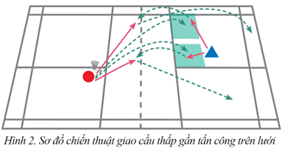 CHỦ ĐỀ 3: KĨ THUẬT CHẶN CẦU SÁT LƯỚI VÀ DI CHUYỂN LÙI CHÉO ĐẬP CẦUBÀI 1: KĨ THUẬT CHẶN CẦU SÁT LƯỚII. MỤC TIÊU 1. Về kiến thứcSau bài học này, HS sẽ:Thực hiện đúng kĩ thuật chặn cầu sát lưới thuận tay, trái tay; thực hiện thuần thục, ổn định kĩ thuật chặn cầu sát lưới thuận tay, trái tay đã học trong luyện tập và thi đấu.Có khả năng quan sát, điều chỉnh, sửa sai động tác trong tập luyện và thi đấu.Thể hiện được ý thức tự giác, tinh thần tập thể, đoàn kết giúp đỡ lẫn nhau trong tập luyện và thi đấu.2. Năng lựcNăng lực chung: Hình thành, phát triển năng lực tự chủ và tự học: thông qua việc đọc thông tin trong SGK, quan sát các tranh, ảnh. Hình thành, phát triển năng lực giao tiếp và hợp tác: thông qua các hoạt động nhóm để thực hiện kĩ thuật chặn cầu sát lưới thuận tay, trái tay; các trò chơi vận động.Hình thành, phát triển năng lực giải quyết vấn đề và sáng tạo: thông qua các hoạt động luyện tập, trò chơi, đấu tập và linh hoạt các phương pháp tập luyệnNăng lực giáo dục thể chất:Thực hiện đúng kĩ thuật chặn cầu sát lưới thuận tay, trái tay; thực hiện thuần thục, ổn định kĩ thuật chặn cầu sát lưới thuận tay, trái tay đã học trong luyện tập và thi đấu.Biết tự điều chỉnh, sửa sai động tác thông qua nghe, quan sát, tập luyện của bản thân và tổ, nhóm; có khả năng phán đoán, xử lí các tình huống một cách linh hoạt và phối hợp được với đồng đội trong tập luyện và thi đấu môn Cầu lông; vận dụng được những kiến thức đã học vào rèn luyện, hoàn thiện kĩ năng, kĩ xảo cầu lông và phát triển thể lực.3. Phẩm chất:Có ý thức tự giác, tinh thần tập thể, đoàn kết giúp đỡ lẫn nhau trong tập luyện và thi đấu.Chủ động giữ gìn an toàn cho bản thân và đồng đội trong luyện tập.II. THIẾT BỊ DẠY HỌC VÀ HỌC LIỆU1. Đối với giáo viênGiáo án, SGK, SGV Giáo dục thể chất Cầu lông 12.Sân bãi rộng rãi, sạch sẽ; không ẩm ướt, trơn trượt và không còn những vật nguy hiểm.Vợt cầu lông, quả cầu lông.Còi, phấn viết, đồng hồ bấm giờ.2. Đối với học sinhSGK Giáo dục thể chất Cầu lông 12.Giày thể thao, quần áo thể dục. III. TIẾN TRÌNH DẠY HỌCA. HOẠT ĐỘNG KHỞI ĐỘNGa. Mục tiêu: - Tạo kết nối giữa kiến thức của HS với nội dung bài học.- Thu hút sự tập trung chú ý của HS đối với bài học mới.b. Nội dung: - GV cho HS khởi động chung, khởi động chuyên môn.- GV nêu câu hỏi hướng HS tập trung vào nội dung chính của tiết học.c. Sản phẩm:- HS thực hiện bài tập khởi động theo yêu cầu và hướng dẫn của GV.- HS liên hệ với những hiểu biết đã có về cầu lông để trả lời câu hỏi GV nêu ra.d. Tổ chức thực hiện:Bước 1: GV chuyển giao nhiệm vụ học tập- GV tổ chức cho HS thực hiện các hoạt động:+ Khởi động chung:Bài tập tay không.Khởi động các khớp.Bài tập căng cơ.+ Khởi động chuyên môn: Tại chỗ xoay khớp cổ tay, vai với vợt.Tại chỗ lăng vợt phải, trái.Tại chỗ mô phỏng kĩ thuật đánh cầu đã học: đánh cầu trên lưới, bỏ nhỏ, đập cầu.Di chuyển ngang; di chuyển tiến, lùi; phối hợp di chuyển hai góc trên lưới, hai góc cuối sân.Đánh cầu cao thuận, trái tay qua lại.- GV yêu cầu HS vận dụng kiến thức, kĩ năng trả lời câu hỏi: Theo em, kĩ thuật chặn cầu sát lưới trong những trường hợp nào?Bước 2: HS tiếp nhận, thực hiện nhiệm vụ học tập- HS khởi động chung, khởi động chuyên môn.- HS vận dụng kiến thức, kĩ năng trả lời câu hỏi.- GV quan sát, hướng dẫn, hỗ trợ HS (nếu cần thiết).Bước 3: Báo cáo kết quả hoạt động, thảo luận- HS thực hiện bài tập khởi động theo yêu cầu và hướng dẫn của GV.- GV quan sát thái độ, tác phong, động tác của HS trong quá trình khởi động.- GV mời HS xung phong trả lời câu hỏi. HS khác nhận xét, bổ sung.Bước 4: Đánh giá kết quả thực hiện nhiệm vụ- GV nhận xét, đánh giá, chỉnh sửa động tác cho HS (nếu có).- GV động viên, khích lệ những tiến bộ HS so với các giờ học trước.- GV ghi nhận các câu trả lời của HS, không chốt đáp án.→ GV dẫn dắt HS vào bài học: Bài 1 – Kĩ thuật chặn cầu sát lưới.B. HOẠT ĐỘNG HÌNH THÀNH KIẾN THỨC MỚIHoạt động: Kĩ thuật chặn cầu sát lướia. Mục tiêu: Biết được kĩ thuật chặn cầu sát lưới.b. Nội dung: GV yêu cầu HS đọc thông tin và nêu kĩ thuật chặn cầu sát lưới.c. Sản phẩm: Câu trả lời của HS về kĩ thuật chặn cầu sát lưới. d. Tổ chức hoạt động:HOẠT ĐỘNG CỦA GV - HSLượngvận độngDỰ KIẾN SẢN PHẨMThời gianSố lầnBước 1: GV chuyển giao nhiệm vụ học tập- GV giới thiệu nội dung kiến thức mới: Kĩ thuật chặn cầu sát lưới thường được sử dụng để đánh trả những đường cầu tới bay sát lưới và có điểm rơi gần lưới ở phía bên tay thuận hoặc tay không thuận của người đỡ cầu. - GV  cho HS xem tranh, ảnh, video kĩ thuật chặn cầu sát lưới (nếu có).Hình 1. Kĩ thuật chặn cầu sát lưới thuận tayHình 2. Kĩ thuật chặn cầu sát lưới trái tay- GV thị phạm và phân tích kĩ thuật theo trình tự:+ Thị phạm toàn bộ kĩ thuật chặn cầu sát lưới thuận tay, trái tay.+ Thị phạm và phân tích chuyển động của chân: cách di chuyển của chân, đặt bàn chân và hướng bàn chân.+ Thị phạm và phân tích chuyển động của thân người: cách xoay thân người sang bên tay thuận và bên tay không thuận theo hướng cầu đến.+ Thị phạm và phân tích động tác của tay, chuyển động của vợt, vị trí mặt vợt tiếp xúc với cầu. + Thị phạm và phân tích giai đoạn kết thúc động tác. Bước 2: HS tiếp nhận, thực hiện nhiệm vụ học tập- HS quan sát động tác mẫu, hình thành biểu tượng đúng về kĩ thuật chặn cầu sát lưới.- HS thực hiện từng động tác theo hình ảnh đã ghi nhớ.- HS luyện tập kĩ thuật chặn cầu sát lưới theo hiệu lệnh và động tác mẫu của GV.Bước 3: Báo cáo kết quả hoạt động, thảo luận- GV mời một số HS lên thực hiện kĩ thuật chặn cầu sát lưới.- HS còn lại thực hiện tại chỗ bài tập kĩ thuật chặn cầu sát lưới.- GV nêu một số chú ý khi thực hiện kĩ thuật.- GV tổ chức cho HS tập luyện:+ Tập mô phỏng kĩ thuật động tác không tiếp xúc cầu: Tại chỗ và di chuyển.+ Tập tại chỗ thực hiện chặn cầu sát lưới.+ Tập di chuyển thực hiện kĩ thuật chặn cầu sát lưới. + Tập phối hợp kĩ thuật chặn cầu sát lưới với một kĩ thuật khác.+ Tập luyện các bài tập bổ trợ hoặc chơi các trò chơi có sử dụng kĩ thuật chặn cầu - GV nêu một số lỗi sai HS thường mắc và cách sửa:Lỗi sai HS thường mắcBiện pháp khắc phụcĐiểm tiếp xúc của vợt với cầu sai vị trí.- GV cho HS tập mô phỏng kĩ thuật nhiều lần.- GV treo quả cầu hoặc lấy một vật chuẩn ở đúng điểm tiếp xúc cầu để HS thực hiện kĩ thuật. Kết thúc kĩ thuật động tác sai.- GV thị phạm và phân tích giai đoạn kết thúc kĩ thuật động tác.- GV cho HS thực hiện giai đoạn kết thúc kĩ thuật động tác nhiều lần bằng bài tập không cầu và có cầu.Phối hợp và dùng lực không tốt, ảnh hưởng tới hiệu quả chặn cầu.- GV phân tích, thị phạm lại động tác.- GV cho HS tập bài tập: Tại chỗ, liên tục thực hiện chặn cầu sát lưới nhiều lần liên tiếp; liên tục di chuyển tiến trước thực hiện chặn cầu sát lưới. - GV cho HS tập chặn cầu sát lưới vào ô quy định. Bước 4: Đánh giá kết quả thực hiện nhiệm vụ- GV nhận xét và chỉnh sửa động tác cho HS.- GV chuyển sang nội dung tiếp theo.                      5p 3p  3p   3p  2p                  3p 3p3p 3p 3p                       3N 2N  2N   2N  1N                  3N 2N2N 1N 1N     Kĩ thuật chặn cầu sát lưới- TTCB: Hai chân đứng song song, hoặc chân trước chân sau, chân trái ở phía sau, trọng lượng cơ thể dồn đều vào hai chân, thân người hơi đổ về phía trước, tay phải cầm vợt sao cho mặt vợt hướng lên trên, tay trái co tự nhiên, mắt quan sát hướng cầu đến (H.la, H.2a).- Thực hiện:+ Kĩ thuật chặn cầu sát lưới thuận tay: Từ TTCB, di chuyển tới vị trí cầu rơi, bước cuối cùng, chân phải bước tiến chếch sang phải, khuỵu gối, tiếp xúc với mặt sân bằng cả bàn chân. Chân trái duỗi thẳng, tiếp xúc mặt sân bằng nửa trước bàn chân. Tay phải đưa vợt lên trên ra trước sao cho mặt vợt song song với lưới, vuông góc với hướng cầu đến (H.1b). Khi cầu đến, kết hợp lực bay của cầu với lực cẳng tay, cổ tay chặn cầu sao cho cầu bay trở lại và rơi gần lưới bên sân đối phương (H.1c).+ Kĩ thuật chặn cầu sát lưới trái tay: Từ TTCB, di chuyển tới vị trí cầu rơi, bước cuối cùng, chân phải bước tiến chếch sang trái, khuỵu gối, tiếp xúc với mặt sân bằng cả bàn chân. Chân trái duỗi thẳng, tiếp xúc mặt sân bằng nửa trước bàn chân. Tay phải đưa vợt lên trên ra trước sao cho mặt vợt song song với lưới, vuông góc với hướng cầu đến (H.2b). Khi cầu đến, kết hợp lực bay của cầu với lực cẳng tay, cổ tay chặn cầu sao cho cầu bay trở lại và rơi gần lưới bên sân đối phương (H.2c).- Kết thúc: Trở về TTCB.- Chú ý: + Khi thực hiện đánh cầu, mặt vợt không vuông góc với hướng cầu đến, lực đánh cầu không phù hợp sẽ dẫn tới tiếp xúc cầu không chính xác, giảm hiệu quả chặn cầu. + Nên tập nhiều lần động tác chặn cầu; tập chặn cầu vào ô quy định để nâng cao khả năng phán đoán điểm rơi, độ chính xác khi tiếp xúc chặn cầu và khả năng điều khiển lực đánh cầu.   ----------------------------------------------------------- Còn tiếp ----------------------Ngày soạn:…/…/…Ngày dạy:…/…/…CHỦ ĐỀ 4: CHIẾN THUẬT TẤN CÔNG