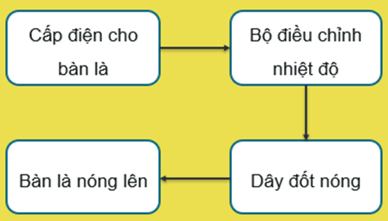 PHẦN 1: SOẠN GIÁO ÁN WORD CÔNG NGHỆ 6 CHÂN TRỜI SÁNG TẠONgày soạn: …./…/…Ngày dạy: …/…/…CHƯƠNG 4: ĐỒ DÙNG ĐIỆN TRONG GIA ĐÌNHBÀI 9: SỬ DỤNG ĐỒ DÙNG ĐIỆN TRONG GIA ĐÌNH (5 TIẾT)I. MỤC TIÊU1. Kiến thức- Nêu được công dụng của một số đồ dùng điện trong gia đình,- Nhận biết và nêu được chức năng các bộ phận chính của một số đồ dùng điện,- Vẽ được sơ đồ khối và nêu được nguyên lí làm việc của một số đồ dùng điện;- Sử dụng được một sô đô dùng điện trong gia đình đúng cách, an toàn và tiết kiệmđiện năng;- Lựa chọn đồ dùng điện tiết kiệm năng lượng, phù hợp với điều kiện của gia đình.2. Năng lựca) Năng lực công nghệ- Nhận thức công nghệ: nhận thức được câu tạo, nguyên lí làm việc của đồ dùng công nghệ trong gia đình;- Giao tiếp công nghệ: sử dụng được một số thuật ngữ về đồ dùng điện;- Sử đụng công nghệ: sử dụng được các đồ dùng điện trong gia đình đúng cách, an toàn và tiết kiệm điện; vẽ được sơ đồ khối mô tả nguyên lí làm việc của một sô đồ dùng điện.b) Năng lực chung- Giao tiếp và hợp tác: biết trình bày ý tưởng, thảo luận những vân đề của bài học, thực hiện có trách nhiệm các phần việc của cá nhân và phối hợp tốt với các thành viên trong nhóm.- Tự chủ và tự học: chủ động, tích cực thực hiện những công việc của bản thân trong học tập và trong cuộc sống; vận dụng một cách linh hoạt những kiến thức, kĩ năng đã học để giải quyết những vẫn đề trong tình huống mới;3. Phẩm chất- Chăm chỉ: có ý thức về nhiệm vụ học tập và việc vận dụng kiến thức, kĩ năng đã học về các đồ dùng điện vào đời sống hằng ngày,- Có trách nhiệm khi sử dụng đồ dùng điện.II. THIẾT BỊ DẠY HỌC VÀ HỌC LIỆU1. Đối với giáo viên: - Tài liệu giảng dạy: SHS và SBT là tài liệu tham khảo chính- Tìm hiểu mục tiêu bài học;- Chuẩn bị đồ dùng, phương tiện dạy học:+ Tranh ảnh, mô hình hoặc mẫu vật thật về các đồ dùng điện được giới thiệu trong bài;+ Dụng cụ cần thiết đề tổ chức cho HS thực hành.2. Đối với học sinh: -Đọc trước bài học trong SHS- Quan sát hoạt động của các đồ dùng điện trong gia đình.III. TIẾN TRÌNH DẠY HỌCA. HOẠT ĐỘNG KHỞI ĐỘNGa. Mục tiêu: khơi gợi nhu cầu tìm hiểu của HS vẻ các loại đồ dùng điện trong gia đình.b. Nội dung: cấu tạo và hoạt động của một số đỏ dùng điện thông dụng trong gia đình.c. Sản phẩm học tập: nhu cầu tìm hiểu câu tạo và hoạt động của một số đồ dùng điện.d. Tổ chức thực hiện:+ GV yêu cầu một số HS kể các đồ dùng điện đang được sử dụng trong gia đình. + GV minh hoạ hình ảnh các đồ dùng điện phổ biến trong gia đình như bàn là, đèn LED, máy xay thực phẩm, quạt, nồi cơm điện,… và đặt câu hỏi về cấu tạo của chúng. - HS xem tranh, tiếp nhận câu hỏi và nếu ý kiến cá nhân. GV nhận xét- GV đặt vấn đề: Như các em đã biết, đồ dùng điện trong gia đình rất đa dạng và phổ biến. Để biết được cấu tạo cũng như nguyên lí hoạt động của các đồ dùng điện, chúng ta cùng đến với bài 9: Sử dụng đồ dùng điện trong gia đình.B. HÌNH THÀNH KIẾN THỨCHoạt động 1: Cấu tạo và thông số kĩ thuật của bàn là (bàn ủi)a. Mục tiêu: mô tả cấu tạo chung của bàn là, giới thiệu một số loại bàn là thông dụng.b. Nội dung: tên gọi và chức năng các bộ phận chính của bàn là.c. Sản phẩm học tập: tên gọi, vị tri và chức năng các bộ phận chính của bàn là.d. Tổ chức thực hiện:HOẠT ĐỘNG CỦA GV VÀ HSDỰ KIẾN SẢN PHẨMBước 1: Chuyển giao nhiệm vụ:+ GV trình bày hình ảnh, mô hình hoặc mẫu vật các bộ phận chính của bàn là.+ GV yêu cầu HS quan sát Hình 9.1 trong SHS, ghép tên và chức năng vào các bộ phận chính của bàn là cho phù hợp.+ GV yêu cầu HS quan sát hình ảnh và đọc thông tin ở Bảng 9.1 trong SHS. + GV giới thiệu cho HS về thông số kĩ thuật của một số loại bàn là thông dụng: bàn là du lịch, bàn là khô.Bước 2: HS thực hiện nhiệm vụ học tập+ HS nghe GV giảng bài, tiếp nhận nhiệm vụ và tiến hành thảo luận.+ GV quan sát, hướng dẫn khi học sinh cần sự giúp đỡ.Bước 3: Báo cáo kết quả hoạt động và thảo luận+ HS trình bày kết quả+ GV giải thích cho HS chức năng từng bộ phận chính của bàn là.+ GV gọi HS khác nhận xét và bổ sung  Bước 4: Đánh giá kết quả thực hiện nhiệm vụ học tập+ GV đánh giá, nhận xét, chuẩn kiến thức+ GV kết luậnI. Một số đồ dùng điện trong gia đình 1. Bàn là (bàn ủi)a. Cấu tạo và thông số kĩ thuật- Cấu tạo:+ Vỏ bàn là (2): bảo vệ các bộ phận bên trong của bàn là+ Dây đốt nóng (3): tạo sức nóng dưới tác dụng của dòng điện+ Bộ điều chỉnh nhiệt độ (1): đặt nhiệt độ bàn là phù hợp với từng loại vải.- Thông số kĩ thuật:Hoạt động 2: Nguyên lí làm việc của bàn làa. Mục tiêu: mô tả nguyên lí làm việc của bàn làb. Nội dung: sơ đồ khôi mô tả nguyên lí làm việc của bàn là.c. Sản phẩm học tập: nguyên lí làm việc của bàn là.d. Tổ chức thực hiện:------------------- Còn tiếp -------------------PHẦN 2: BÀI GIẢNG POWERPOINT CÔNG NGHỆ 6 CHÂN TRỜI SÁNG TẠOCHÀO MỪNG CÁC EM ĐẾN VỚI TIẾT HỌC HÔM NAY!Em hãy kể các đồ dùng điện đang được sử dụng trong gia đình. CHƯƠNG 4: ĐỒ DÙNG ĐIỆN TRONG GIA ĐÌNHBÀI 9: SỬ DỤNG ĐỒ DÙNG ĐIỆN TRONG GIA ĐÌNHNỘI DUNG BÀI HỌC1. Một số đồ dùng điện trong gia đình1.1. Bàn là (bàn ủi)a. Cấu tạo và thông số kĩ thuậtQuan sát Hình 9.1 trong SGK, ghép tên và chức năng vào các bộ phận chính của bàn là cho phù hợp:Vỏ bàn làDây đốt nóngBộ điều chỉnh nhiệt độKẾT LUẬN- Cấu tạo:Vỏ bàn là (2): bảo vệ các bộ phận bên trong của bàn làDây đốt nóng (3): tạo sức nóng dưới tác dụng của dòng điệnBộ điều chỉnh nhiệt độ (1): đặt nhiệt độ bàn là phù hợp với từng loại vải. - Thông số kĩ thuật:Bảng 9.1: Thông số kĩ thuật cơ bản của một số loại bàn là thông dụng trong gia đìnhLoại bàn làHình ảnhCông suất định mứcĐiện áp định mứcBàn là du lịch250W220VBàn là khô1200W220Vb. Nguyên lí làm việcĐọc thông tin SGK trang 66 và thực hiện yêu cầu:+ Trình bày sơ đồ khối và giải thích nguyên lí làm việc của bàn là.+ Theo em, tại sao bàn là luôn giữ được độ nóng theo nhiệt độ đã đặt trước.KẾT LUẬNSơ đồ khối mô tả nguyên lí làm việc của bàn là:Khi cấp điện cho bàn là và xoay bộ điều chỉnh nhiệt độ đến vị trí thích hợp với loại vải cần là, lúc này dòng điện truyền qua dây đốt nóng làm bàn là nóng lên. Bàn là sẽ tự động ngắt và đóng dòng điện truyền qua dây đốt nóng để giữ nhiệt độ luôn ổn định ở giá trị nhiệt độ đã đặt trước.c. Sử dụng bàn là------------------- Còn tiếp -------------------PHẦN 3: TÀI LIỆU ĐƯỢC TẶNG KÈM