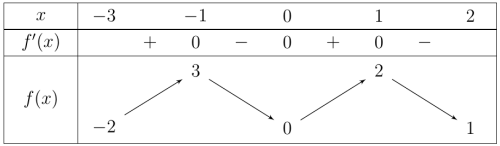 BÀI 2. GIÁ TRỊ LỚN NHẤT, GIÁ TRỊ NHỎ NHẤT CẢ HÀM SỐ