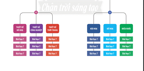 HOẠT ĐỘNG KHỞI ĐỘNGGV yêu cầu HS thảo luận và trả lời:Có các hình thức mĩ thuật nào mà em đã được học?HOẠT ĐỘNG HÌNH THÀNH KIẾN THỨC