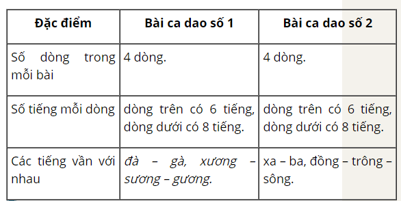 BÀI 4:VĂN BẢN: CHÙM CA DAO VỀ QUÊ HƯƠNG ĐẤT NƯỚCHOẠT ĐỘNG KHỞI ĐỘNGGV yêu cầu HS thảo luận và trả lời:Em hãy đọc đoạn VB thơ sau đây và cho biết thể thơ được sử dụng ở đây là gì?“Việt Nam đất nước ta ơiMênh mông biển lúa đâu trời đẹp hơnCánh cò bay lả rập rờnMây mờ che đỉnh Trường Sơn sớm chiều”(Việt Nam quê hương ta – Nguyễn Đình Thi)Em đã bắt gặp những đoạn thơ có cùng thể loại với đoạn thơ trên hay chưa? Hãy kể tên và đọc một đoạn cho cả lớp cùng nghe.HOẠT ĐỘNG HÌNH THÀNH KIẾN THỨCHOẠT ĐỘNG I. TÌM HIỂU CHUNGHS thảo luận trả lời câu hỏi: Dựa vào VB thơ được trích dẫn ở đầu buổi học, em hãy:- Đếm số tiếng của từng dòng để nhận diện dòng sáu tiếng, dòng tám tiếng;- Xác định vần được gieo ở dòng sáu, dòng tám;- Xác định thanh điệu của các tiếng 4 – 6 trong dòng sáu tiếng và các tiếng 4 – 6 – 8 trong dòng tám tiếng;- Xác định cách ngắt nhịp trong các dòng thơ lục bát đóChủ đề của tác phẩm Bài học đường đời đầu tiên là gì?Em hãy giải thích các địa danh: Trấn Võ, Thọ Xương, Yên Thái, Tây Hồ; xứ Lạng, sông Tam Cờ; Đông Ba, Đập Đá, Vĩ Dạ, ngã ba Sình. Sản phẩm dự kiến:Trấn Vũ: một đền nằm ngay sát phía trong đê sông Hồng, thuộc xóm Đìa, thôn Ngọc Trì, xã Thạch Bàn, huyện Gia Lâm, nay thuộc tổ 5, phường Thạch Bàn, quận Long Biên. Đền thờ thần Huyền Thiên Trấn Vũ - người có công lớn trong việc diệt trừ yêu quái, giúp trời yên biển lặng, dân cư yên ổn, vạn vật sinh sôi.Thọ Xương: là một huyện của thành Thăng Long xưa, ứng với các quận Hoàn Kiếm, Hai Bà Trưng và một phần các quận Ba Đình, Đống Đa của Hà Nội ngày nay.Yên Thái: một làng xưa gồm ba thôn là An Đông, An Thọ và Yên Thái. Ba thôn, nay là ba khối cụm dân cư thuộc phường Bưởi, quận Tây Hồ, Hà Nội. Làng nổi tiếng với nghề làm giấy, chủ yếu là giấy bạc và giấy moi.Tây Hồ: hồ nước tự nhiên lớn nhất của Hà Nội nằm trên địa bàn quận Tây Hồ. Xung quanh hồ là những địa danh nổi tiếng của đất Thăng Long như chùa Trấn Vũ, huyện lị Thọ xương, làng Yên Thái (vùng Bưởi), phường Nghi Tàm (quê hương của Bà Huyện Thanh Quan - thi sĩ nổi tiếng của nước ta). HOẠT ĐỘNG II. TÌM HIỂU VĂN BẢN1.  Bài ca dao (1) và (2)HS thảo luận trả lời câu hỏi:Đọc các bài ca dao 1, 2 và cho biết: Mỗi bài ca dao có mấy dòng? Cách phân bố số tiếng trong các dòng cho thấy đặc điểm gì của thơ lục bát?Đối chiếu với những điều được nêu trong mục Tri thức ngữ văn ở đầu bài học, hãy xác định cách gieo vần, ngắt nhịp và phối hợp thanh điệu trong các bài ca dao 1 và 2.Trong cụm từ mặt gương Tây Hồ, tác giả dân gian đã sử dụng biện pháp tu từ nào? Hãy nêu tác dụng của biện pháp tu từ đó.Nêu tình cảm của em về tình cảm tác giả dân gian gửi gắm trong lời nhắn gửi: Ai ơi, đứng lại mà trông. Hãy tìm một số câu ca dao có sử dụng từ ai hoặc có lời nhắn Ai ơi…Sản phẩm dự kiến:- Thể lục bát, 4 dòng. Các dòng 6 có 6 tiếng, các dòng 8 có 8 tiếng;- Cách gieo vần: đà – gà, xương – sương – gương;… Tiếng cuối của dòng 6 ở trên vần với tiếng thứ sáu của dòng 8 ở dưới, tiếng cuối của dòng 8 lại vần với tiếng cuối của dòng 6 tiếp theo;- Ngắt nhịp:+ Gió đưa/ cành trúc/ la đàTiếng chuông Trấn Võ/ canh gà Thọ Xương nhịp chẵn: 2/2/2; 2/4; 4/4;- Biện pháp tu từ:+ Ẩn dụ : mặt gương Tây Hồ  vẻ đẹp của Tây Hồ, nước trong vào buổi sớm như sương (ẩn dụ - so sánh ngầm)  Vẻ đẹp nên thơ vào sáng sớm2. Bài ca dao (3)HS thảo luận trả lời câu hỏi:So với hai bài ca dao đầu, bài ca dao 3 là lục bát biến thể. Hãy chỉ ra tính chất biến thể của thể thơ lục bát trong bài ca dao này trên các phương diện: số tiếng trong mỗi dòng, cách gieo vần, cách phối hợp thanh điệu, v.v…Bài ca dao 3 đã sử dụng những từ ngữ, hình ảnh nào để miêu tả thiên nhiên xứ Huế? Những từ ngữ, hình ảnh đó giúp em hình dung như thế nào về cảnh sông nước nơi đây? (gợi ý: Em hãy gạch dưới những từ chỉ địa danh trong bài ca dao. Việc liệt kê các địa danh nổi tiếng của xứ Huế như Đông Ba, Đập Đá, Vĩ Dạ, ngã ba Sình gợi cho em ấn tượng gì? Từ “lờ đờ” trong dòng thơ thứ ba thuộc loại từ nào, việc sử dụng từ đó có tác dụng gì? Cảm nhận của em về hình ảnh bóng ngả trăng chênh, tiếng hò xa vọng, v.v…).Sản phẩm dự kiến:- Thể lục bát, 4 dòng. Các dòng 6 có 6 tiếng, các dòng 8 có 8 tiếng- Cách gieo vần: xa – ba, trông – sông Tiếng cuối của dòng 6 ở trên vần với tiếng thứ sáu của dòng 8 ở dưới, tiếng cuối của dòng 8 lại vần với tiếng cuối của dòng 6 tiếp theo;- Ngắt nhịp:+ Ai ơi/ đứng lại mà trôngKìa thành núi Lạng/ kìa sông Tam Cờ nhịp chẵn: 2/4; 4/4- Lời nhắn gửi: Ai ơi, đứng lại mà trông  Lời gọi, nhắn gửi tha thiết hãy dừng lại mà xem vẻ đẹp của xứ Lạng.HOẠT ĐỘNG LUYỆN TẬP